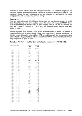Hydrology Project Training Module File: “ 10 How to correct and complete rainfall data.doc” Version Nov.99 Page 2
made equal to that obtained from the autographic records. The standard raingauges are
normally observed at one or two times in the day i.e. at 0830 hrs or 0830 and 1730 hrs.. The
estimated values for such observations can be obtained by aggregating the hourly
autographic records corresponding to these timings.
Example 2.1
Referring back to Example 3.1 of Module 9 wherein it was found during scrutiny of rainfall
data of neighbouring stations by multiple graphs that a few daily values at ANIOR station
(KHEDA catchment) are doubtful. One of these suspect value is 165 mm on 23/07/96 and
there are a couple of instances (12th
& 13th
Aug. 96) where the values seem to have been
shifted by a day.
Since autographic chart recorder (ARG) is also available at ANIOR station it is possible to
make a one-to-one comparison of daily rainfall totals obtained from both the equipment. For
this, the hourly data series obtained from ARG is used to compile the corresponding daily
totals. Then the daily rainfall thus obtained from SRG and ARG are tabulated together for an
easy comparison as given in Table 2.1.
Table 2.1: Tabulation result for daily rainfall series obtained from SRG & ARG.
Year mth day ANIOR ANIOR
MPA MPS
(ARG) (SRG)
1996 7 16 11.0 11.0
1996 7 17 20.0 20.0
1996 7 18 8.0 8.0
1996 7 19 .5 .5
1996 7 20 12.0 12.0
1996 7 21 .0 .0
1996 7 22 .0 .0
1996 7 23 126.0 165.0
1996 7 24 15.5 15.5
1996 7 25 .0 .0
1996 7 26 .0 .0
1996 7 27 42.0 42.0
1996 7 28 190.0 190.0
1996 7 29 17.5 17.5
1996 7 30 .0 .0
1996 7 31 .5 .5
1996 8 1 3.5 3.5
1996 8 2 5.5 6.0
1996 8 3 3.5 3.5
1996 8 4 7.0 .0
1996 8 5 .0 7.0
1996 8 6 63.0 63.0
1996 8 7 55.0 55.0
1996 8 8 26.5 27.0
1996 8 9 .0 .0
1996 8 10 .0 .0
1996 8 11 2.5 2.5
1996 8 12 .0 4.0
1996 8 13 4.0 18.0
1996 8 14 18.0 17.0
1996 8 15 17.0 .0
1996 8 16 .0 .0
1996 8 17 .0 .0
1996 8 18 .0 .0
1996 8 19 .0 .0
1996 8 20 .0 .0
1996 8 21 .0 .0
 