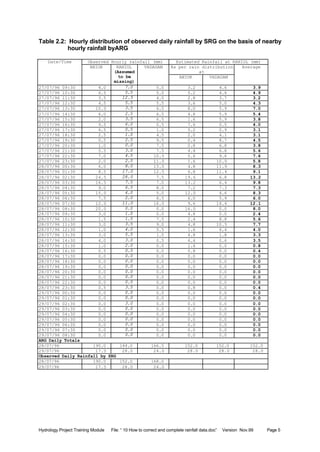 Hydrology Project Training Module File: “ 10 How to correct and complete rainfall data.doc” Version Nov.99 Page 5
Table 2.2: Hourly distribution of observed daily rainfall by SRG on the basis of nearby
hourly rainfall byARG
Observed Hourly rainfall (mm) Estimated Rainfall at RAHIOL (mm)
As per rain distribution
at
Date/Time
ANIOR RAHIOL
(Assumed
to be
missing)
VADAGAM
ANIOR VADAGAM
Average
27/07/96 09:30 4.0 7.0 5.0 3.2 4.6 3.9
27/07/96 10:30 6.5 5.5 5.0 5.2 4.6 4.9
27/07/96 11:30 3.5 12.5 4.0 2.8 3.7 3.2
27/07/96 12:30 4.5 5.5 5.5 3.6 5.0 4.3
27/07/96 13:30 10.0 3.5 6.5 8.0 5.9 7.0
27/07/96 14:30 6.0 2.5 6.5 4.8 5.9 5.4
27/07/96 15:30 2.0 3.5 6.5 1.6 5.9 3.8
27/07/96 16:30 9.5 6.0 0.5 7.6 0.5 4.0
27/07/96 17:30 6.5 0.5 1.0 5.2 0.9 3.1
27/07/96 18:30 2.5 1.0 4.5 2.0 4.1 3.1
27/07/96 19:30 0.5 2.5 9.5 0.4 8.7 4.5
27/07/96 20:30 1.0 0.0 7.5 0.8 6.8 3.8
27/07/96 21:30 5.5 3.0 7.5 4.4 6.8 5.6
27/07/96 22:30 7.0 4.5 10.5 5.6 9.6 7.6
27/07/96 23:30 2.0 2.5 11.0 1.6 10.0 5.8
28/07/96 00:30 6.0 8.0 13.0 4.8 11.9 8.3
28/07/96 01:30 8.5 17.0 12.5 6.8 11.4 9.1
28/07/96 02:30 24.5 28.0 7.5 19.6 6.8 13.2
28/07/96 03:30 16.5 7.5 7.0 13.2 6.4 9.8
28/07/96 04:30 9.0 6.5 8.0 7.2 7.3 7.3
28/07/96 05:30 15.0 4.0 5.0 12.0 4.6 8.3
28/07/96 06:30 7.5 2.0 6.5 6.0 5.9 6.0
28/07/96 07:30 12.0 11.0 16.0 9.6 14.6 12.1
28/07/96 08:30 20.0 0.0 0.0 16.0 0.0 8.0
28/07/96 09:30 3.0 1.0 0.0 4.8 0.0 2.4
28/07/96 10:30 1.5 1.5 7.5 2.4 8.8 5.6
28/07/96 11:30 3.0 3.5 9.0 4.8 10.5 7.7
28/07/96 12:30 1.0 4.0 5.5 1.6 6.4 4.0
28/07/96 13:30 3.0 5.5 1.5 4.8 1.8 3.3
28/07/96 14:30 4.0 3.0 0.5 6.4 0.6 3.5
28/07/96 15:30 1.0 2.0 0.0 1.6 0.0 0.8
28/07/96 16:30 0.5 0.5 0.0 0.8 0.0 0.4
28/07/96 17:30 0.0 0.0 0.0 0.0 0.0 0.0
28/07/96 18:30 0.0 0.0 0.0 0.0 0.0 0.0
28/07/96 19:30 0.0 0.0 0.0 0.0 0.0 0.0
28/07/96 20:30 0.0 0.0 0.0 0.0 0.0 0.0
28/07/96 21:30 0.0 0.0 0.0 0.0 0.0 0.0
28/07/96 22:30 0.0 0.5 0.0 0.0 0.0 0.0
28/07/96 23:30 0.5 3.5 0.0 0.8 0.0 0.4
29/07/96 00:30 0.0 0.0 0.0 0.0 0.0 0.0
29/07/96 01:30 0.0 0.0 0.0 0.0 0.0 0.0
29/07/96 02:30 0.0 3.0 0.0 0.0 0.0 0.0
29/07/96 03:30 0.0 0.0 0.0 0.0 0.0 0.0
29/07/96 04:30 0.0 0.0 0.0 0.0 0.0 0.0
29/07/96 05:30 0.0 0.0 0.0 0.0 0.0 0.0
29/07/96 06:30 0.0 0.0 0.0 0.0 0.0 0.0
29/07/96 07:30 0.0 0.0 0.0 0.0 0.0 0.0
29/07/96 08:30 0.0 0.0 0.0 0.0 0.0 0.0
ARG Daily Totals
28/07/96 190.0 144.0 166.5 152.0 152.0 152.0
29/07/96 17.5 28.0 24.0 28.0 28.0 28.0
Observed Daily Rainfall by SRG
28/07/96 190.0 152.0 168.0
29/07/96 17.5 28.0 24.0
 