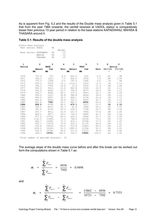 Hydrology Project Training Module File: “ 10 How to correct and complete rainfall data.doc” Version Nov.99 Page 13
As is apparent from Fig. 5.2 and the results of the Double mass analysis given in Table 5.1
that from the year 1984 onwards, the rainfall received at VADOL station is comparatively
lesser then previous 13 year period in relation to the base stations KAPADWANJ, MAHISA &
THASARA around it.
Table 5.1: Results of the double mass analysis
Double mass analysis
Test series: VADOL PH
Weight
Base series: KAPADWANJ PH .33
MAHISA PH .33
THASARA PH .33
1 2 3 4 5 6 7 8 9
Period BASE TEST Ratios
Amount Cum Perc Amount Cum Perc (6)/(3) (7)/(4)
MM MM MM MM - -
1970 767.4 767. 4.6 624.4 624. 4.5 .81 .98
1971 454.0 1221. 7.3 426.0 1050. 7.6 .86 1.04
1972 372.5 1594. 9.5 197.9 1248. 9.0 .78 .94
1973 935.3 2529. 15.1 1114.2 2363. 17.0 .93 1.13
1974 240.3 2769. 16.6 72.8 2435. 17.6 .88 1.06
1977 843.8 3613. 21.6 882.8 3318. 23.9 .92 1.11
1978 646.4 4260. 25.5 758.8 4077. 29.4 .96 1.15
1979 436.7 4696. 28.1 370.2 4447. 32.1 .95 1.14
1980 450.2 5147. 30.8 388.9 4836. 34.9 .94 1.13
1981 950.0 6097. 36.5 898.1 5734. 41.4 .94 1.13
1982 403.6 6500. 38.9 320.1 6054. 43.7 .93 1.12
1983 801.4 7302. 43.7 882.1 6936. 50.0 .95 1.15
1984 806.0 8108. 48.5 475.1 7411. 53.5 .91 1.10
1985 364.2 8472. 50.7 82.8 7494. 54.1 .88 1.07
1986 281.5 8753. 52.3 234.0 7728. 55.7 .88 1.06
1987 257.7 9011. 53.9 227.5 7956. 57.4 .88 1.06
1988 866.1 9877. 59.1 734.5 8690. 62.7 .88 1.06
1989 877.0 10754. 64.3 693.3 9384. 67.7 .87 1.05
1990 1145.0 11899. 71.2 746.0 10130. 73.1 .85 1.03
1991 682.7 12582. 75.2 618.1 10748. 77.5 .85 1.03
1992 697.7 13279. 79.4 422.2 11170. 80.6 .84 1.01
1993 639.8 13919. 83.2 512.8 11683. 84.3 .84 1.01
1994 1350.0 15269. 91.3 1083.3 12766. 92.1 .84 1.01
1995 525.0 15794. 94.5 371.6 13137. 94.8 .83 1.00
1996 926.7 16721. 100.0 725.0 13862. 100.0 .83 1.00
Total number of periods analysis: 25
The average slope of the double mass curve before and after this break can be worked out
form the computations shown in Table 5.1 as:
and
9498.0
7302
6936
1
1
1
,
1
,
1
===
∑
∑
=
=
T
i
ibase
T
i
itest
P
P
α
7353.0
730216721
693613862
2
0
1
0
2
0
1
0
,,
,,
2 =
−
−
=
−
−
=
∑ ∑
∑ ∑
= =
= =
T
Ti
T
Ti
ibaseibase
T
Ti
T
Ti
itestitest
PP
PP
α
 