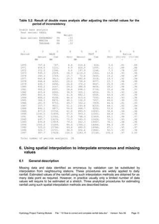 Hydrology Project Training Module File: “ 10 How to correct and complete rainfall data.doc” Version Nov.99 Page 15
Table 5.2: Result of double mass analysis after adjusting the rainfall values for the
period of inconsistency
Double mass analysis
Test series: VADOL TMA
Weight
Base series: KAPADWANJ PH .33
MAHISA PH .33
THASARA PH .33
1 2 3 4 5 6 7 8 9
Period BASE TEST Ratios
Amount Cum Perc Amount Cum Perc (6)/(3) (7)/(4)
MM MM MM MM - -
1970 767.4 767. 4.4 624.4 624. 3.6 .81 .84
1971 454.0 1221. 6.9 426.0 1050. 6.1 .86 .88
1972 372.5 1594. 9.0 197.9 1248. 7.3 .78 .80
1973 935.3 2529. 14.3 1114.2 2363. 13.8 .93 .96
1974 240.3 2769. 15.7 72.8 2435. 14.2 .88 .90
1977 843.8 3613. 20.5 882.8 3318. 19.3 .92 .94
1978 646.4 4260. 24.2 758.8 4077. 23.7 .96 .98
1979 436.7 4696. 26.6 370.2 4447. 25.9 .95 .97
1980 450.2 5147. 29.2 388.9 4836. 28.2 .94 .96
1981 950.0 6097. 34.6 898.1 5734. 33.4 .94 .97
1982 403.6 6500. 36.9 320.1 6054. 35.3 .93 .96
1983 801.4 7302. 41.4 882.1 6936. 40.4 .95 .98
1984 806.0 8108. 46.0 613.6 7550. 44.0 .93 .96
1985 364.2 8472. 48.1 106.9 7657. 44.6 .90 .93
1986 281.5 8753. 49.7 302.2 7959. 46.4 .91 .93
1987 257.7 9011. 51.1 293.8 8253. 48.1 .92 .94
1988 866.1 9877. 56.0 948.7 9202. 53.6 .93 .96
1989 877.0 10754. 61.0 895.5 10097. 58.8 .94 .96
1990 1145.0 11899. 67.5 963.5 11061. 64.4 .93 .95
1991 682.7 12582. 71.4 798.3 11859. 69.1 .94 .97
1992 697.7 13279. 75.3 545.3 12404. 72.3 .93 .96
1993 639.8 13919. 79.0 662.3 13067. 76.1 .94 .96
1994 1350.0 15269. 86.6 1399.2 14466. 84.3 .95 .97
1995 525.0 15794. 89.6 480.0 14946. 87.1 .95 .97
1996 926.7 16721. 94.9 936.4 15882. 92.5 .95 .98
1997 907.7 17628. 100.0 1283.9 17166. 100.0 .97 1.00
Total number of periods analysis: 26
6. Using spatial interpolation to interpolate erroneous and missing
values
6.1 General description
Missing data and data identified as erroneous by validation can be substituted by
interpolation from neighbouring stations. These procedures are widely applied to daily
rainfall. Estimated values of the rainfall using such interpolation methods are obtained for as
many data point as required. However, in practice usually only a limited number of data
values will require to be estimated at a stretch. Three analytical procedures for estimating
rainfall using such spatial interpolation methods are described below.
 