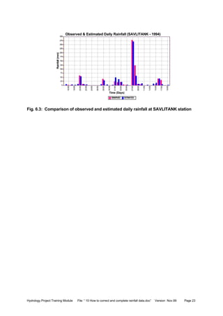 Hydrology Project Training Module File: “ 10 How to correct and complete rainfall data.doc” Version Nov.99 Page 23
Fig. 6.3: Comparison of observed and estimated daily rainfall at SAVLITANK station
Observed & Estimated Daily Rainfall (SAVLITANK - 1994)
OBSERVED ESTIMATED
Time (Days)
19/09
17/09
15/09
13/09
11/09
09/09
07/09
05/09
03/09
01/09
30/08
28/08
26/08
24/08
22/08
20/08
18/08
16/08
Rainfall(mm)
300
275
250
225
200
175
150
125
100
75
50
25
0
 