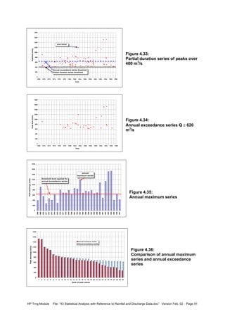HP Trng Module File: “43 Statistical Analysis with Reference to Rainfall and Discharge Data.doc” Version Feb. 02 Page 91
Figure 4.33:
Partial duration series of peaks over
400 m3
/s
Figure 4.34:
Annual exceedance series Q ≥ 620
m3
/s
Figure 4.35:
Annual maximum series
Figure 4.36:
Comparison of annual maximum
series and annual exceedance
series
0
200
400
600
800
1000
1200
1400
1600
1800
1968 1970 1972 1974 1976 1978 1980 1982 1984 1986 1988 1990 1992 1994 1996 1998
Date
Peakflow(m3/s)
0
200
400
600
800
1000
1200
1400
1600
1800
1968 1970 1972 1974 1976 1978 1980 1982 1984 1986 1988 1990 1992 1994 1996 1998
Date
Peakflow(m3/s)
Annual exceedance series threshold
Partial duration series threshold
peak values
0
200
400
600
800
1000
1200
1400
1600
1800
1968
1969
1970
1971
1972
1973
1974
1975
1976
1977
1978
1979
1980
1981
1982
1983
1984
1985
1986
1987
1988
1989
1990
1991
1992
1993
1994
1995
1996
1997
Peakdischarge(m3/s)
threshold level applied for
annual exceedance series
annual
maximum series
0
200
400
600
800
1000
1200
1400
1600
1800
1 2 3 4 5 6 7 8 9 10 11 12 13 14 15 16 17 18 19 20 21 22 23 24 25 26 27 28 29 30
Rank of peak values
Peakdischarge(m3/s)
Annual maximum series
Annual exceedance series
 