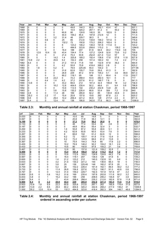 HP Trng Module File: “43 Statistical Analysis with Reference to Rainfall and Discharge Data.doc” Version Feb. 02 Page 9
Year Jan Feb Mar Apr May Jun Jul Aug Sep Oct Nov Dec Year
1968 0 0 0 0 0 49.8 144.3 60.5 162.1 43.4 47 0 507.1
1969 0 0 0 0 0 10.5 320.2 267.1 81.2 0 50.2 0 729.2
1970 0 0 0 0 60.8 80 124.9 140.5 30 162.6 0 0 598.8
1971 0 0 0 0 44.4 159.2 85.4 197.8 212.6 12 0 0 711.4
1972 0 0 0 3.2 31.4 46 229.7 38.3 0 0 0 0 348.6
1973 0 0 8.6 0 25 85 312.6 134.6 109.2 101.6 0 0 776.6
1974 0 0 0 0 132.2 72 150.8 175.2 206.2 183.4 0 0 919.8
1975 0 0 0 0 8 123.2 146.2 139.4 191.8 111.6 0 0 720.2
1976 0 0 0 0 0 494.8 323.8 208.6 115.2 3 139.2 0 1284.6
1977 0 0 0 0 16.4 188 207 61.8 64.6 44.2 119.4 3.6 705
1978 0 12.6 10.4 53 43.4 154.4 77.4 127.2 124.8 32.8 73.6 0.2 709.8
1979 0 0 0 0 21.4 75.4 93.8 252.8 221.4 13.4 57 0 735.2
1980 0 0 1 14.2 1.4 325.8 169.2 192.4 136.6 17.8 57.6 11.8 927.8
1981 10.8 2.2 0 20.6 9.2 152.2 258 101.4 160.2 53 7.4 2.2 777.2
1982 6.4 0 0 0 21.2 101.4 71.8 144 132.8 47.8 39.2 0 564.6
1983 0 0 0 0 4.2 55.8 75.8 418.4 268.2 2.8 0 0 825.2
1984 0 1.8 0 5.2 0 78.9 225.45 55.4 104.2 0 7 0 477.95
1985 0 0 0 0 31.6 62.8 105.7 74.8 26.6 91.3 0 0 392.8
1986 0 0 0 0 26.8 229 87.2 97.8 105.2 5.1 3.6 46.6 601.3
1987 0 0 0 0 80.2 118.1 65 148 12.1 89.4 8 11.9 532.7
1988 0 0 0.4 22.2 0 72.2 268.4 53.4 282.3 18.1 0 0 717
1989 0 0 6.4 1.4 9.2 37.2 227.6 61.2 190.7 7.6 0 0 541.3
1990 13.8 0 0 0 33.2 66.6 212 161.4 32.4 195.8 18 3.2 736.4
1991 0 0 0 16.2 12.8 404.6 235.4 50.2 48.6 21 9.4 0.6 798.8
1992 0 0 0 0 10.6 112.4 102 235.2 202.8 13.8 20 0 696.8
1993 0 0 1 3.8 15.8 130.2 226.4 66.6 53.4 304 7.2 31.6 840
1994 3.8 0 0 11.4 26 169 285.8 92.2 85 130.8 40.6 0 844.6
1995 35.2 0 2.2 17 15.4 20.8 157.8 19.8 262 87.8 2.2 0 620.2
1996 0.6 0 0 29.4 10.2 206.4 221.2 55.8 128 217.4 2.4 0 871.4
1997 5.4 0 0 12.4 10 136 166.8 342.6 77.6 66.3 148.7 41 1006.8
Table 2.3: Monthly and annual rainfall at station Chaskman, period 1968-1997
crf Jan Feb Mar Apr May Jun Jul Aug Sep Oct Nov Dec Year
0.033 0 0 0 0 0 10.5 65 19.8 0 0 0 0 348.6
0.067 0 0 0 0 0 20.8 71.8 38.3 12.1 0 0 0 392.8
0.100 0 0 0 0 0 37.2 75.8 50.2 26.6 0 0 0 478.0
0.133 0 0 0 0 0 46 77.4 53.4 30 2.8 0 0 507.1
0.167 0 0 0 0 0 49.8 85.4 55.4 32.4 3 0 0 532.7
0.200 0 0 0 0 1.4 55.8 87.2 55.8 48.6 5.1 0 0 541.3
0.233 0 0 0 0 4.2 62.8 93.8 60.5 53.4 7.6 0 0 564.6
0.267 0 0 0 0 8 66.6 102 61.2 64.6 12 0 0 598.8
0.300 0 0 0 0 9.2 72 105.7 61.8 77.6 13.4 0 0 601.3
0.333 0 0 0 0 9.2 72.2 124.9 66.6 81.2 13.8 0 0 620.2
0.367 0 0 0 0 10 75.4 144.3 74.8 85 17.8 2.2 0 696.8
0.400 0 0 0 0 10.2 78.9 146.2 92.2 104.2 18.1 2.4 0 705.0
0.433 0 0 0 0 10.6 80 150.8 97.8 105.2 21 3.6 0 709.8
0.467 0 0 0 0 12.8 85 157.8 101.4 109.2 32.8 7 0 711.4
0.500 0 0 0 0 15.4 101.4 166.8 127.2 115.2 43.4 7.2 0 717.0
0.533 0 0 0 0 15.8 112.4 169.2 134.6 124.8 44.2 7.4 0 720.2
0.567 0 0 0 0 16.4 118.1 207 139.4 128 47.8 8 0 729.2
0.600 0 0 0 1.4 21.2 123.2 212 140.5 132.8 53 9.4 0 735.2
0.633 0 0 0 3.2 21.4 130.2 221.2 144 136.6 66.3 18 0 736.4
0.667 0 0 0 3.8 25 136 225.45 148 160.2 87.8 20 0 776.6
0.700 0 0 0 5.2 26 152.2 226.4 161.4 162.1 89.4 39.2 0.2 777.2
0.733 0 0 0 11.4 26.8 154.4 227.6 175.2 190.7 91.3 40.6 0.6 798.8
0.767 0 0 0 12.4 31.4 159.2 229.7 192.4 191.8 101.6 47 2.2 825.2
0.800 0.6 0 0.4 14.2 31.6 169 235.4 197.8 202.8 111.6 50.2 3.2 840.0
0.833 3.8 0 1 16.2 33.2 188 258 208.6 206.2 130.8 57 3.6 844.6
0.867 5.4 0 1 17 43.4 206.4 268.4 235.2 212.6 162.6 57.6 11.8 871.4
0.900 6.4 0 2.2 20.6 44.4 229 285.8 252.8 221.4 183.4 73.6 11.9 919.8
0.933 10.8 1.8 6.4 22.2 60.8 325.8 312.6 267.1 262 195.8 119.4 31.6 927.8
0.967 13.8 2.2 8.6 29.4 80.2 404.6 320.2 342.6 268.2 217.4 139.2 41 1006.8
1.000 35.2 12.6 10.4 53 132.2 494.8 323.8 418.4 282.3 304 148.7 46.6 1284.6
Table 2.4: Monthly and annual rainfall at station Chaskman, period 1968-1997
ordered in ascending order per column
 