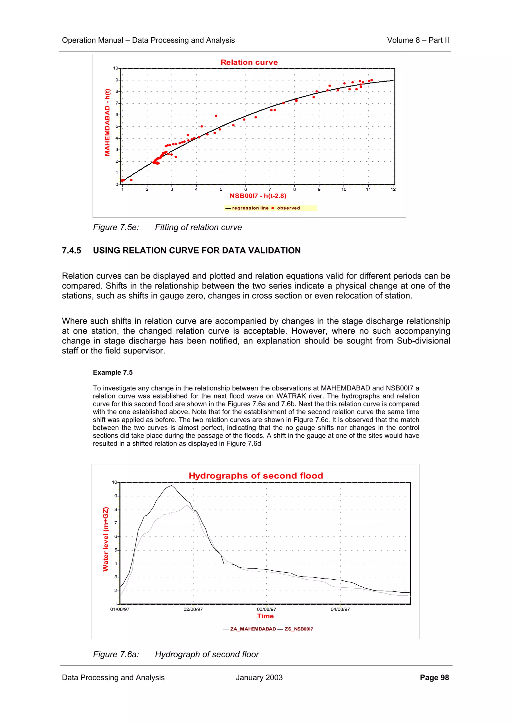 Operation Manual – Data Processing and Analysis Volume 8 – Part II
Data Processing and Analysis January 2003 Page 98
Figure 7.5e: Fitting of relation curve
7.4.5 USING RELATION CURVE FOR DATA VALIDATION
Relation curves can be displayed and plotted and relation equations valid for different periods can be
compared. Shifts in the relationship between the two series indicate a physical change at one of the
stations, such as shifts in gauge zero, changes in cross section or even relocation of station.
Where such shifts in relation curve are accompanied by changes in the stage discharge relationship
at one station, the changed relation curve is acceptable. However, where no such accompanying
change in stage discharge has been notified, an explanation should be sought from Sub-divisional
staff or the field supervisor.
Example 7.5
To investigate any change in the relationship between the observations at MAHEMDABAD and NSB00I7 a
relation curve was established for the next flood wave on WATRAK river. The hydrographs and relation
curve for this second flood are shown in the Figures 7.6a and 7.6b. Next the this relation curve is compared
with the one established above. Note that for the establishment of the second relation curve the same time
shift was applied as before. The two relation curves are shown in Figure 7.6c. It is observed that the match
between the two curves is almost perfect, indicating that the no gauge shifts nor changes in the control
sections did take place during the passage of the floods. A shift in the gauge at one of the sites would have
resulted in a shifted relation as displayed in Figure 7.6d
Figure 7.6a: Hydrograph of second floor
Relation curve
regression line observed
NSB00I7 - h(t-2.8)
121110987654321
MAHEMDABAD-h(t)
10
9
8
7
6
5
4
3
2
1
0
Hydrographs of second flood
ZA_MAHEMDABAD ZS_NSB00I7
Time
04/08/9703/08/9702/08/9701/08/97
Waterlevel(m+GZ)
10
9
8
7
6
5
4
3
2
1
 