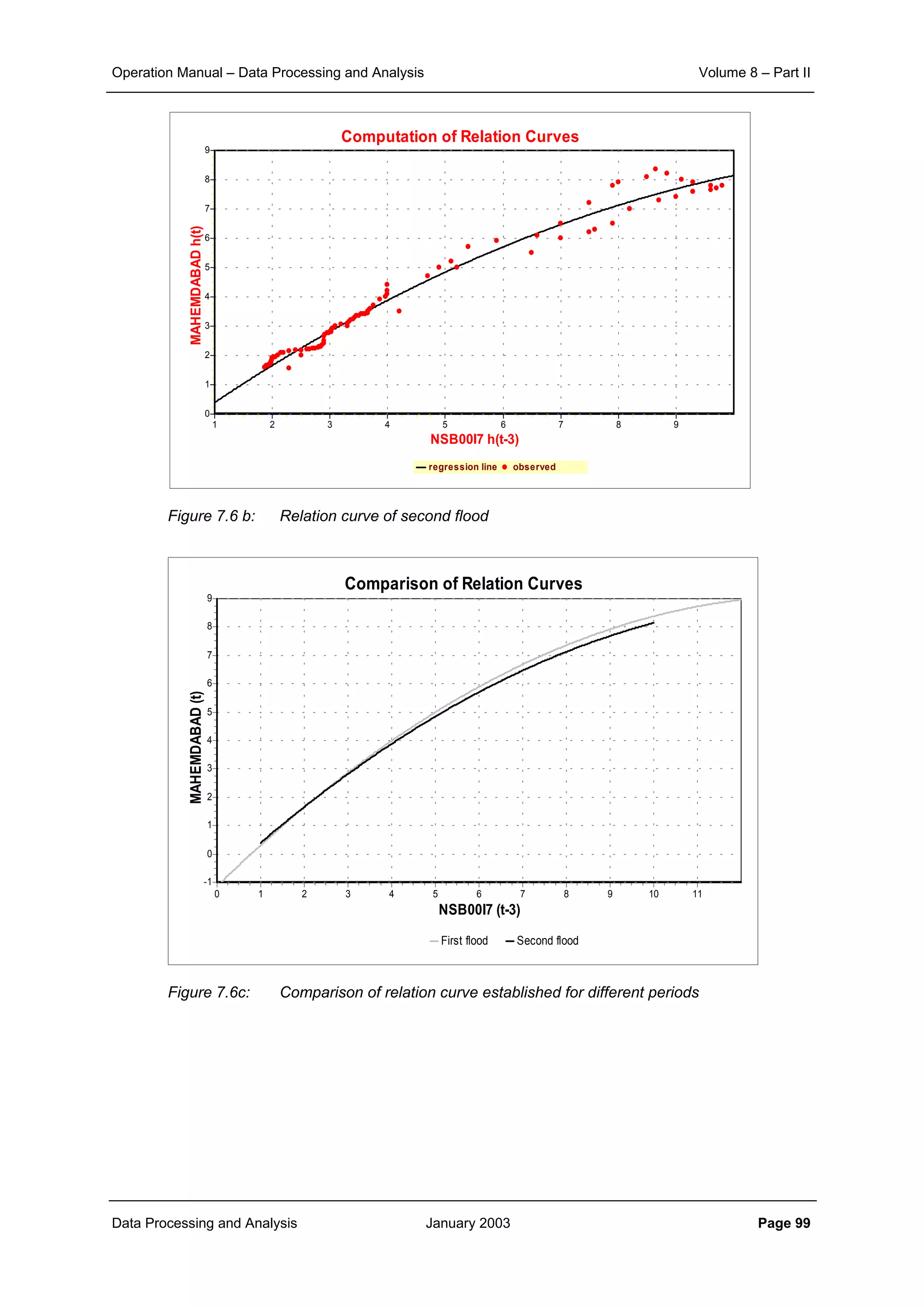Operation Manual – Data Processing and Analysis Volume 8 – Part II
Data Processing and Analysis January 2003 Page 99
Computation of Relation Curves
regression line observed
NSB00I7 h(t-3)
987654321
MAHEMDABADh(t)
9
8
7
6
5
4
3
2
1
0
Figure 7.6 b: Relation curve of second flood
Figure 7.6c: Comparison of relation curve established for different periods
Comparison of Relation Curves
First flood Second flood
NSB00I7 (t-3)
11109876543210
MAHEMDABAD(t)
9
8
7
6
5
4
3
2
1
0
-1
 