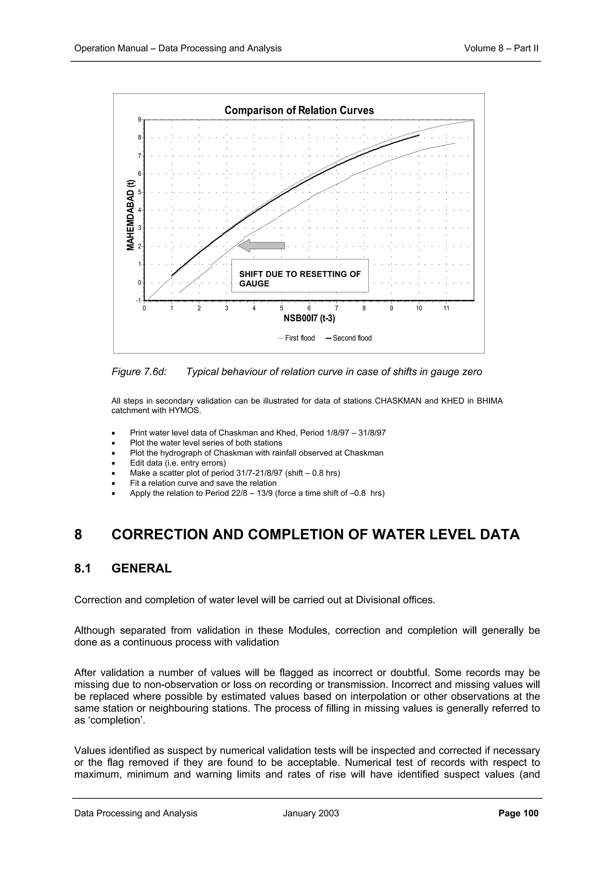 Operation Manual – Data Processing and Analysis Volume 8 – Part II
Data Processing and Analysis January 2003 Page 100
Figure 7.6d: Typical behaviour of relation curve in case of shifts in gauge zero
All steps in secondary validation can be illustrated for data of stations CHASKMAN and KHED in BHIMA
catchment with HYMOS.
• Print water level data of Chaskman and Khed, Period 1/8/97 – 31/8/97
• Plot the water level series of both stations
• Plot the hydrograph of Chaskman with rainfall observed at Chaskman
• Edit data (i.e. entry errors)
• Make a scatter plot of period 31/7-21/8/97 (shift – 0.8 hrs)
• Fit a relation curve and save the relation
• Apply the relation to Period 22/8 – 13/9 (force a time shift of –0.8 hrs)
8 CORRECTION AND COMPLETION OF WATER LEVEL DATA
8.1 GENERAL
Correction and completion of water level will be carried out at Divisional offices.
Although separated from validation in these Modules, correction and completion will generally be
done as a continuous process with validation
After validation a number of values will be flagged as incorrect or doubtful. Some records may be
missing due to non-observation or loss on recording or transmission. Incorrect and missing values will
be replaced where possible by estimated values based on interpolation or other observations at the
same station or neighbouring stations. The process of filling in missing values is generally referred to
as ‘completion’.
Values identified as suspect by numerical validation tests will be inspected and corrected if necessary
or the flag removed if they are found to be acceptable. Numerical test of records with respect to
maximum, minimum and warning limits and rates of rise will have identified suspect values (and
Comparison of Relation Curves
First flood Second flood
NSB00I7 (t-3)
11109876543210
MAHEMDABAD(t)
9
8
7
6
5
4
3
2
1
0
-1
SHIFT DUE TO RESETTING OF
GAUGE
 