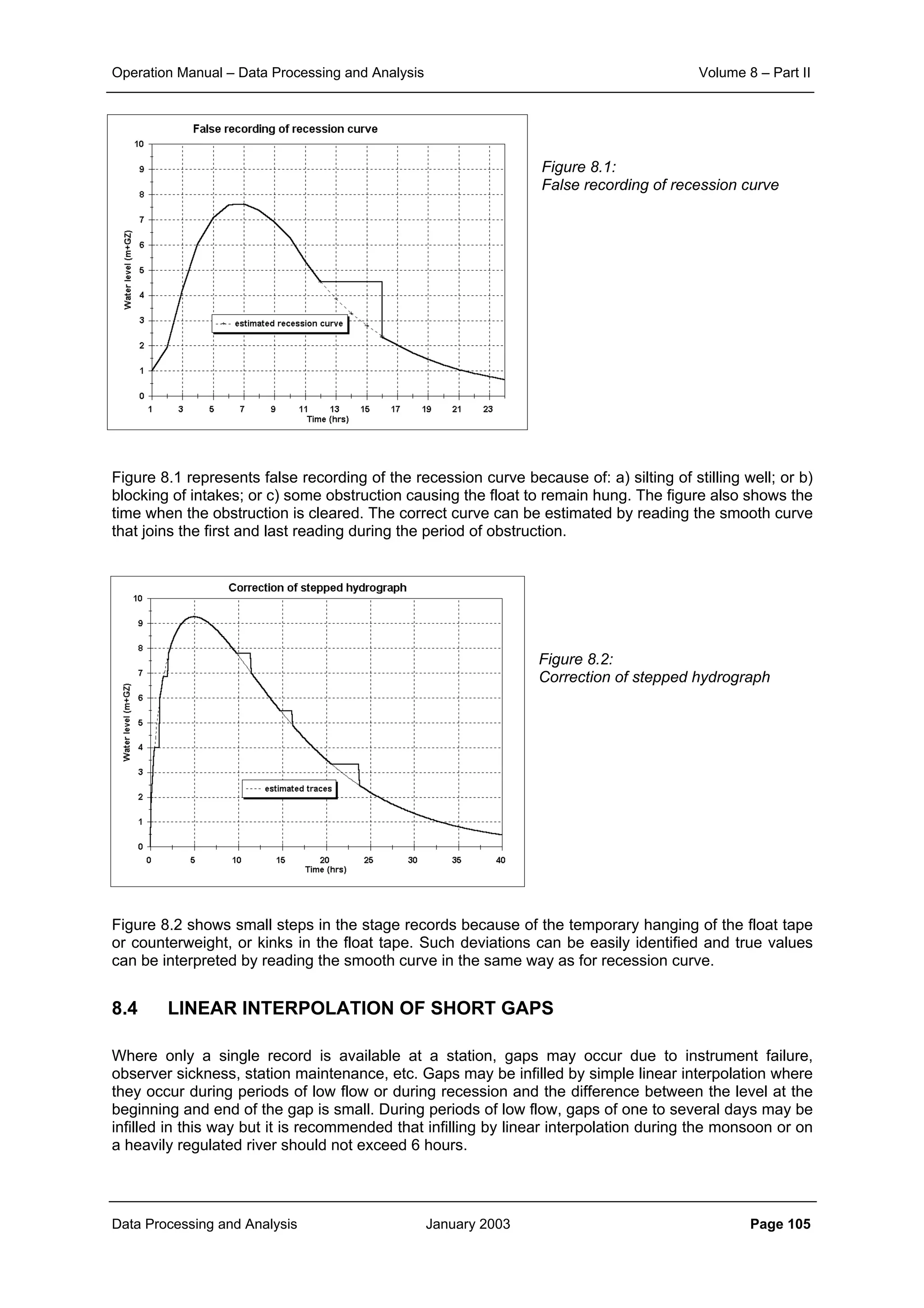 Operation Manual – Data Processing and Analysis Volume 8 – Part II
Data Processing and Analysis January 2003 Page 105
Figure 8.1:
False recording of recession curve
Figure 8.1 represents false recording of the recession curve because of: a) silting of stilling well; or b)
blocking of intakes; or c) some obstruction causing the float to remain hung. The figure also shows the
time when the obstruction is cleared. The correct curve can be estimated by reading the smooth curve
that joins the first and last reading during the period of obstruction.
Figure 8.2:
Correction of stepped hydrograph
Figure 8.2 shows small steps in the stage records because of the temporary hanging of the float tape
or counterweight, or kinks in the float tape. Such deviations can be easily identified and true values
can be interpreted by reading the smooth curve in the same way as for recession curve.
8.4 LINEAR INTERPOLATION OF SHORT GAPS
Where only a single record is available at a station, gaps may occur due to instrument failure,
observer sickness, station maintenance, etc. Gaps may be infilled by simple linear interpolation where
they occur during periods of low flow or during recession and the difference between the level at the
beginning and end of the gap is small. During periods of low flow, gaps of one to several days may be
infilled in this way but it is recommended that infilling by linear interpolation during the monsoon or on
a heavily regulated river should not exceed 6 hours.
 