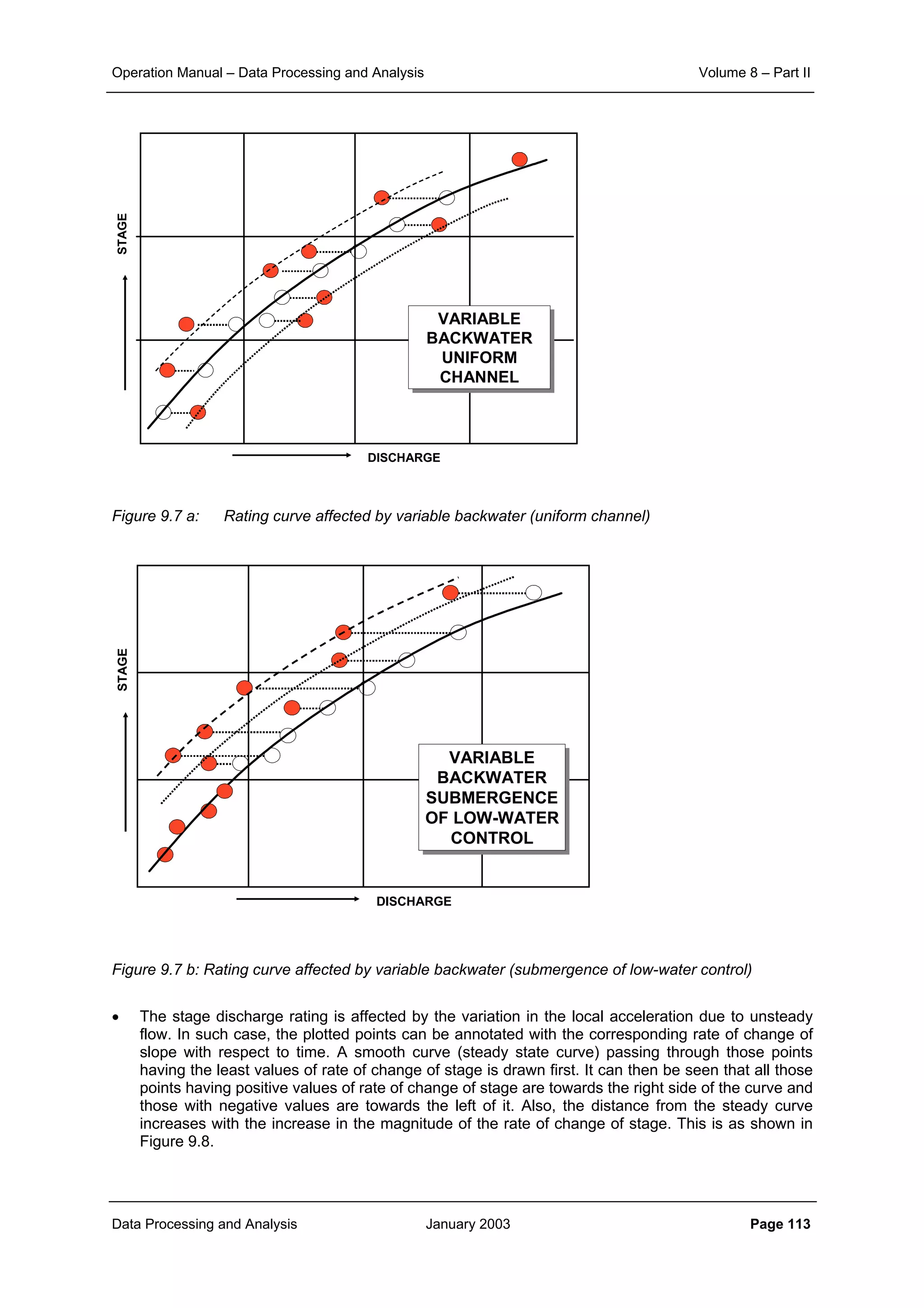 Operation Manual – Data Processing and Analysis Volume 8 – Part II
Data Processing and Analysis January 2003 Page 113
VARIABLE
BACKWATER
UNIFORM
CHANNEL
VARIABLE
BACKWATER
UNIFORM
CHANNEL
DISCHARGE
STAGE
Figure 9.7 a: Rating curve affected by variable backwater (uniform channel)
VARIABLE
BACKWATER
SUBMERGENCE
OF LOW-WATER
CONTROL
VARIABLE
BACKWATER
SUBMERGENCE
OF LOW-WATER
CONTROL
DISCHARGE
STAGE
Figure 9.7 b: Rating curve affected by variable backwater (submergence of low-water control)
• The stage discharge rating is affected by the variation in the local acceleration due to unsteady
flow. In such case, the plotted points can be annotated with the corresponding rate of change of
slope with respect to time. A smooth curve (steady state curve) passing through those points
having the least values of rate of change of stage is drawn first. It can then be seen that all those
points having positive values of rate of change of stage are towards the right side of the curve and
those with negative values are towards the left of it. Also, the distance from the steady curve
increases with the increase in the magnitude of the rate of change of stage. This is as shown in
Figure 9.8.
 