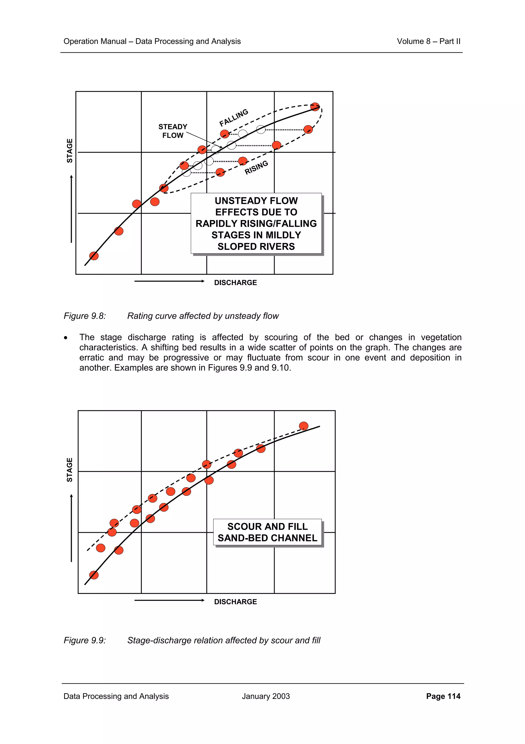Operation Manual – Data Processing and Analysis Volume 8 – Part II
Data Processing and Analysis January 2003 Page 114
UNSTEADY FLOW
EFFECTS DUE TO
RAPIDLY RISING/FALLING
STAGES IN MILDLY
SLOPED RIVERS
UNSTEADY FLOW
EFFECTS DUE TO
RAPIDLY RISING/FALLING
STAGES IN MILDLY
SLOPED RIVERS
DISCHARGE
STAGE
RISING
FALLING
STEADY
FLOW
Figure 9.8: Rating curve affected by unsteady flow
• The stage discharge rating is affected by scouring of the bed or changes in vegetation
characteristics. A shifting bed results in a wide scatter of points on the graph. The changes are
erratic and may be progressive or may fluctuate from scour in one event and deposition in
another. Examples are shown in Figures 9.9 and 9.10.
SCOUR AND FILL
SAND-BED CHANNEL
SCOUR AND FILL
SAND-BED CHANNEL
DISCHARGE
STAGE
Figure 9.9: Stage-discharge relation affected by scour and fill
 