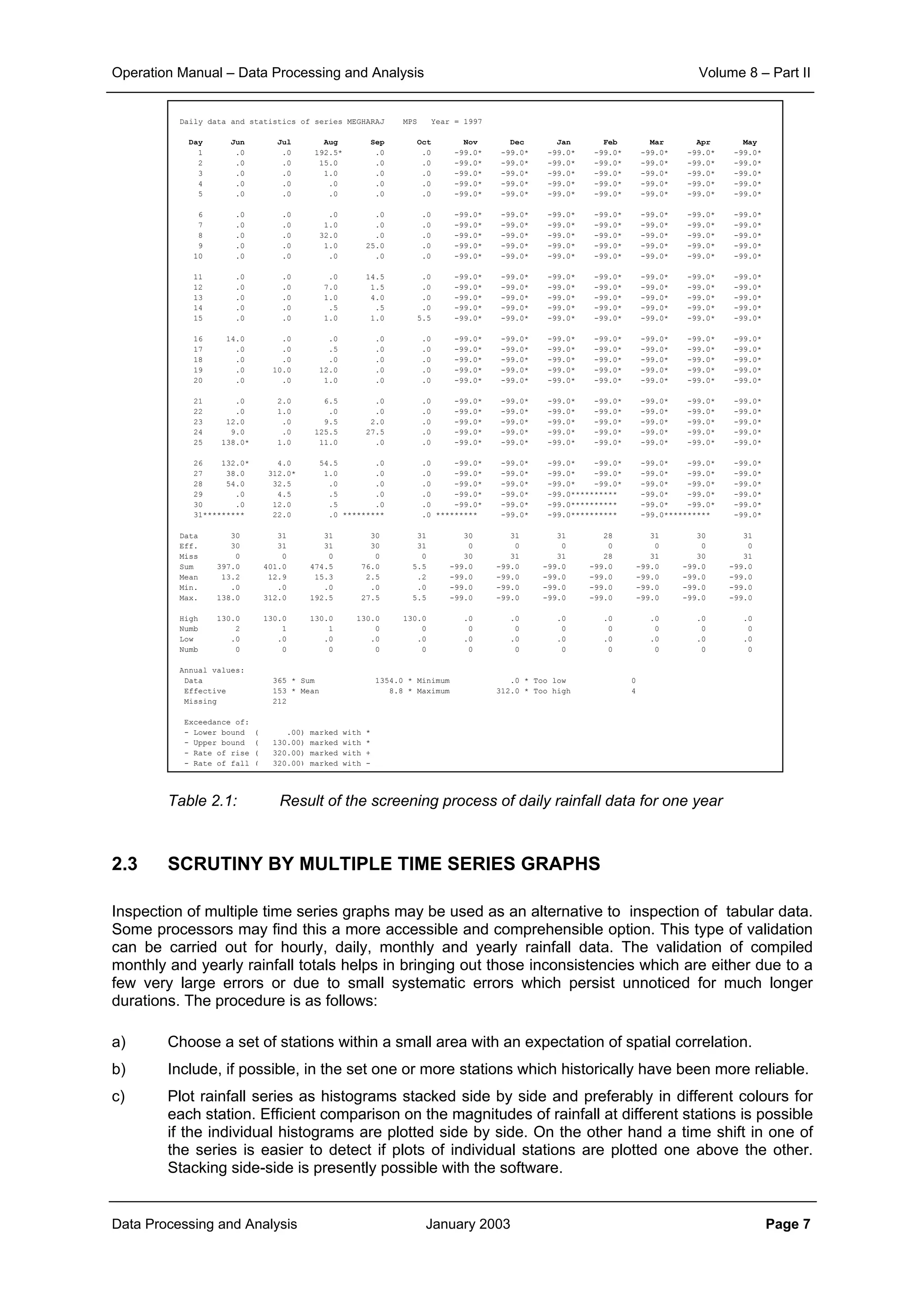 Operation Manual – Data Processing and Analysis Volume 8 – Part II
Data Processing and Analysis January 2003 Page 7
Table 2.1: Result of the screening process of daily rainfall data for one year
2.3 SCRUTINY BY MULTIPLE TIME SERIES GRAPHS
Inspection of multiple time series graphs may be used as an alternative to inspection of tabular data.
Some processors may find this a more accessible and comprehensible option. This type of validation
can be carried out for hourly, daily, monthly and yearly rainfall data. The validation of compiled
monthly and yearly rainfall totals helps in bringing out those inconsistencies which are either due to a
few very large errors or due to small systematic errors which persist unnoticed for much longer
durations. The procedure is as follows:
a) Choose a set of stations within a small area with an expectation of spatial correlation.
b) Include, if possible, in the set one or more stations which historically have been more reliable.
c) Plot rainfall series as histograms stacked side by side and preferably in different colours for
each station. Efficient comparison on the magnitudes of rainfall at different stations is possible
if the individual histograms are plotted side by side. On the other hand a time shift in one of
the series is easier to detect if plots of individual stations are plotted one above the other.
Stacking side-side is presently possible with the software.
Daily data and statistics of series MEGHARAJ MPS Year = 1997
Day Jun Jul Aug Sep Oct Nov Dec Jan Feb Mar Apr May
1 .0 .0 192.5* .0 .0 -99.0* -99.0* -99.0* -99.0* -99.0* -99.0* -99.0*
2 .0 .0 15.0 .0 .0 -99.0* -99.0* -99.0* -99.0* -99.0* -99.0* -99.0*
3 .0 .0 1.0 .0 .0 -99.0* -99.0* -99.0* -99.0* -99.0* -99.0* -99.0*
4 .0 .0 .0 .0 .0 -99.0* -99.0* -99.0* -99.0* -99.0* -99.0* -99.0*
5 .0 .0 .0 .0 .0 -99.0* -99.0* -99.0* -99.0* -99.0* -99.0* -99.0*
6 .0 .0 .0 .0 .0 -99.0* -99.0* -99.0* -99.0* -99.0* -99.0* -99.0*
7 .0 .0 1.0 .0 .0 -99.0* -99.0* -99.0* -99.0* -99.0* -99.0* -99.0*
8 .0 .0 32.0 .0 .0 -99.0* -99.0* -99.0* -99.0* -99.0* -99.0* -99.0*
9 .0 .0 1.0 25.0 .0 -99.0* -99.0* -99.0* -99.0* -99.0* -99.0* -99.0*
10 .0 .0 .0 .0 .0 -99.0* -99.0* -99.0* -99.0* -99.0* -99.0* -99.0*
11 .0 .0 .0 14.5 .0 -99.0* -99.0* -99.0* -99.0* -99.0* -99.0* -99.0*
12 .0 .0 7.0 1.5 .0 -99.0* -99.0* -99.0* -99.0* -99.0* -99.0* -99.0*
13 .0 .0 1.0 4.0 .0 -99.0* -99.0* -99.0* -99.0* -99.0* -99.0* -99.0*
14 .0 .0 .5 .5 .0 -99.0* -99.0* -99.0* -99.0* -99.0* -99.0* -99.0*
15 .0 .0 1.0 1.0 5.5 -99.0* -99.0* -99.0* -99.0* -99.0* -99.0* -99.0*
16 14.0 .0 .0 .0 .0 -99.0* -99.0* -99.0* -99.0* -99.0* -99.0* -99.0*
17 .0 .0 .5 .0 .0 -99.0* -99.0* -99.0* -99.0* -99.0* -99.0* -99.0*
18 .0 .0 .0 .0 .0 -99.0* -99.0* -99.0* -99.0* -99.0* -99.0* -99.0*
19 .0 10.0 12.0 .0 .0 -99.0* -99.0* -99.0* -99.0* -99.0* -99.0* -99.0*
20 .0 .0 1.0 .0 .0 -99.0* -99.0* -99.0* -99.0* -99.0* -99.0* -99.0*
21 .0 2.0 6.5 .0 .0 -99.0* -99.0* -99.0* -99.0* -99.0* -99.0* -99.0*
22 .0 1.0 .0 .0 .0 -99.0* -99.0* -99.0* -99.0* -99.0* -99.0* -99.0*
23 12.0 .0 9.5 2.0 .0 -99.0* -99.0* -99.0* -99.0* -99.0* -99.0* -99.0*
24 9.0 .0 125.5 27.5 .0 -99.0* -99.0* -99.0* -99.0* -99.0* -99.0* -99.0*
25 138.0* 1.0 11.0 .0 .0 -99.0* -99.0* -99.0* -99.0* -99.0* -99.0* -99.0*
26 132.0* 4.0 54.5 .0 .0 -99.0* -99.0* -99.0* -99.0* -99.0* -99.0* -99.0*
27 38.0 312.0* 1.0 .0 .0 -99.0* -99.0* -99.0* -99.0* -99.0* -99.0* -99.0*
28 54.0 32.5 .0 .0 .0 -99.0* -99.0* -99.0* -99.0* -99.0* -99.0* -99.0*
29 .0 4.5 .5 .0 .0 -99.0* -99.0* -99.0********** -99.0* -99.0* -99.0*
30 .0 12.0 .5 .0 .0 -99.0* -99.0* -99.0********** -99.0* -99.0* -99.0*
31********* 22.0 .0 ********* .0 ********* -99.0* -99.0********** -99.0********** -99.0*
Data 30 31 31 30 31 30 31 31 28 31 30 31
Eff. 30 31 31 30 31 0 0 0 0 0 0 0
Miss 0 0 0 0 0 30 31 31 28 31 30 31
Sum 397.0 401.0 474.5 76.0 5.5 -99.0 -99.0 -99.0 -99.0 -99.0 -99.0 -99.0
Mean 13.2 12.9 15.3 2.5 .2 -99.0 -99.0 -99.0 -99.0 -99.0 -99.0 -99.0
Min. .0 .0 .0 .0 .0 -99.0 -99.0 -99.0 -99.0 -99.0 -99.0 -99.0
Max. 138.0 312.0 192.5 27.5 5.5 -99.0 -99.0 -99.0 -99.0 -99.0 -99.0 -99.0
High 130.0 130.0 130.0 130.0 130.0 .0 .0 .0 .0 .0 .0 .0
Numb 2 1 1 0 0 0 0 0 0 0 0 0
Low .0 .0 .0 .0 .0 .0 .0 .0 .0 .0 .0 .0
Numb 0 0 0 0 0 0 0 0 0 0 0 0
Annual values:
Data 365 * Sum 1354.0 * Minimum .0 * Too low 0
Effective 153 * Mean 8.8 * Maximum 312.0 * Too high 4
Missing 212
Exceedance of:
- Lower bound ( .00) marked with *
- Upper bound ( 130.00) marked with *
- Rate of rise ( 320.00) marked with +
- Rate of fall ( 320.00) marked with -
 