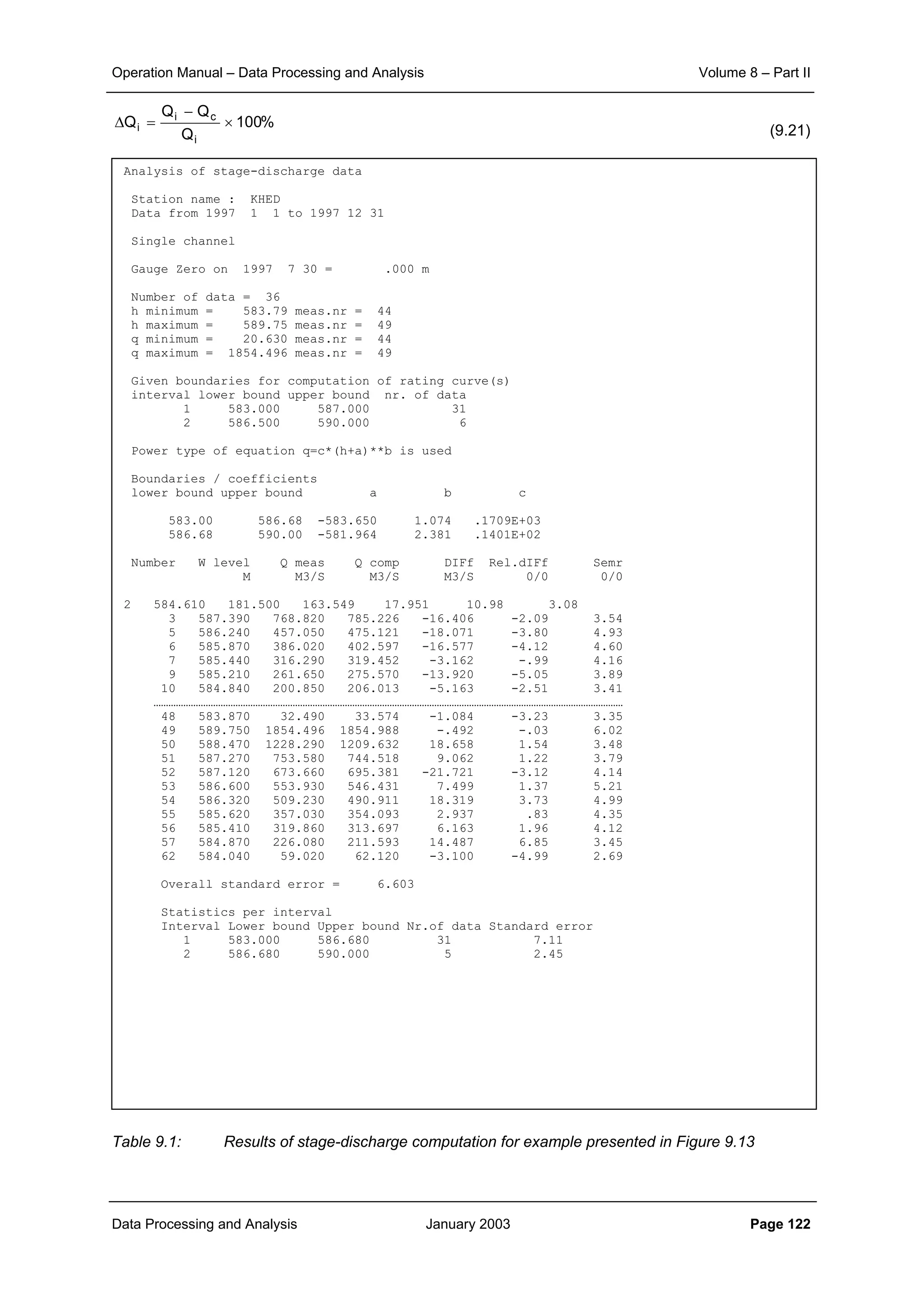 Operation Manual – Data Processing and Analysis Volume 8 – Part II
Data Processing and Analysis January 2003 Page 122
(9.21)
Table 9.1: Results of stage-discharge computation for example presented in Figure 9.13
%100
Q
QQ
Q
i
ci
i ×
−
=∆
Analysis of stage-discharge data
Station name : KHED
Data from 1997 1 1 to 1997 12 31
Single channel
Gauge Zero on 1997 7 30 = .000 m
Number of data = 36
h minimum = 583.79 meas.nr = 44
h maximum = 589.75 meas.nr = 49
q minimum = 20.630 meas.nr = 44
q maximum = 1854.496 meas.nr = 49
Given boundaries for computation of rating curve(s)
interval lower bound upper bound nr. of data
1 583.000 587.000 31
2 586.500 590.000 6
Power type of equation q=c*(h+a)**b is used
Boundaries / coefficients
lower bound upper bound a b c
583.00 586.68 -583.650 1.074 .1709E+03
586.68 590.00 -581.964 2.381 .1401E+02
Number W level Q meas Q comp DIFf Rel.dIFf Semr
M M3/S M3/S M3/S 0/0 0/0
2 584.610 181.500 163.549 17.951 10.98 3.08
3 587.390 768.820 785.226 -16.406 -2.09 3.54
5 586.240 457.050 475.121 -18.071 -3.80 4.93
6 585.870 386.020 402.597 -16.577 -4.12 4.60
7 585.440 316.290 319.452 -3.162 -.99 4.16
9 585.210 261.650 275.570 -13.920 -5.05 3.89
10 584.840 200.850 206.013 -5.163 -2.51 3.41
………………………………………………………………………………………………………………………………………………………………………
48 583.870 32.490 33.574 -1.084 -3.23 3.35
49 589.750 1854.496 1854.988 -.492 -.03 6.02
50 588.470 1228.290 1209.632 18.658 1.54 3.48
51 587.270 753.580 744.518 9.062 1.22 3.79
52 587.120 673.660 695.381 -21.721 -3.12 4.14
53 586.600 553.930 546.431 7.499 1.37 5.21
54 586.320 509.230 490.911 18.319 3.73 4.99
55 585.620 357.030 354.093 2.937 .83 4.35
56 585.410 319.860 313.697 6.163 1.96 4.12
57 584.870 226.080 211.593 14.487 6.85 3.45
62 584.040 59.020 62.120 -3.100 -4.99 2.69
Overall standard error = 6.603
Statistics per interval
Interval Lower bound Upper bound Nr.of data Standard error
1 583.000 586.680 31 7.11
2 586.680 590.000 5 2.45
 