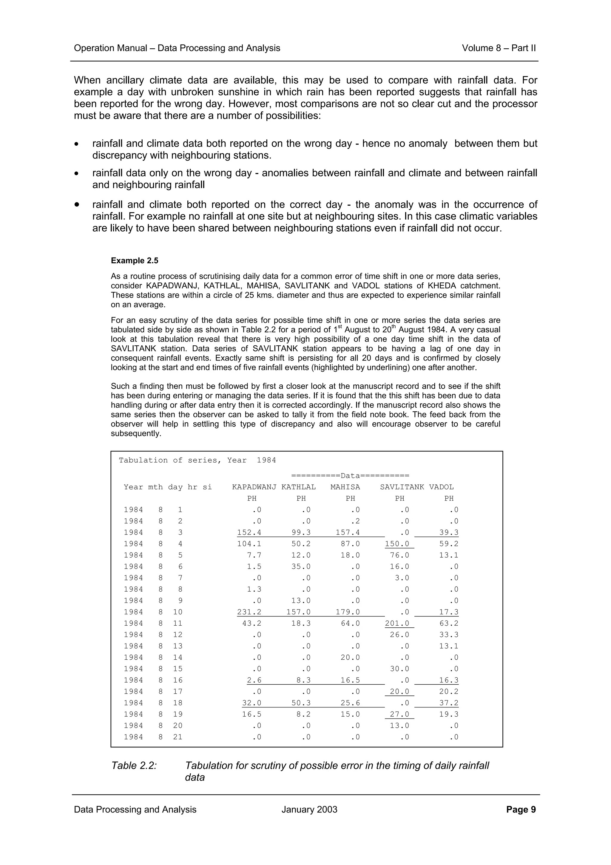 Operation Manual – Data Processing and Analysis Volume 8 – Part II
Data Processing and Analysis January 2003 Page 9
When ancillary climate data are available, this may be used to compare with rainfall data. For
example a day with unbroken sunshine in which rain has been reported suggests that rainfall has
been reported for the wrong day. However, most comparisons are not so clear cut and the processor
must be aware that there are a number of possibilities:
• rainfall and climate data both reported on the wrong day - hence no anomaly between them but
discrepancy with neighbouring stations.
• rainfall data only on the wrong day - anomalies between rainfall and climate and between rainfall
and neighbouring rainfall
• rainfall and climate both reported on the correct day - the anomaly was in the occurrence of
rainfall. For example no rainfall at one site but at neighbouring sites. In this case climatic variables
are likely to have been shared between neighbouring stations even if rainfall did not occur.
Example 2.5
As a routine process of scrutinising daily data for a common error of time shift in one or more data series,
consider KAPADWANJ, KATHLAL, MAHISA, SAVLITANK and VADOL stations of KHEDA catchment.
These stations are within a circle of 25 kms. diameter and thus are expected to experience similar rainfall
on an average.
For an easy scrutiny of the data series for possible time shift in one or more series the data series are
tabulated side by side as shown in Table 2.2 for a period of 1
st
August to 20
th
August 1984. A very casual
look at this tabulation reveal that there is very high possibility of a one day time shift in the data of
SAVLITANK station. Data series of SAVLITANK station appears to be having a lag of one day in
consequent rainfall events. Exactly same shift is persisting for all 20 days and is confirmed by closely
looking at the start and end times of five rainfall events (highlighted by underlining) one after another.
Such a finding then must be followed by first a closer look at the manuscript record and to see if the shift
has been during entering or managing the data series. If it is found that the this shift has been due to data
handling during or after data entry then it is corrected accordingly. If the manuscript record also shows the
same series then the observer can be asked to tally it from the field note book. The feed back from the
observer will help in settling this type of discrepancy and also will encourage observer to be careful
subsequently.
Table 2.2: Tabulation for scrutiny of possible error in the timing of daily rainfall
data
Tabulation of series, Year 1984
==========Data==========
Year mth day hr si KAPADWANJ KATHLAL MAHISA SAVLITANK VADOL
PH PH PH PH PH
1984 8 1 .0 .0 .0 .0 .0
1984 8 2 .0 .0 .2 .0 .0
1984 8 3 152.4 99.3 157.4 .0 39.3
1984 8 4 104.1 50.2 87.0 150.0 59.2
1984 8 5 7.7 12.0 18.0 76.0 13.1
1984 8 6 1.5 35.0 .0 16.0 .0
1984 8 7 .0 .0 .0 3.0 .0
1984 8 8 1.3 .0 .0 .0 .0
1984 8 9 .0 13.0 .0 .0 .0
1984 8 10 231.2 157.0 179.0 .0 17.3
1984 8 11 43.2 18.3 64.0 201.0 63.2
1984 8 12 .0 .0 .0 26.0 33.3
1984 8 13 .0 .0 .0 .0 13.1
1984 8 14 .0 .0 20.0 .0 .0
1984 8 15 .0 .0 .0 30.0 .0
1984 8 16 2.6 8.3 16.5 .0 16.3
1984 8 17 .0 .0 .0 20.0 20.2
1984 8 18 32.0 50.3 25.6 .0 37.2
1984 8 19 16.5 8.2 15.0 27.0 19.3
1984 8 20 .0 .0 .0 13.0 .0
1984 8 21 .0 .0 .0 .0 .0
 