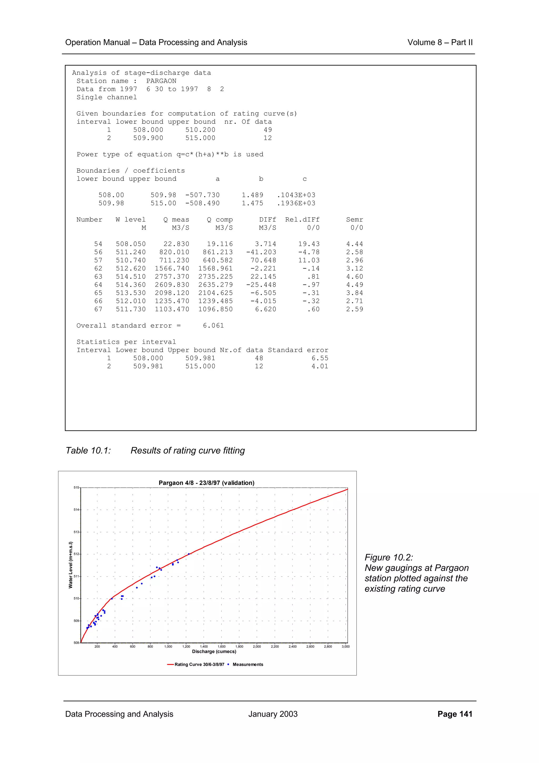 Operation Manual – Data Processing and Analysis Volume 8 – Part II
Data Processing and Analysis January 2003 Page 141
Table 10.1: Results of rating curve fitting
Figure 10.2:
New gaugings at Pargaon
station plotted against the
existing rating curve
Pargaon 4/8 - 23/8/97 (validation)
Rating Curve 30/6-3/8/97 Measurements
Discharge (cumecs)
3,0002,8002,6002,4002,2002,0001,8001,6001,4001,2001,000800600400200
WaterLevel(m+m.s.l)
515
514
513
512
511
510
509
508
Analysis of stage-discharge data
Station name : PARGAON
Data from 1997 6 30 to 1997 8 2
Single channel
Given boundaries for computation of rating curve(s)
interval lower bound upper bound nr. Of data
1 508.000 510.200 49
2 509.900 515.000 12
Power type of equation q=c*(h+a)**b is used
Boundaries / coefficients
lower bound upper bound a b c
508.00 509.98 -507.730 1.489 .1043E+03
509.98 515.00 -508.490 1.475 .1936E+03
Number W level Q meas Q comp DIFf Rel.dIFf Semr
M M3/S M3/S M3/S 0/0 0/0
54 508.050 22.830 19.116 3.714 19.43 4.44
56 511.240 820.010 861.213 -41.203 -4.78 2.58
57 510.740 711.230 640.582 70.648 11.03 2.96
62 512.620 1566.740 1568.961 -2.221 -.14 3.12
63 514.510 2757.370 2735.225 22.145 .81 4.60
64 514.360 2609.830 2635.279 -25.448 -.97 4.49
65 513.530 2098.120 2104.625 -6.505 -.31 3.84
66 512.010 1235.470 1239.485 -4.015 -.32 2.71
67 511.730 1103.470 1096.850 6.620 .60 2.59
Overall standard error = 6.061
Statistics per interval
Interval Lower bound Upper bound Nr.of data Standard error
1 508.000 509.981 48 6.55
2 509.981 515.000 12 4.01
 