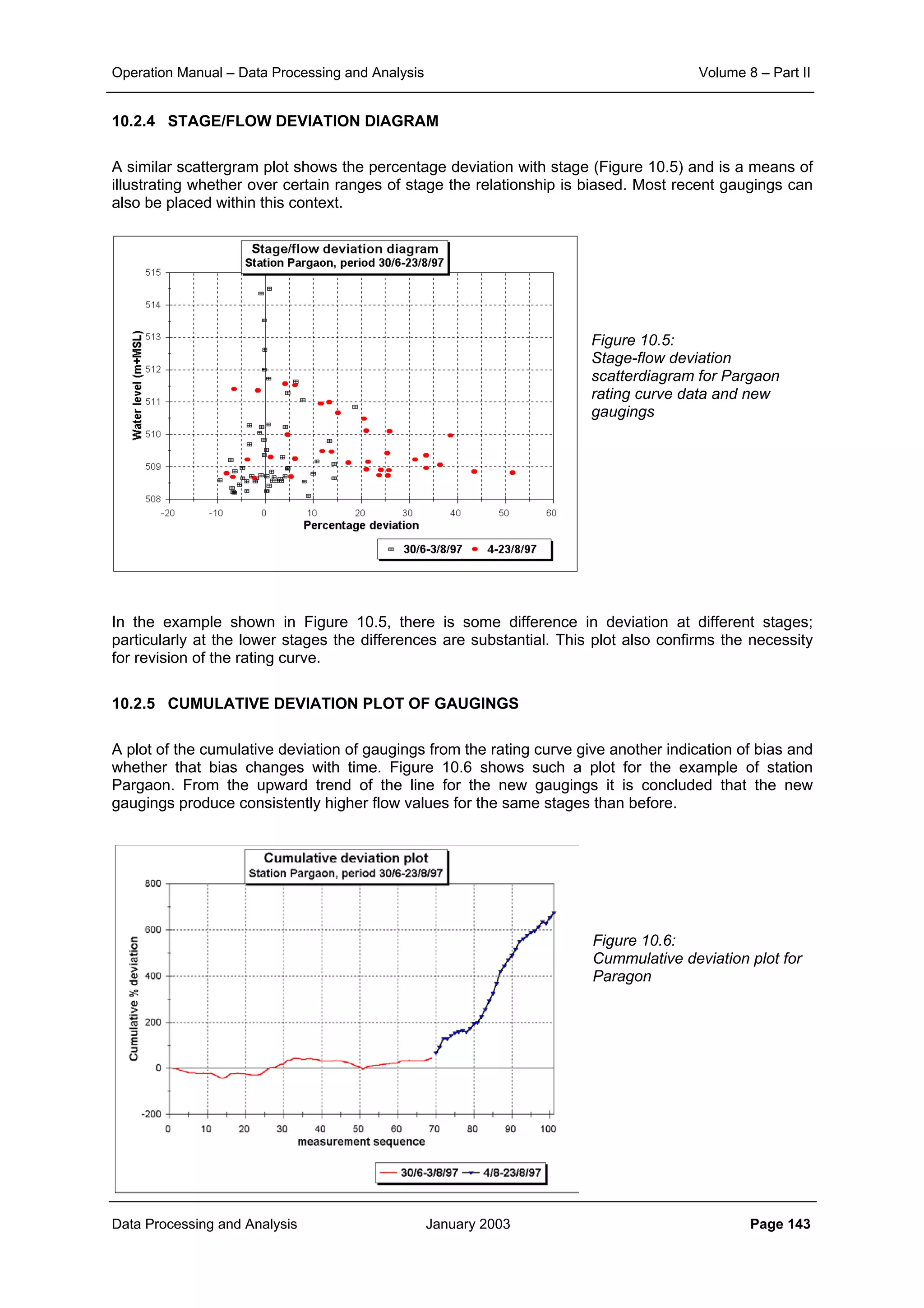Operation Manual – Data Processing and Analysis Volume 8 – Part II
Data Processing and Analysis January 2003 Page 143
10.2.4 STAGE/FLOW DEVIATION DIAGRAM
A similar scattergram plot shows the percentage deviation with stage (Figure 10.5) and is a means of
illustrating whether over certain ranges of stage the relationship is biased. Most recent gaugings can
also be placed within this context.
Figure 10.5:
Stage-flow deviation
scatterdiagram for Pargaon
rating curve data and new
gaugings
In the example shown in Figure 10.5, there is some difference in deviation at different stages;
particularly at the lower stages the differences are substantial. This plot also confirms the necessity
for revision of the rating curve.
10.2.5 CUMULATIVE DEVIATION PLOT OF GAUGINGS
A plot of the cumulative deviation of gaugings from the rating curve give another indication of bias and
whether that bias changes with time. Figure 10.6 shows such a plot for the example of station
Pargaon. From the upward trend of the line for the new gaugings it is concluded that the new
gaugings produce consistently higher flow values for the same stages than before.
Figure 10.6:
Cummulative deviation plot for
Paragon
 