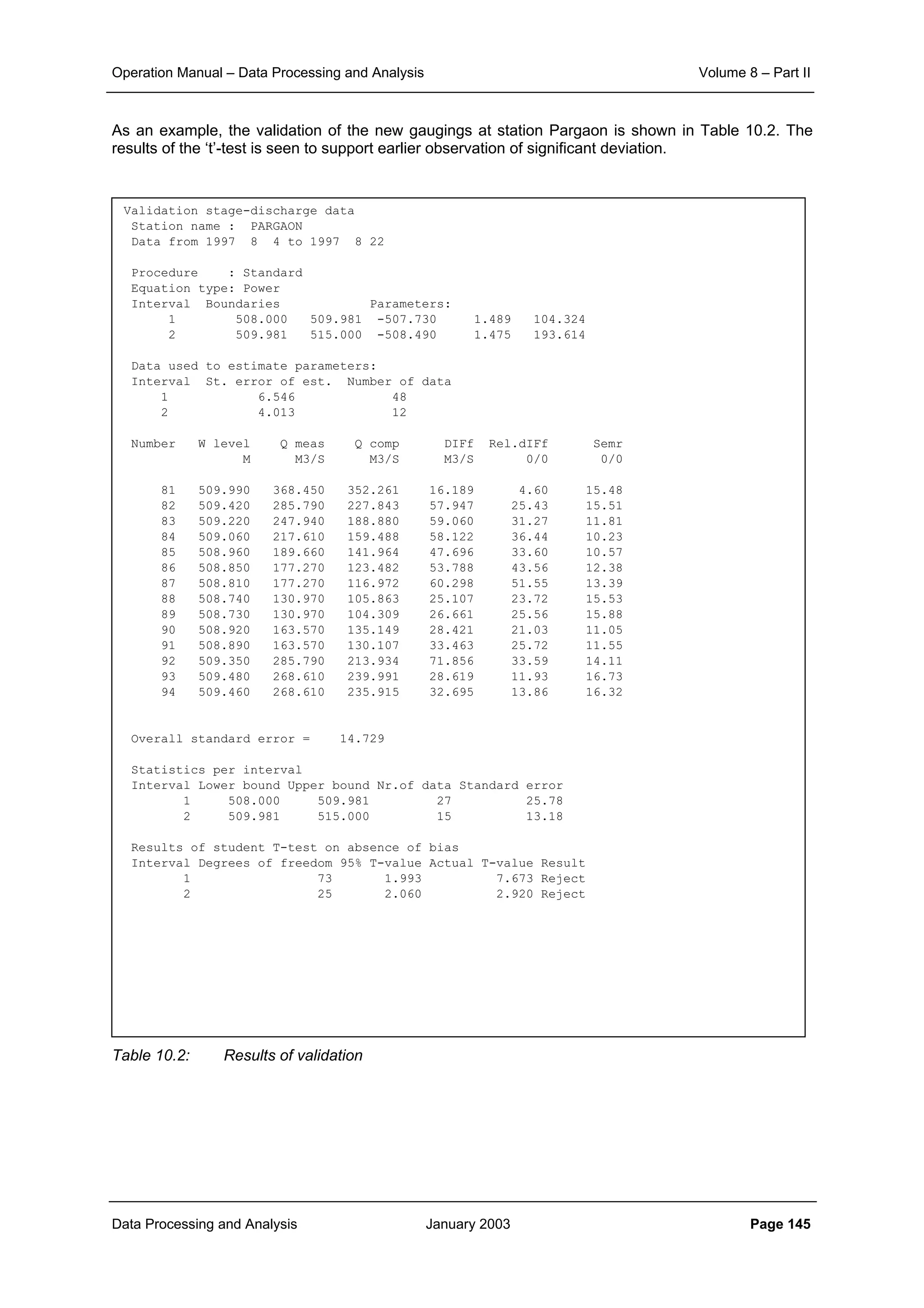 Operation Manual – Data Processing and Analysis Volume 8 – Part II
Data Processing and Analysis January 2003 Page 145
As an example, the validation of the new gaugings at station Pargaon is shown in Table 10.2. The
results of the ‘t’-test is seen to support earlier observation of significant deviation.
Table 10.2: Results of validation
Validation stage-discharge data
Station name : PARGAON
Data from 1997 8 4 to 1997 8 22
Procedure : Standard
Equation type: Power
Interval Boundaries Parameters:
1 508.000 509.981 -507.730 1.489 104.324
2 509.981 515.000 -508.490 1.475 193.614
Data used to estimate parameters:
Interval St. error of est. Number of data
1 6.546 48
2 4.013 12
Number W level Q meas Q comp DIFf Rel.dIFf Semr
M M3/S M3/S M3/S 0/0 0/0
81 509.990 368.450 352.261 16.189 4.60 15.48
82 509.420 285.790 227.843 57.947 25.43 15.51
83 509.220 247.940 188.880 59.060 31.27 11.81
84 509.060 217.610 159.488 58.122 36.44 10.23
85 508.960 189.660 141.964 47.696 33.60 10.57
86 508.850 177.270 123.482 53.788 43.56 12.38
87 508.810 177.270 116.972 60.298 51.55 13.39
88 508.740 130.970 105.863 25.107 23.72 15.53
89 508.730 130.970 104.309 26.661 25.56 15.88
90 508.920 163.570 135.149 28.421 21.03 11.05
91 508.890 163.570 130.107 33.463 25.72 11.55
92 509.350 285.790 213.934 71.856 33.59 14.11
93 509.480 268.610 239.991 28.619 11.93 16.73
94 509.460 268.610 235.915 32.695 13.86 16.32
Overall standard error = 14.729
Statistics per interval
Interval Lower bound Upper bound Nr.of data Standard error
1 508.000 509.981 27 25.78
2 509.981 515.000 15 13.18
Results of student T-test on absence of bias
Interval Degrees of freedom 95% T-value Actual T-value Result
1 73 1.993 7.673 Reject
2 25 2.060 2.920 Reject
 