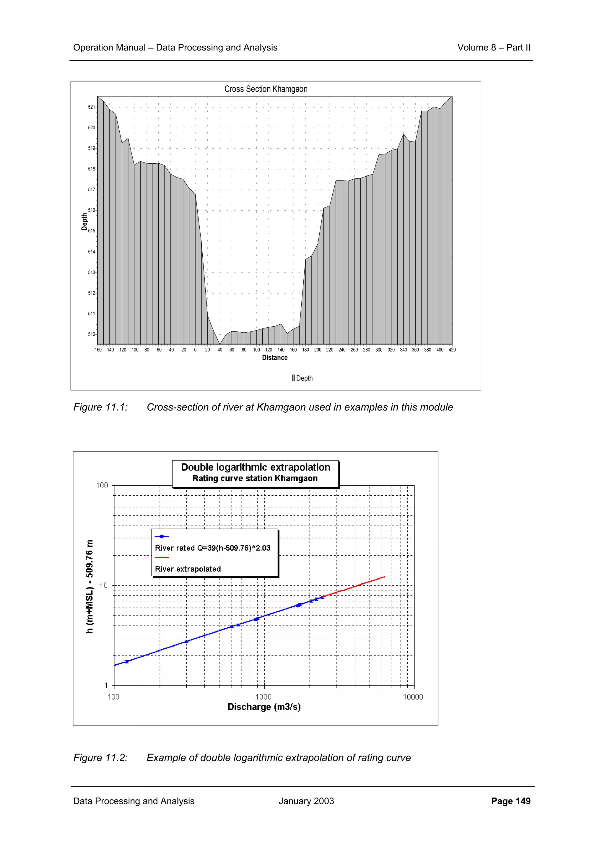 Operation Manual – Data Processing and Analysis Volume 8 – Part II
Data Processing and Analysis January 2003 Page 149
Figure 11.1: Cross-section of river at Khamgaon used in examples in this module
Figure 11.2: Example of double logarithmic extrapolation of rating curve
Cross Section Khamgaon
Depth
Distance
420400380360340320300280260240220200180160140120100806040200-20-40-60-80-100-120-140-160
Depth
521
520
519
518
517
516
515
514
513
512
511
510
 
