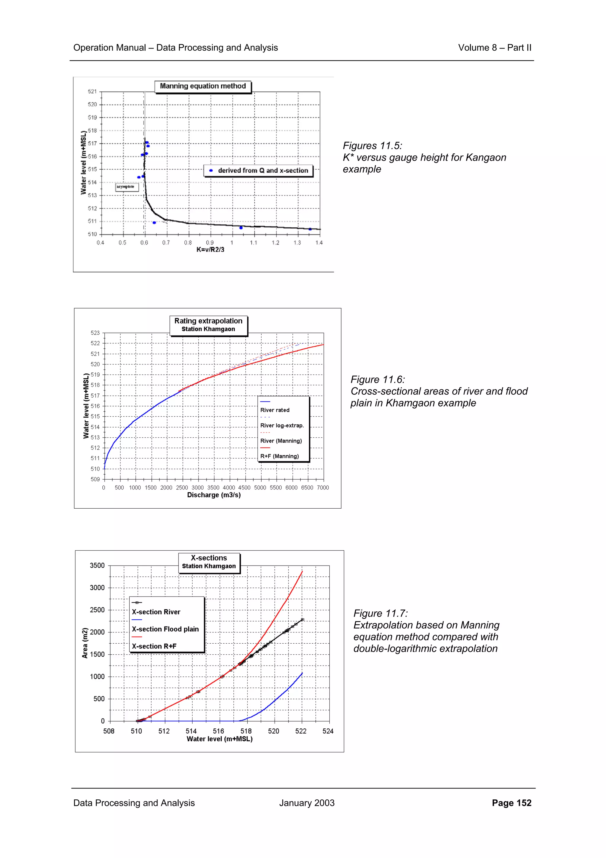 Operation Manual – Data Processing and Analysis Volume 8 – Part II
Data Processing and Analysis January 2003 Page 152
Figures 11.5:
K* versus gauge height for Kangaon
example
Figure 11.6:
Cross-sectional areas of river and flood
plain in Khamgaon example
Figure 11.7:
Extrapolation based on Manning
equation method compared with
double-logarithmic extrapolation
 