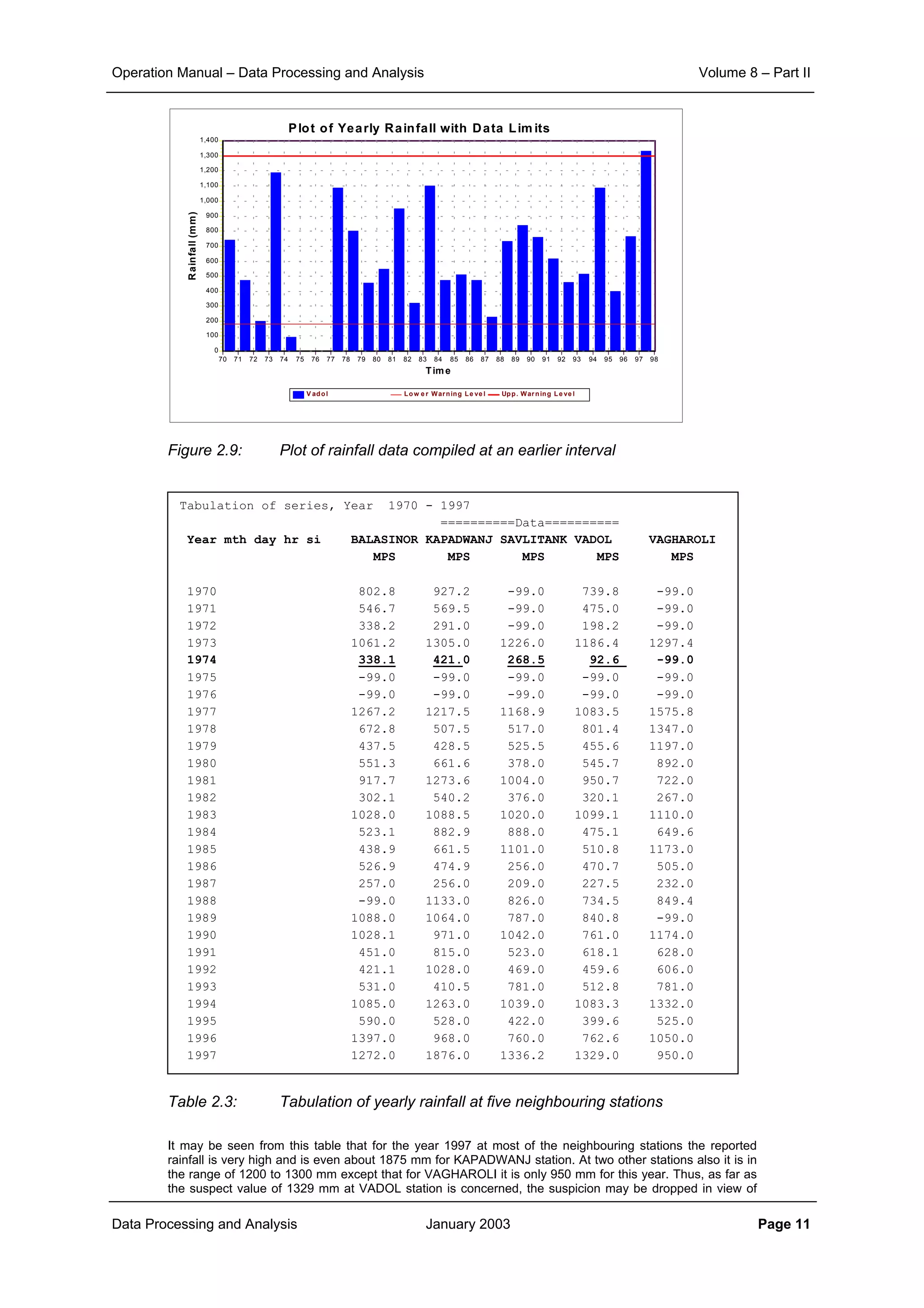 Operation Manual – Data Processing and Analysis Volume 8 – Part II
Data Processing and Analysis January 2003 Page 11
Figure 2.9: Plot of rainfall data compiled at an earlier interval
Table 2.3: Tabulation of yearly rainfall at five neighbouring stations
It may be seen from this table that for the year 1997 at most of the neighbouring stations the reported
rainfall is very high and is even about 1875 mm for KAPADWANJ station. At two other stations also it is in
the range of 1200 to 1300 mm except that for VAGHAROLI it is only 950 mm for this year. Thus, as far as
the suspect value of 1329 mm at VADOL station is concerned, the suspicion may be dropped in view of
Plot of Yearly Rainfall with Data Lim its
V adol Low e r Warning Le ve l Upp. Warning Le ve l
Time
9897969594939291908988878685848382818079787776757473727170
Rainfall(mm)
1,400
1,300
1,200
1,100
1,000
900
800
700
600
500
400
300
200
100
0
Tabulation of series, Year 1970 - 1997
==========Data==========
Year mth day hr si BALASINOR KAPADWANJ SAVLITANK VADOL VAGHAROLI
MPS MPS MPS MPS MPS
1970 802.8 927.2 -99.0 739.8 -99.0
1971 546.7 569.5 -99.0 475.0 -99.0
1972 338.2 291.0 -99.0 198.2 -99.0
1973 1061.2 1305.0 1226.0 1186.4 1297.4
1974 338.1 421.0 268.5 92.6 -99.0
1975 -99.0 -99.0 -99.0 -99.0 -99.0
1976 -99.0 -99.0 -99.0 -99.0 -99.0
1977 1267.2 1217.5 1168.9 1083.5 1575.8
1978 672.8 507.5 517.0 801.4 1347.0
1979 437.5 428.5 525.5 455.6 1197.0
1980 551.3 661.6 378.0 545.7 892.0
1981 917.7 1273.6 1004.0 950.7 722.0
1982 302.1 540.2 376.0 320.1 267.0
1983 1028.0 1088.5 1020.0 1099.1 1110.0
1984 523.1 882.9 888.0 475.1 649.6
1985 438.9 661.5 1101.0 510.8 1173.0
1986 526.9 474.9 256.0 470.7 505.0
1987 257.0 256.0 209.0 227.5 232.0
1988 -99.0 1133.0 826.0 734.5 849.4
1989 1088.0 1064.0 787.0 840.8 -99.0
1990 1028.1 971.0 1042.0 761.0 1174.0
1991 451.0 815.0 523.0 618.1 628.0
1992 421.1 1028.0 469.0 459.6 606.0
1993 531.0 410.5 781.0 512.8 781.0
1994 1085.0 1263.0 1039.0 1083.3 1332.0
1995 590.0 528.0 422.0 399.6 525.0
1996 1397.0 968.0 760.0 762.6 1050.0
1997 1272.0 1876.0 1336.2 1329.0 950.0
 