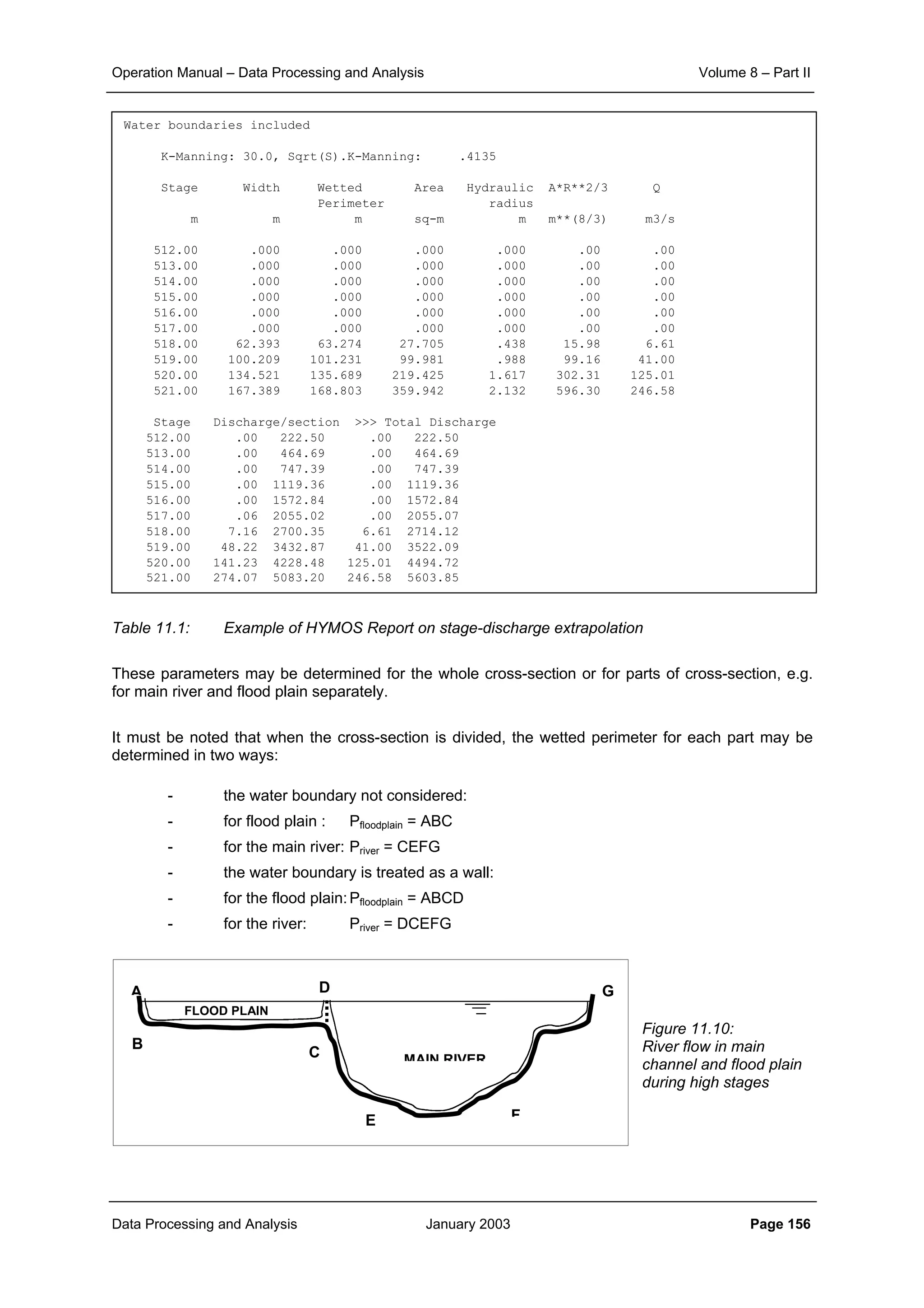 Operation Manual – Data Processing and Analysis Volume 8 – Part II
Data Processing and Analysis January 2003 Page 156
Table 11.1: Example of HYMOS Report on stage-discharge extrapolation
These parameters may be determined for the whole cross-section or for parts of cross-section, e.g.
for main river and flood plain separately.
It must be noted that when the cross-section is divided, the wetted perimeter for each part may be
determined in two ways:
- the water boundary not considered:
- for flood plain : Pfloodplain = ABC
- for the main river: Priver = CEFG
- the water boundary is treated as a wall:
- for the flood plain:Pfloodplain = ABCD
- for the river: Priver = DCEFG
Figure 11.10:
River flow in main
channel and flood plain
during high stages
FLOOD PLAIN
A
B
C
D
E F
G
MAIN RIVER
Water boundaries included
K-Manning: 30.0, Sqrt(S).K-Manning: .4135
Stage Width Wetted Area Hydraulic A*R**2/3 Q
Perimeter radius
m m m sq-m m m**(8/3) m3/s
512.00 .000 .000 .000 .000 .00 .00
513.00 .000 .000 .000 .000 .00 .00
514.00 .000 .000 .000 .000 .00 .00
515.00 .000 .000 .000 .000 .00 .00
516.00 .000 .000 .000 .000 .00 .00
517.00 .000 .000 .000 .000 .00 .00
518.00 62.393 63.274 27.705 .438 15.98 6.61
519.00 100.209 101.231 99.981 .988 99.16 41.00
520.00 134.521 135.689 219.425 1.617 302.31 125.01
521.00 167.389 168.803 359.942 2.132 596.30 246.58
Stage Discharge/section >>> Total Discharge
512.00 .00 222.50 .00 222.50
513.00 .00 464.69 .00 464.69
514.00 .00 747.39 .00 747.39
515.00 .00 1119.36 .00 1119.36
516.00 .00 1572.84 .00 1572.84
517.00 .06 2055.02 .00 2055.07
518.00 7.16 2700.35 6.61 2714.12
519.00 48.22 3432.87 41.00 3522.09
520.00 141.23 4228.48 125.01 4494.72
521.00 274.07 5083.20 246.58 5603.85
 