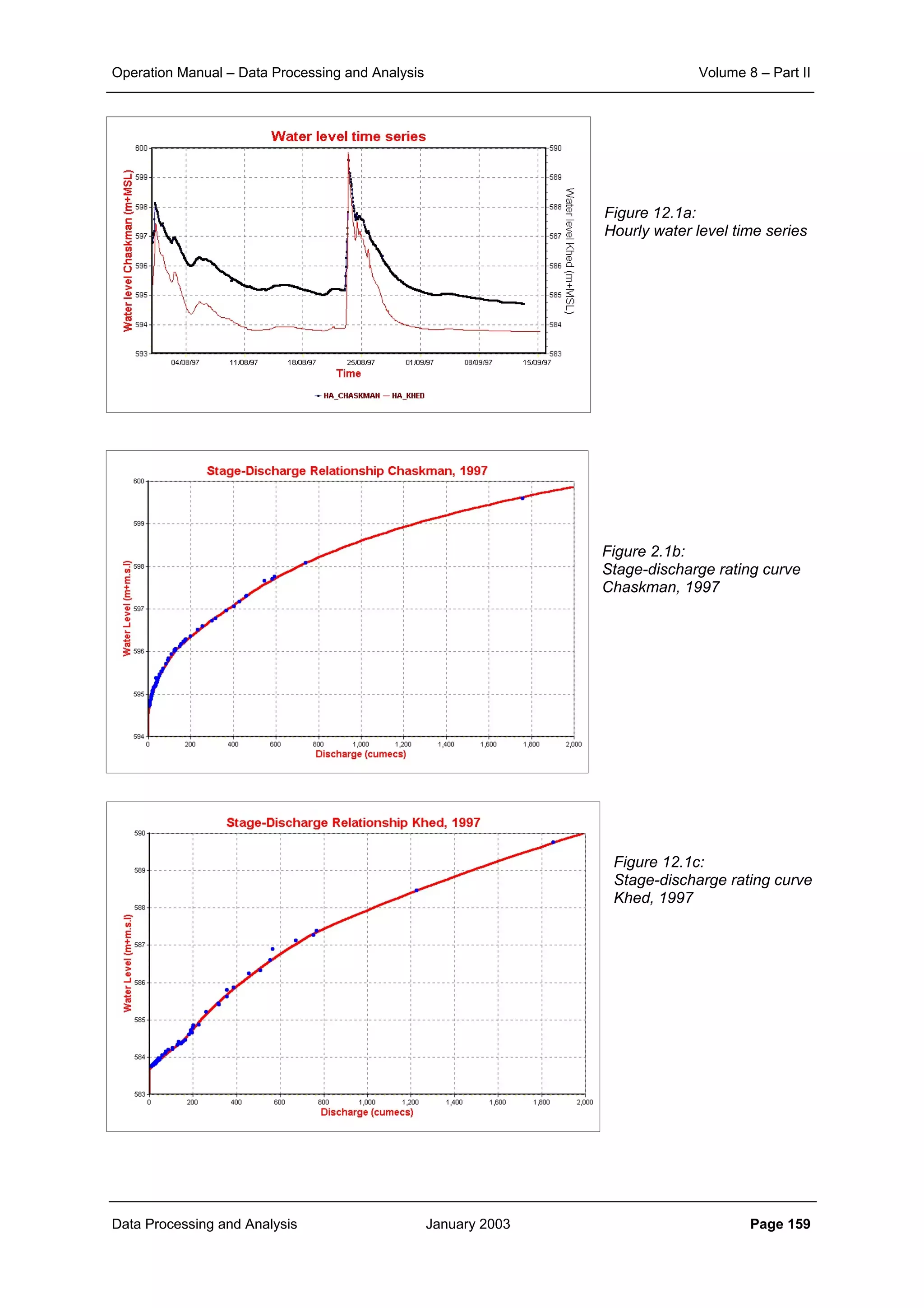 Operation Manual – Data Processing and Analysis Volume 8 – Part II
Data Processing and Analysis January 2003 Page 159
Figure 12.1a:
Hourly water level time series
Figure 2.1b:
Stage-discharge rating curve
Chaskman, 1997
Figure 12.1c:
Stage-discharge rating curve
Khed, 1997
 