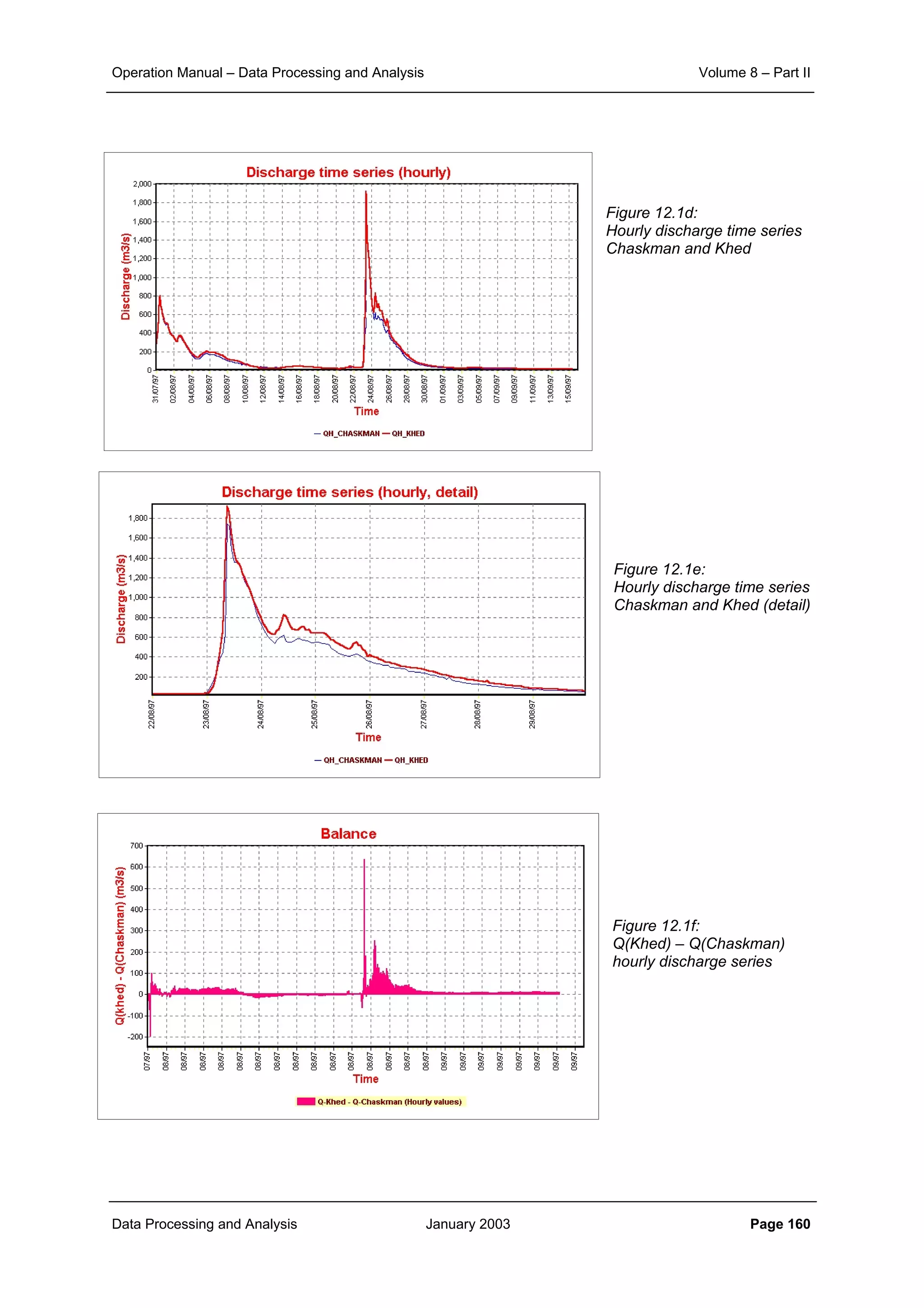 Operation Manual – Data Processing and Analysis Volume 8 – Part II
Data Processing and Analysis January 2003 Page 160
Figure 12.1d:
Hourly discharge time series
Chaskman and Khed
Figure 12.1e:
Hourly discharge time series
Chaskman and Khed (detail)
Figure 12.1f:
Q(Khed) – Q(Chaskman)
hourly discharge series
 