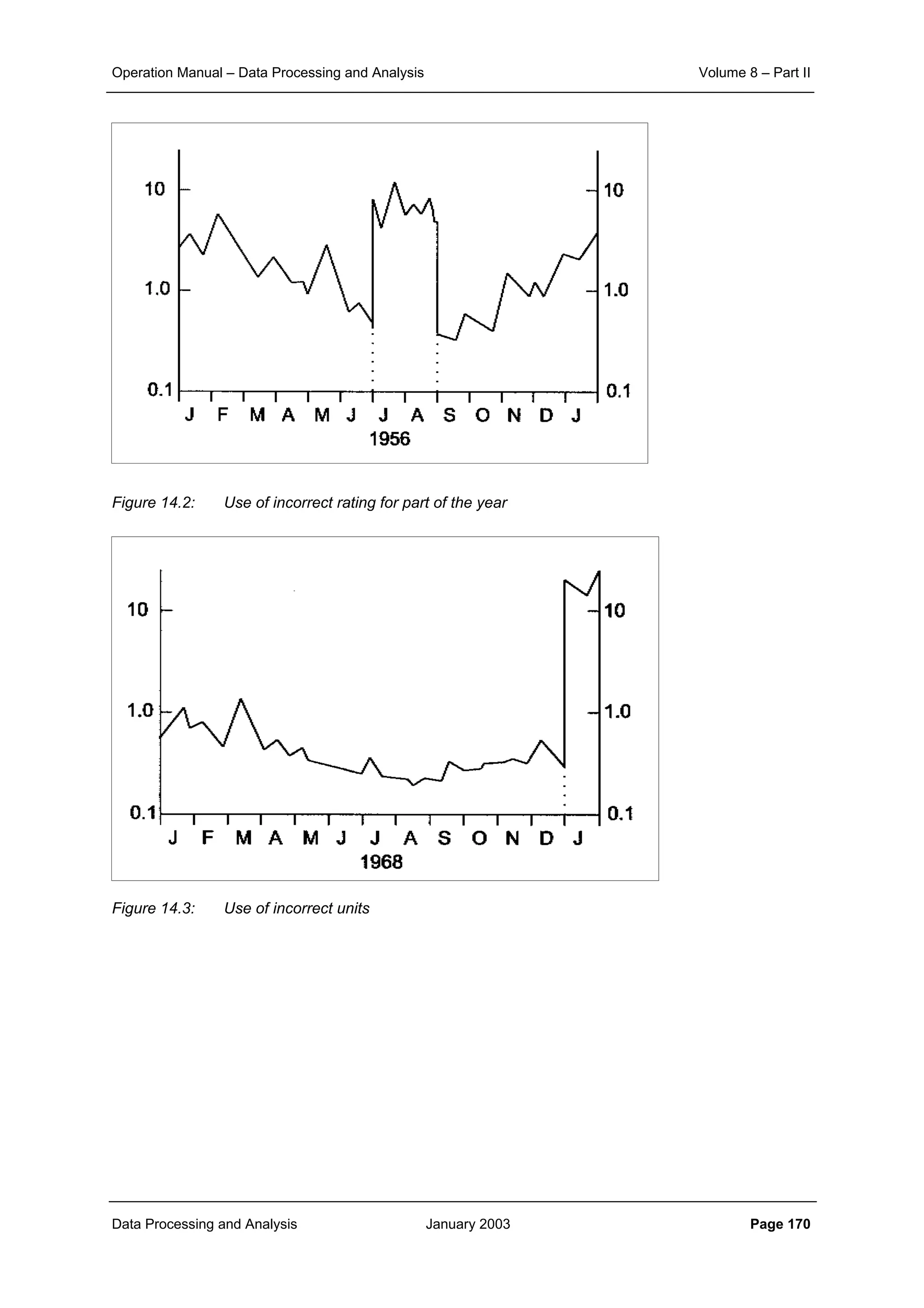Operation Manual – Data Processing and Analysis Volume 8 – Part II
Data Processing and Analysis January 2003 Page 170
Figure 14.2: Use of incorrect rating for part of the year
Figure 14.3: Use of incorrect units
 