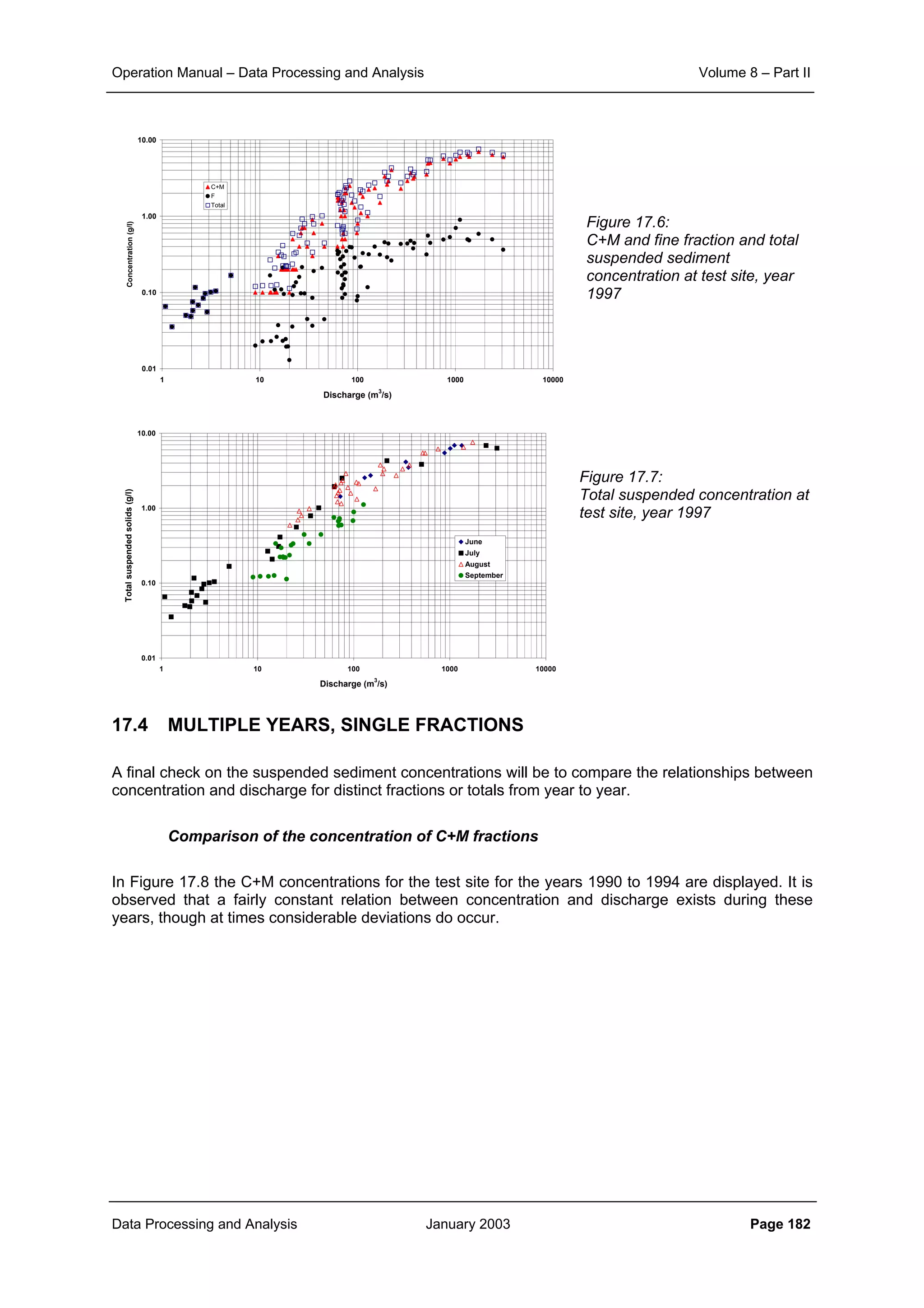 Operation Manual – Data Processing and Analysis Volume 8 – Part II
Data Processing and Analysis January 2003 Page 182
Figure 17.6:
C+M and fine fraction and total
suspended sediment
concentration at test site, year
1997
Figure 17.7:
Total suspended concentration at
test site, year 1997
17.4 MULTIPLE YEARS, SINGLE FRACTIONS
A final check on the suspended sediment concentrations will be to compare the relationships between
concentration and discharge for distinct fractions or totals from year to year.
Comparison of the concentration of C+M fractions
In Figure 17.8 the C+M concentrations for the test site for the years 1990 to 1994 are displayed. It is
observed that a fairly constant relation between concentration and discharge exists during these
years, though at times considerable deviations do occur.
0.01
0.10
1.00
10.00
1 10 100 1000 10000
Discharge (m
3
/s)
Concentration(g/l)
C+M
F
Total
0.01
0.10
1.00
10.00
1 10 100 1000 10000
Discharge (m
3
/s)
Totalsuspendedsolids(g/l)
June
July
August
September
 