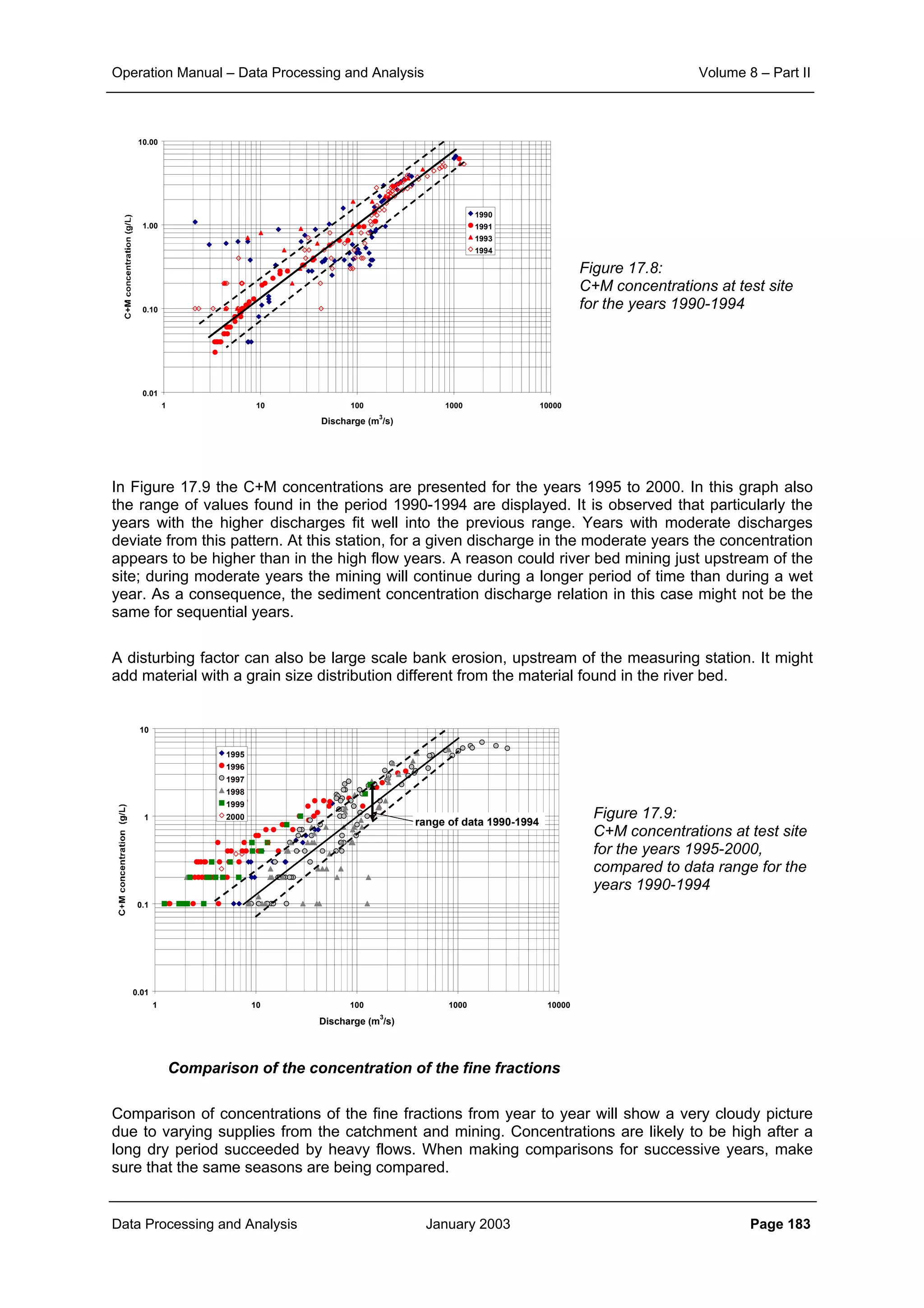 Operation Manual – Data Processing and Analysis Volume 8 – Part II
Data Processing and Analysis January 2003 Page 183
Figure 17.8:
C+M concentrations at test site
for the years 1990-1994
In Figure 17.9 the C+M concentrations are presented for the years 1995 to 2000. In this graph also
the range of values found in the period 1990-1994 are displayed. It is observed that particularly the
years with the higher discharges fit well into the previous range. Years with moderate discharges
deviate from this pattern. At this station, for a given discharge in the moderate years the concentration
appears to be higher than in the high flow years. A reason could river bed mining just upstream of the
site; during moderate years the mining will continue during a longer period of time than during a wet
year. As a consequence, the sediment concentration discharge relation in this case might not be the
same for sequential years.
A disturbing factor can also be large scale bank erosion, upstream of the measuring station. It might
add material with a grain size distribution different from the material found in the river bed.
Figure 17.9:
C+M concentrations at test site
for the years 1995-2000,
compared to data range for the
years 1990-1994
Comparison of the concentration of the fine fractions
Comparison of concentrations of the fine fractions from year to year will show a very cloudy picture
due to varying supplies from the catchment and mining. Concentrations are likely to be high after a
long dry period succeeded by heavy flows. When making comparisons for successive years, make
sure that the same seasons are being compared.
0.01
0.10
1.00
10.00
1 10 100 1000 10000
Discharge (m
3
/s)
1990
1991
1993
1994
0.01
0.1
1
10
1 10 100 1000 10000
Discharge (m
3
/s)
1995
1996
1997
1998
1999
2000
range of data 1990-1994
 