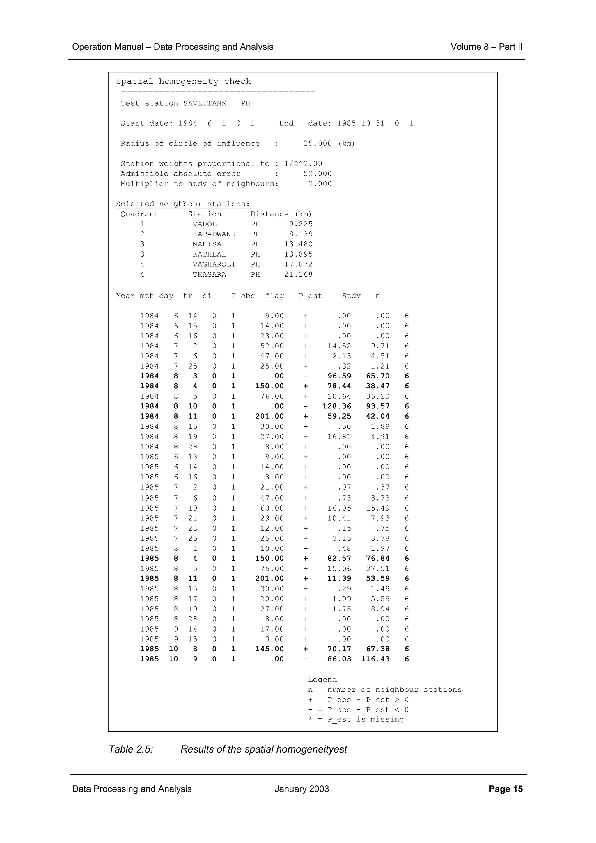 Operation Manual – Data Processing and Analysis Volume 8 – Part II
Data Processing and Analysis January 2003 Page 15
Table 2.5: Results of the spatial homogeneityest
Spatial homogeneity check
====================================
Test station SAVLITANK PH
Start date: 1984 6 1 0 1 End date: 1985 10 31 0 1
Radius of circle of influence : 25.000 (km)
Station weights proportional to : 1/D^2.00
Admissible absolute error : 50.000
Multiplier to stdv of neighbours: 2.000
Selected neighbour stations:
Quadrant Station Distance (km)
1 VADOL PH 9.225
2 KAPADWANJ PH 8.139
3 MAHISA PH 13.480
3 KATHLAL PH 13.895
4 VAGHAROLI PH 17.872
4 THASARA PH 21.168
Year mth day hr si P_obs flag P_est Stdv n
1984 6 14 0 1 9.00 + .00 .00 6
1984 6 15 0 1 14.00 + .00 .00 6
1984 6 16 0 1 23.00 + .00 .00 6
1984 7 2 0 1 52.00 + 14.52 9.71 6
1984 7 6 0 1 47.00 + 2.13 4.51 6
1984 7 25 0 1 25.00 + .32 1.21 6
1984 8 3 0 1 .00 - 96.59 65.70 6
1984 8 4 0 1 150.00 + 78.44 38.47 6
1984 8 5 0 1 76.00 + 20.64 36.20 6
1984 8 10 0 1 .00 - 128.36 93.57 6
1984 8 11 0 1 201.00 + 59.25 42.04 6
1984 8 15 0 1 30.00 + .50 1.89 6
1984 8 19 0 1 27.00 + 16.81 4.91 6
1984 8 28 0 1 8.00 + .00 .00 6
1985 6 13 0 1 9.00 + .00 .00 6
1985 6 14 0 1 14.00 + .00 .00 6
1985 6 16 0 1 8.00 + .00 .00 6
1985 7 2 0 1 21.00 + .07 .37 6
1985 7 6 0 1 47.00 + .73 3.73 6
1985 7 19 0 1 60.00 + 16.05 15.49 6
1985 7 21 0 1 29.00 + 10.41 7.93 6
1985 7 23 0 1 12.00 + .15 .75 6
1985 7 25 0 1 25.00 + 3.15 3.78 6
1985 8 1 0 1 10.00 + .48 1.97 6
1985 8 4 0 1 150.00 + 82.57 76.84 6
1985 8 5 0 1 76.00 + 15.06 37.51 6
1985 8 11 0 1 201.00 + 11.39 53.59 6
1985 8 15 0 1 30.00 + .29 1.49 6
1985 8 17 0 1 20.00 + 1.09 5.59 6
1985 8 19 0 1 27.00 + 1.75 8.94 6
1985 8 28 0 1 8.00 + .00 .00 6
1985 9 14 0 1 17.00 + .00 .00 6
1985 9 15 0 1 3.00 + .00 .00 6
1985 10 8 0 1 145.00 + 70.17 67.38 6
1985 10 9 0 1 .00 - 86.03 116.43 6
Legend
n = number of neighbour stations
+ = P_obs - P_est > 0
- = P_obs - P_est < 0
* = P_est is missing
 