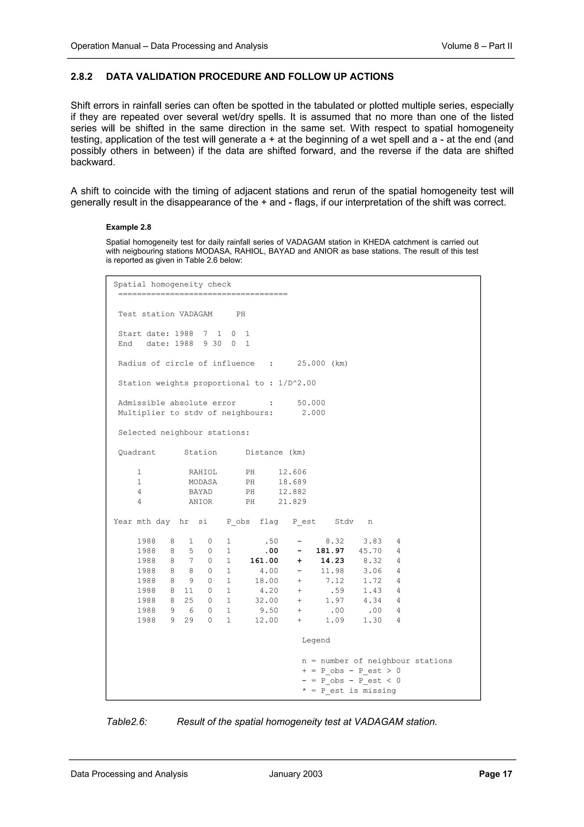 Operation Manual – Data Processing and Analysis Volume 8 – Part II
Data Processing and Analysis January 2003 Page 17
2.8.2 DATA VALIDATION PROCEDURE AND FOLLOW UP ACTIONS
Shift errors in rainfall series can often be spotted in the tabulated or plotted multiple series, especially
if they are repeated over several wet/dry spells. It is assumed that no more than one of the listed
series will be shifted in the same direction in the same set. With respect to spatial homogeneity
testing, application of the test will generate a + at the beginning of a wet spell and a - at the end (and
possibly others in between) if the data are shifted forward, and the reverse if the data are shifted
backward.
A shift to coincide with the timing of adjacent stations and rerun of the spatial homogeneity test will
generally result in the disappearance of the + and - flags, if our interpretation of the shift was correct.
Example 2.8
Spatial homogeneity test for daily rainfall series of VADAGAM station in KHEDA catchment is carried out
with neigbouring stations MODASA, RAHIOL, BAYAD and ANIOR as base stations. The result of this test
is reported as given in Table 2.6 below:
Table2.6: Result of the spatial homogeneity test at VADAGAM station.
Spatial homogeneity check
====================================
Test station VADAGAM PH
Start date: 1988 7 1 0 1
End date: 1988 9 30 0 1
Radius of circle of influence : 25.000 (km)
Station weights proportional to : 1/D^2.00
Admissible absolute error : 50.000
Multiplier to stdv of neighbours: 2.000
Selected neighbour stations:
Quadrant Station Distance (km)
1 RAHIOL PH 12.606
1 MODASA PH 18.689
4 BAYAD PH 12.882
4 ANIOR PH 21.829
Year mth day hr si P_obs flag P_est Stdv n
1988 8 1 0 1 .50 - 8.32 3.83 4
1988 8 5 0 1 .00 - 181.97 45.70 4
1988 8 7 0 1 161.00 + 14.23 8.32 4
1988 8 8 0 1 4.00 - 11.98 3.06 4
1988 8 9 0 1 18.00 + 7.12 1.72 4
1988 8 11 0 1 4.20 + .59 1.43 4
1988 8 25 0 1 32.00 + 1.97 4.34 4
1988 9 6 0 1 9.50 + .00 .00 4
1988 9 29 0 1 12.00 + 1.09 1.30 4
Legend
n = number of neighbour stations
+ = P_obs - P_est > 0
- = P_obs - P_est < 0
* = P_est is missing
 