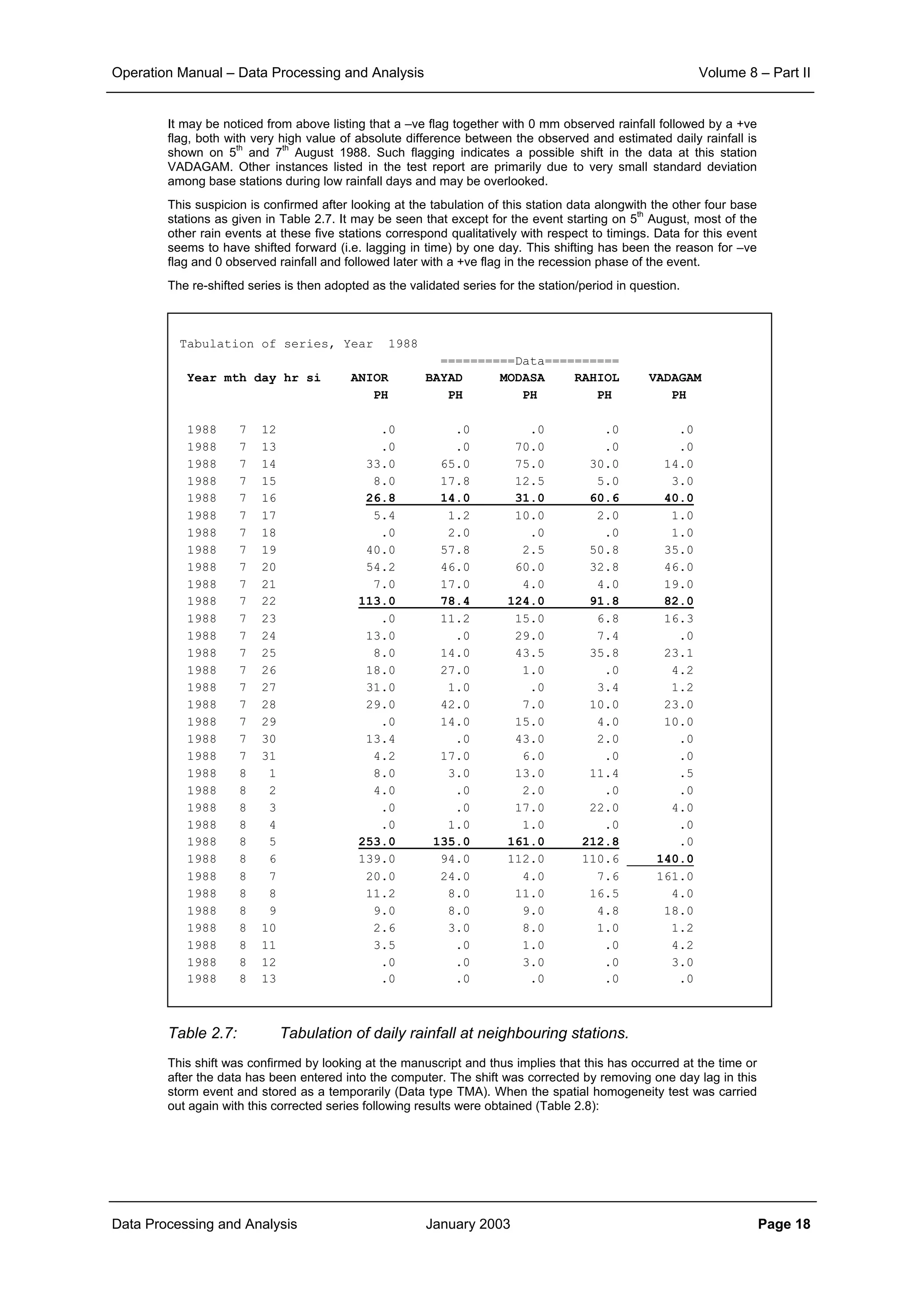 Operation Manual – Data Processing and Analysis Volume 8 – Part II
Data Processing and Analysis January 2003 Page 18
It may be noticed from above listing that a –ve flag together with 0 mm observed rainfall followed by a +ve
flag, both with very high value of absolute difference between the observed and estimated daily rainfall is
shown on 5
th
and 7
th
August 1988. Such flagging indicates a possible shift in the data at this station
VADAGAM. Other instances listed in the test report are primarily due to very small standard deviation
among base stations during low rainfall days and may be overlooked.
This suspicion is confirmed after looking at the tabulation of this station data alongwith the other four base
stations as given in Table 2.7. It may be seen that except for the event starting on 5
th
August, most of the
other rain events at these five stations correspond qualitatively with respect to timings. Data for this event
seems to have shifted forward (i.e. lagging in time) by one day. This shifting has been the reason for –ve
flag and 0 observed rainfall and followed later with a +ve flag in the recession phase of the event.
The re-shifted series is then adopted as the validated series for the station/period in question.
Table 2.7: Tabulation of daily rainfall at neighbouring stations.
This shift was confirmed by looking at the manuscript and thus implies that this has occurred at the time or
after the data has been entered into the computer. The shift was corrected by removing one day lag in this
storm event and stored as a temporarily (Data type TMA). When the spatial homogeneity test was carried
out again with this corrected series following results were obtained (Table 2.8):
Tabulation of series, Year 1988
==========Data==========
Year mth day hr si ANIOR BAYAD MODASA RAHIOL VADAGAM
PH PH PH PH PH
1988 7 12 .0 .0 .0 .0 .0
1988 7 13 .0 .0 70.0 .0 .0
1988 7 14 33.0 65.0 75.0 30.0 14.0
1988 7 15 8.0 17.8 12.5 5.0 3.0
1988 7 16 26.8 14.0 31.0 60.6 40.0
1988 7 17 5.4 1.2 10.0 2.0 1.0
1988 7 18 .0 2.0 .0 .0 1.0
1988 7 19 40.0 57.8 2.5 50.8 35.0
1988 7 20 54.2 46.0 60.0 32.8 46.0
1988 7 21 7.0 17.0 4.0 4.0 19.0
1988 7 22 113.0 78.4 124.0 91.8 82.0
1988 7 23 .0 11.2 15.0 6.8 16.3
1988 7 24 13.0 .0 29.0 7.4 .0
1988 7 25 8.0 14.0 43.5 35.8 23.1
1988 7 26 18.0 27.0 1.0 .0 4.2
1988 7 27 31.0 1.0 .0 3.4 1.2
1988 7 28 29.0 42.0 7.0 10.0 23.0
1988 7 29 .0 14.0 15.0 4.0 10.0
1988 7 30 13.4 .0 43.0 2.0 .0
1988 7 31 4.2 17.0 6.0 .0 .0
1988 8 1 8.0 3.0 13.0 11.4 .5
1988 8 2 4.0 .0 2.0 .0 .0
1988 8 3 .0 .0 17.0 22.0 4.0
1988 8 4 .0 1.0 1.0 .0 .0
1988 8 5 253.0 135.0 161.0 212.8 .0
1988 8 6 139.0 94.0 112.0 110.6 140.0
1988 8 7 20.0 24.0 4.0 7.6 161.0
1988 8 8 11.2 8.0 11.0 16.5 4.0
1988 8 9 9.0 8.0 9.0 4.8 18.0
1988 8 10 2.6 3.0 8.0 1.0 1.2
1988 8 11 3.5 .0 1.0 .0 4.2
1988 8 12 .0 .0 3.0 .0 3.0
1988 8 13 .0 .0 .0 .0 .0
 