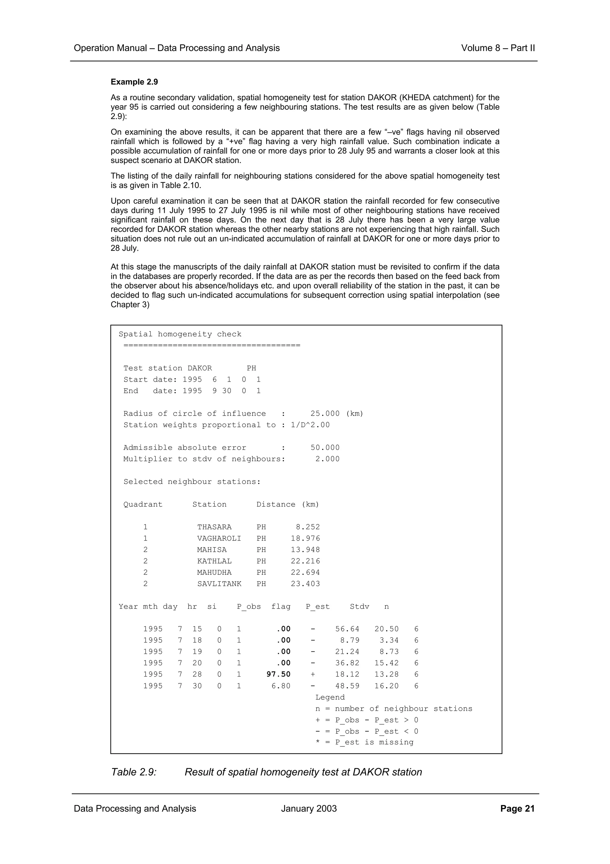 Operation Manual – Data Processing and Analysis Volume 8 – Part II
Data Processing and Analysis January 2003 Page 21
Example 2.9
As a routine secondary validation, spatial homogeneity test for station DAKOR (KHEDA catchment) for the
year 95 is carried out considering a few neighbouring stations. The test results are as given below (Table
2.9):
On examining the above results, it can be apparent that there are a few “–ve” flags having nil observed
rainfall which is followed by a “+ve” flag having a very high rainfall value. Such combination indicate a
possible accumulation of rainfall for one or more days prior to 28 July 95 and warrants a closer look at this
suspect scenario at DAKOR station.
The listing of the daily rainfall for neighbouring stations considered for the above spatial homogeneity test
is as given in Table 2.10.
Upon careful examination it can be seen that at DAKOR station the rainfall recorded for few consecutive
days during 11 July 1995 to 27 July 1995 is nil while most of other neighbouring stations have received
significant rainfall on these days. On the next day that is 28 July there has been a very large value
recorded for DAKOR station whereas the other nearby stations are not experiencing that high rainfall. Such
situation does not rule out an un-indicated accumulation of rainfall at DAKOR for one or more days prior to
28 July.
At this stage the manuscripts of the daily rainfall at DAKOR station must be revisited to confirm if the data
in the databases are properly recorded. If the data are as per the records then based on the feed back from
the observer about his absence/holidays etc. and upon overall reliability of the station in the past, it can be
decided to flag such un-indicated accumulations for subsequent correction using spatial interpolation (see
Chapter 3)
Table 2.9: Result of spatial homogeneity test at DAKOR station
Spatial homogeneity check
====================================
Test station DAKOR PH
Start date: 1995 6 1 0 1
End date: 1995 9 30 0 1
Radius of circle of influence : 25.000 (km)
Station weights proportional to : 1/D^2.00
Admissible absolute error : 50.000
Multiplier to stdv of neighbours: 2.000
Selected neighbour stations:
Quadrant Station Distance (km)
1 THASARA PH 8.252
1 VAGHAROLI PH 18.976
2 MAHISA PH 13.948
2 KATHLAL PH 22.216
2 MAHUDHA PH 22.694
2 SAVLITANK PH 23.403
Year mth day hr si P_obs flag P_est Stdv n
1995 7 15 0 1 .00 - 56.64 20.50 6
1995 7 18 0 1 .00 - 8.79 3.34 6
1995 7 19 0 1 .00 - 21.24 8.73 6
1995 7 20 0 1 .00 - 36.82 15.42 6
1995 7 28 0 1 97.50 + 18.12 13.28 6
1995 7 30 0 1 6.80 - 48.59 16.20 6
Legend
n = number of neighbour stations
+ = P_obs - P_est > 0
- = P_obs - P_est < 0
* = P_est is missing
 