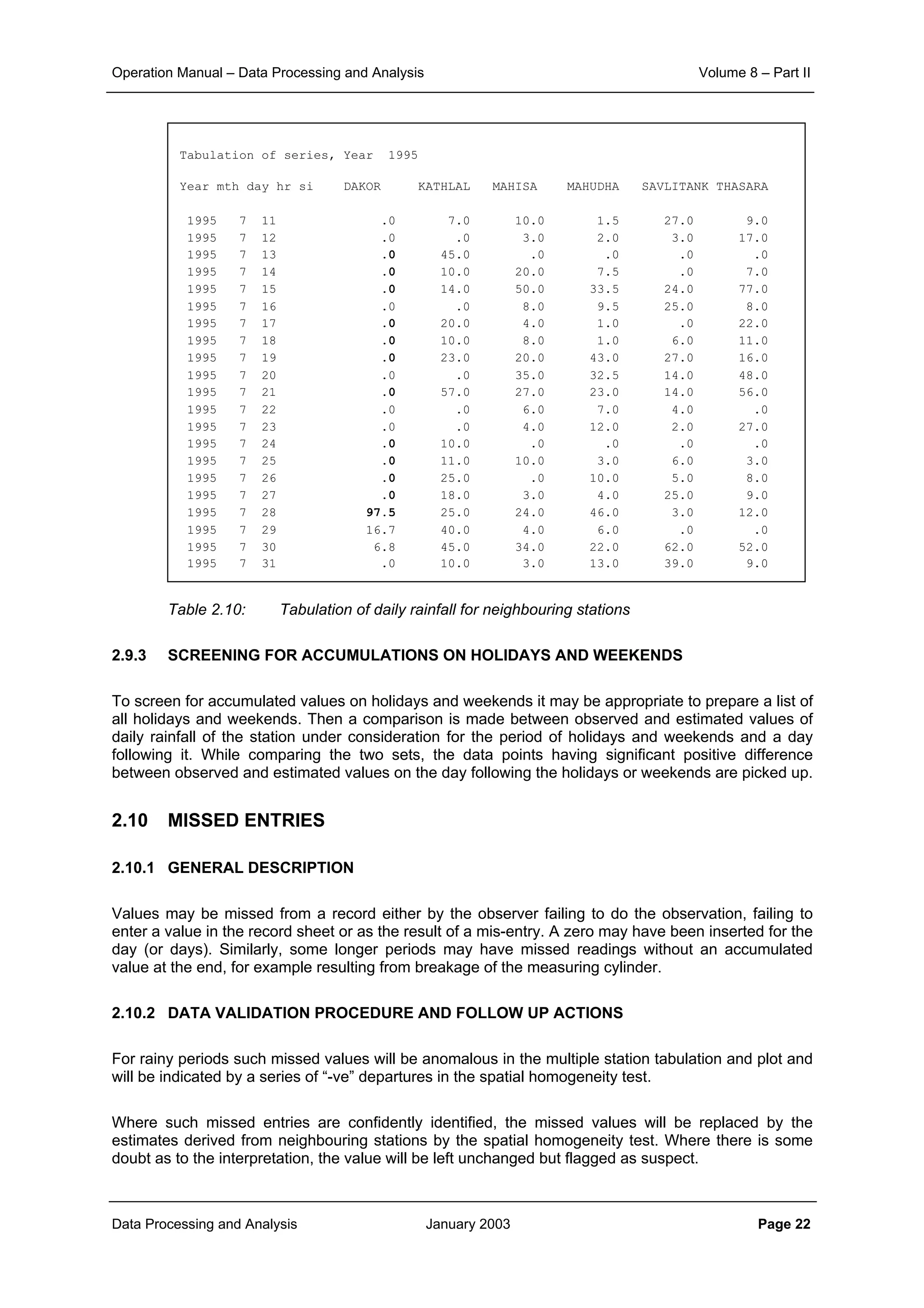 Operation Manual – Data Processing and Analysis Volume 8 – Part II
Data Processing and Analysis January 2003 Page 22
Table 2.10: Tabulation of daily rainfall for neighbouring stations
2.9.3 SCREENING FOR ACCUMULATIONS ON HOLIDAYS AND WEEKENDS
To screen for accumulated values on holidays and weekends it may be appropriate to prepare a list of
all holidays and weekends. Then a comparison is made between observed and estimated values of
daily rainfall of the station under consideration for the period of holidays and weekends and a day
following it. While comparing the two sets, the data points having significant positive difference
between observed and estimated values on the day following the holidays or weekends are picked up.
2.10 MISSED ENTRIES
2.10.1 GENERAL DESCRIPTION
Values may be missed from a record either by the observer failing to do the observation, failing to
enter a value in the record sheet or as the result of a mis-entry. A zero may have been inserted for the
day (or days). Similarly, some longer periods may have missed readings without an accumulated
value at the end, for example resulting from breakage of the measuring cylinder.
2.10.2 DATA VALIDATION PROCEDURE AND FOLLOW UP ACTIONS
For rainy periods such missed values will be anomalous in the multiple station tabulation and plot and
will be indicated by a series of “-ve” departures in the spatial homogeneity test.
Where such missed entries are confidently identified, the missed values will be replaced by the
estimates derived from neighbouring stations by the spatial homogeneity test. Where there is some
doubt as to the interpretation, the value will be left unchanged but flagged as suspect.
Tabulation of series, Year 1995
Year mth day hr si DAKOR KATHLAL MAHISA MAHUDHA SAVLITANK THASARA
1995 7 11 .0 7.0 10.0 1.5 27.0 9.0
1995 7 12 .0 .0 3.0 2.0 3.0 17.0
1995 7 13 .0 45.0 .0 .0 .0 .0
1995 7 14 .0 10.0 20.0 7.5 .0 7.0
1995 7 15 .0 14.0 50.0 33.5 24.0 77.0
1995 7 16 .0 .0 8.0 9.5 25.0 8.0
1995 7 17 .0 20.0 4.0 1.0 .0 22.0
1995 7 18 .0 10.0 8.0 1.0 6.0 11.0
1995 7 19 .0 23.0 20.0 43.0 27.0 16.0
1995 7 20 .0 .0 35.0 32.5 14.0 48.0
1995 7 21 .0 57.0 27.0 23.0 14.0 56.0
1995 7 22 .0 .0 6.0 7.0 4.0 .0
1995 7 23 .0 .0 4.0 12.0 2.0 27.0
1995 7 24 .0 10.0 .0 .0 .0 .0
1995 7 25 .0 11.0 10.0 3.0 6.0 3.0
1995 7 26 .0 25.0 .0 10.0 5.0 8.0
1995 7 27 .0 18.0 3.0 4.0 25.0 9.0
1995 7 28 97.5 25.0 24.0 46.0 3.0 12.0
1995 7 29 16.7 40.0 4.0 6.0 .0 .0
1995 7 30 6.8 45.0 34.0 22.0 62.0 52.0
1995 7 31 .0 10.0 3.0 13.0 39.0 9.0
 