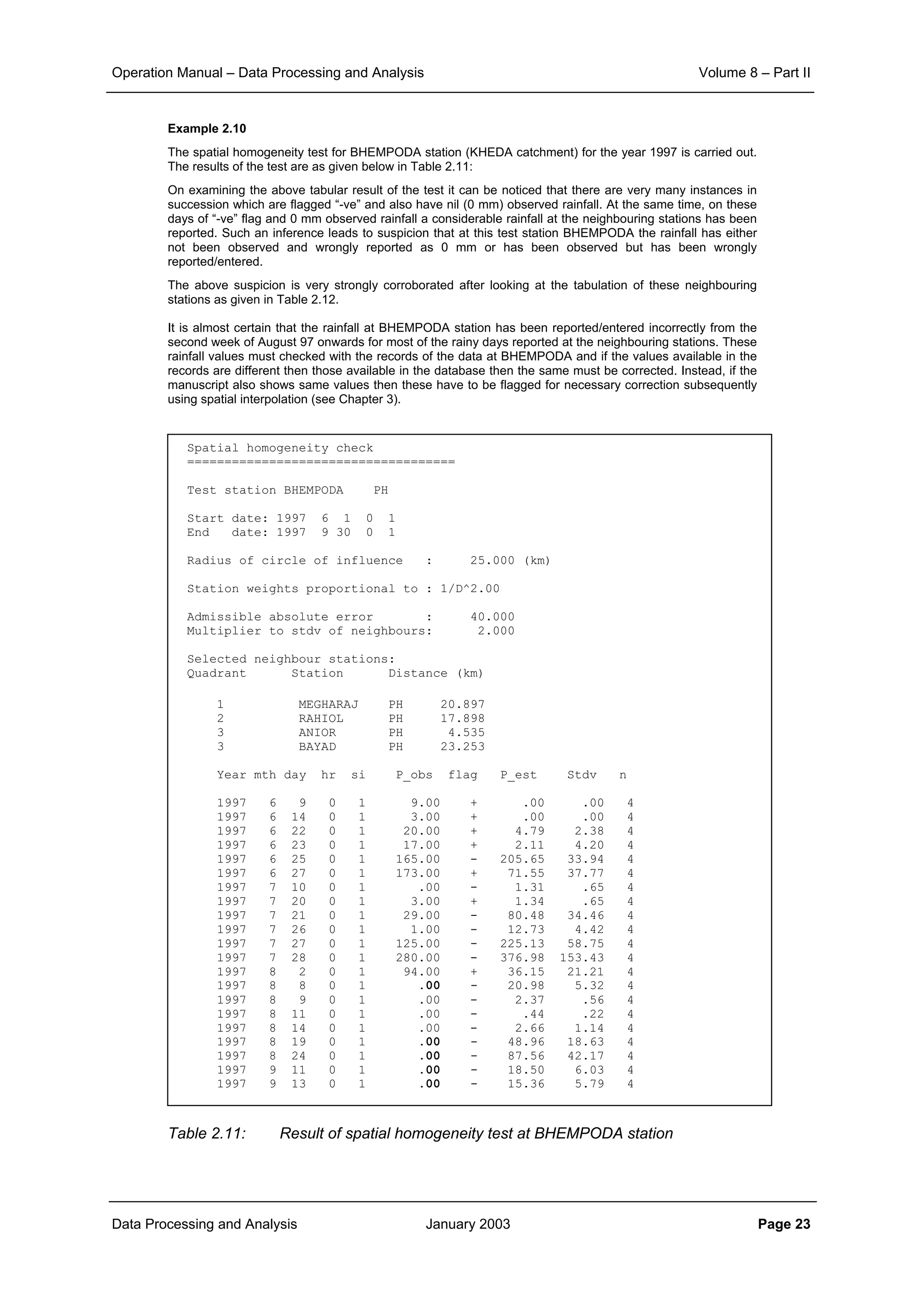 Operation Manual – Data Processing and Analysis Volume 8 – Part II
Data Processing and Analysis January 2003 Page 23
Example 2.10
The spatial homogeneity test for BHEMPODA station (KHEDA catchment) for the year 1997 is carried out.
The results of the test are as given below in Table 2.11:
On examining the above tabular result of the test it can be noticed that there are very many instances in
succession which are flagged “-ve” and also have nil (0 mm) observed rainfall. At the same time, on these
days of “-ve” flag and 0 mm observed rainfall a considerable rainfall at the neighbouring stations has been
reported. Such an inference leads to suspicion that at this test station BHEMPODA the rainfall has either
not been observed and wrongly reported as 0 mm or has been observed but has been wrongly
reported/entered.
The above suspicion is very strongly corroborated after looking at the tabulation of these neighbouring
stations as given in Table 2.12.
It is almost certain that the rainfall at BHEMPODA station has been reported/entered incorrectly from the
second week of August 97 onwards for most of the rainy days reported at the neighbouring stations. These
rainfall values must checked with the records of the data at BHEMPODA and if the values available in the
records are different then those available in the database then the same must be corrected. Instead, if the
manuscript also shows same values then these have to be flagged for necessary correction subsequently
using spatial interpolation (see Chapter 3).
Table 2.11: Result of spatial homogeneity test at BHEMPODA station
Spatial homogeneity check
====================================
Test station BHEMPODA PH
Start date: 1997 6 1 0 1
End date: 1997 9 30 0 1
Radius of circle of influence : 25.000 (km)
Station weights proportional to : 1/D^2.00
Admissible absolute error : 40.000
Multiplier to stdv of neighbours: 2.000
Selected neighbour stations:
Quadrant Station Distance (km)
1 MEGHARAJ PH 20.897
2 RAHIOL PH 17.898
3 ANIOR PH 4.535
3 BAYAD PH 23.253
Year mth day hr si P_obs flag P_est Stdv n
1997 6 9 0 1 9.00 + .00 .00 4
1997 6 14 0 1 3.00 + .00 .00 4
1997 6 22 0 1 20.00 + 4.79 2.38 4
1997 6 23 0 1 17.00 + 2.11 4.20 4
1997 6 25 0 1 165.00 - 205.65 33.94 4
1997 6 27 0 1 173.00 + 71.55 37.77 4
1997 7 10 0 1 .00 - 1.31 .65 4
1997 7 20 0 1 3.00 + 1.34 .65 4
1997 7 21 0 1 29.00 - 80.48 34.46 4
1997 7 26 0 1 1.00 - 12.73 4.42 4
1997 7 27 0 1 125.00 - 225.13 58.75 4
1997 7 28 0 1 280.00 - 376.98 153.43 4
1997 8 2 0 1 94.00 + 36.15 21.21 4
1997 8 8 0 1 .00 - 20.98 5.32 4
1997 8 9 0 1 .00 - 2.37 .56 4
1997 8 11 0 1 .00 - .44 .22 4
1997 8 14 0 1 .00 - 2.66 1.14 4
1997 8 19 0 1 .00 - 48.96 18.63 4
1997 8 24 0 1 .00 - 87.56 42.17 4
1997 9 11 0 1 .00 - 18.50 6.03 4
1997 9 13 0 1 .00 - 15.36 5.79 4
 
