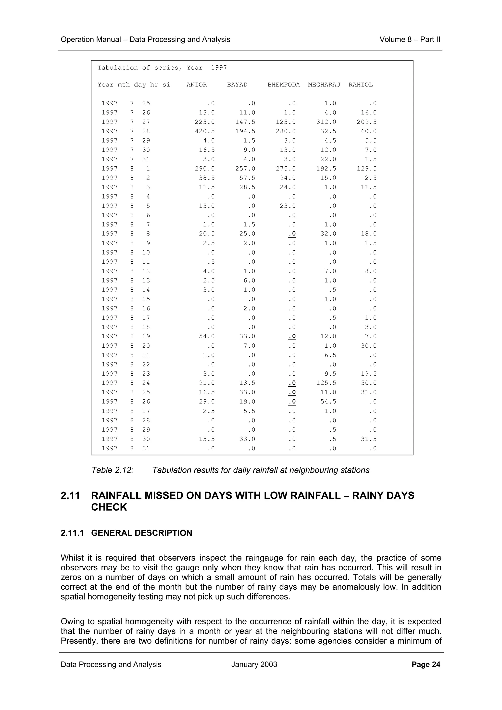 Operation Manual – Data Processing and Analysis Volume 8 – Part II
Data Processing and Analysis January 2003 Page 24
Table 2.12: Tabulation results for daily rainfall at neighbouring stations
2.11 RAINFALL MISSED ON DAYS WITH LOW RAINFALL – RAINY DAYS
CHECK
2.11.1 GENERAL DESCRIPTION
Whilst it is required that observers inspect the raingauge for rain each day, the practice of some
observers may be to visit the gauge only when they know that rain has occurred. This will result in
zeros on a number of days on which a small amount of rain has occurred. Totals will be generally
correct at the end of the month but the number of rainy days may be anomalously low. In addition
spatial homogeneity testing may not pick up such differences.
Owing to spatial homogeneity with respect to the occurrence of rainfall within the day, it is expected
that the number of rainy days in a month or year at the neighbouring stations will not differ much.
Presently, there are two definitions for number of rainy days: some agencies consider a minimum of
Tabulation of series, Year 1997
Year mth day hr si ANIOR BAYAD BHEMPODA MEGHARAJ RAHIOL
1997 7 25 .0 .0 .0 1.0 .0
1997 7 26 13.0 11.0 1.0 4.0 16.0
1997 7 27 225.0 147.5 125.0 312.0 209.5
1997 7 28 420.5 194.5 280.0 32.5 60.0
1997 7 29 4.0 1.5 3.0 4.5 5.5
1997 7 30 16.5 9.0 13.0 12.0 7.0
1997 7 31 3.0 4.0 3.0 22.0 1.5
1997 8 1 290.0 257.0 275.0 192.5 129.5
1997 8 2 38.5 57.5 94.0 15.0 2.5
1997 8 3 11.5 28.5 24.0 1.0 11.5
1997 8 4 .0 .0 .0 .0 .0
1997 8 5 15.0 .0 23.0 .0 .0
1997 8 6 .0 .0 .0 .0 .0
1997 8 7 1.0 1.5 .0 1.0 .0
1997 8 8 20.5 25.0 .0 32.0 18.0
1997 8 9 2.5 2.0 .0 1.0 1.5
1997 8 10 .0 .0 .0 .0 .0
1997 8 11 .5 .0 .0 .0 .0
1997 8 12 4.0 1.0 .0 7.0 8.0
1997 8 13 2.5 6.0 .0 1.0 .0
1997 8 14 3.0 1.0 .0 .5 .0
1997 8 15 .0 .0 .0 1.0 .0
1997 8 16 .0 2.0 .0 .0 .0
1997 8 17 .0 .0 .0 .5 1.0
1997 8 18 .0 .0 .0 .0 3.0
1997 8 19 54.0 33.0 .0 12.0 7.0
1997 8 20 .0 7.0 .0 1.0 30.0
1997 8 21 1.0 .0 .0 6.5 .0
1997 8 22 .0 .0 .0 .0 .0
1997 8 23 3.0 .0 .0 9.5 19.5
1997 8 24 91.0 13.5 .0 125.5 50.0
1997 8 25 16.5 33.0 .0 11.0 31.0
1997 8 26 29.0 19.0 .0 54.5 .0
1997 8 27 2.5 5.5 .0 1.0 .0
1997 8 28 .0 .0 .0 .0 .0
1997 8 29 .0 .0 .0 .5 .0
1997 8 30 15.5 33.0 .0 .5 31.5
1997 8 31 .0 .0 .0 .0 .0
 