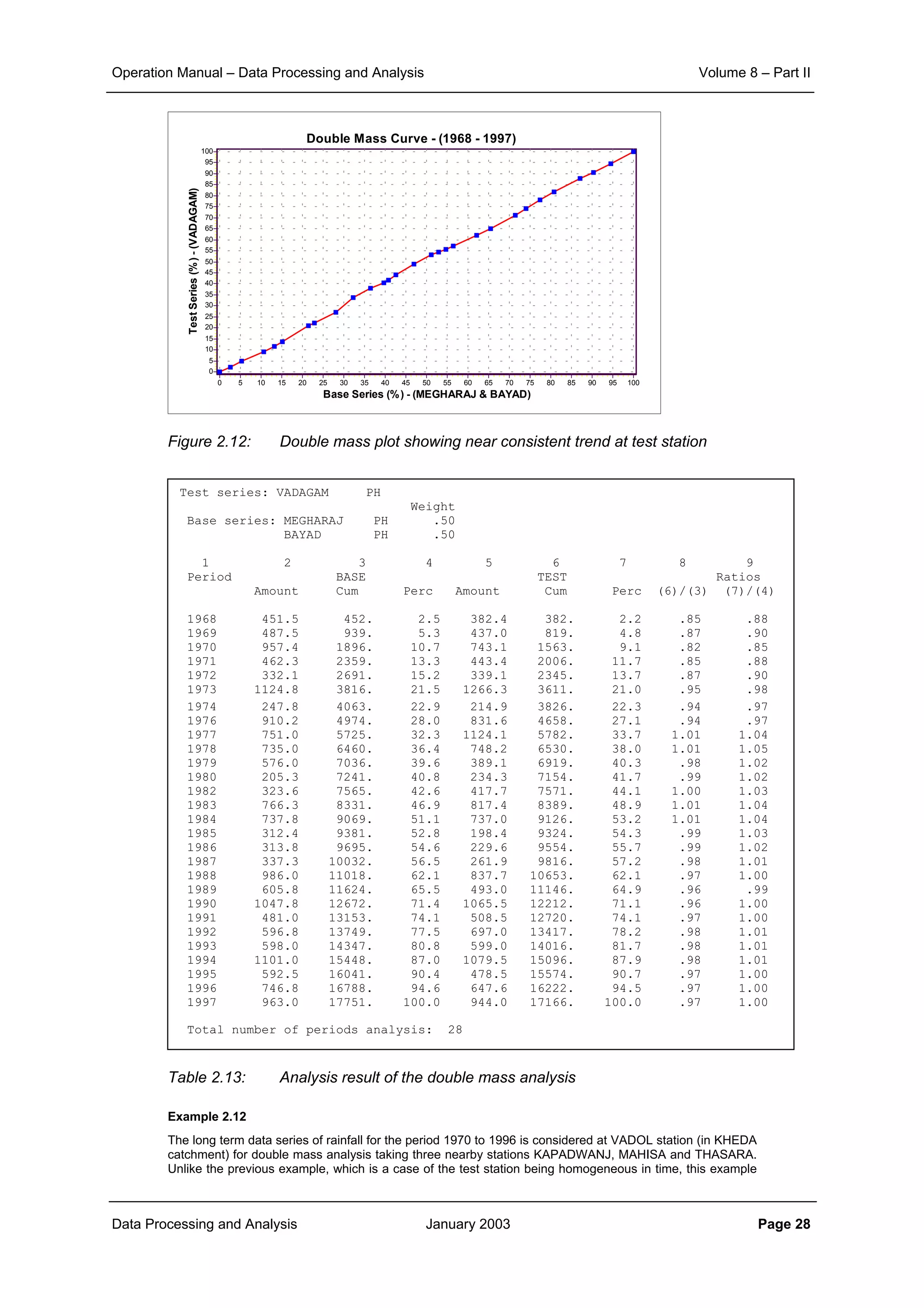 Operation Manual – Data Processing and Analysis Volume 8 – Part II
Data Processing and Analysis January 2003 Page 28
Figure 2.12: Double mass plot showing near consistent trend at test station
Table 2.13: Analysis result of the double mass analysis
Example 2.12
The long term data series of rainfall for the period 1970 to 1996 is considered at VADOL station (in KHEDA
catchment) for double mass analysis taking three nearby stations KAPADWANJ, MAHISA and THASARA.
Unlike the previous example, which is a case of the test station being homogeneous in time, this example
Double Mass Curve - (1968 - 1997)
Base Series (%) - (MEGHARAJ & BAYAD)
10095908580757065605550454035302520151050
TestSeries(%)-(VADAGAM)
100
95
90
85
80
75
70
65
60
55
50
45
40
35
30
25
20
15
10
5
0
Test series: VADAGAM PH
Weight
Base series: MEGHARAJ PH .50
BAYAD PH .50
1 2 3 4 5 6 7 8 9
Period BASE TEST Ratios
Amount Cum Perc Amount Cum Perc (6)/(3) (7)/(4)
1968 451.5 452. 2.5 382.4 382. 2.2 .85 .88
1969 487.5 939. 5.3 437.0 819. 4.8 .87 .90
1970 957.4 1896. 10.7 743.1 1563. 9.1 .82 .85
1971 462.3 2359. 13.3 443.4 2006. 11.7 .85 .88
1972 332.1 2691. 15.2 339.1 2345. 13.7 .87 .90
1973 1124.8 3816. 21.5 1266.3 3611. 21.0 .95 .98
1974 247.8 4063. 22.9 214.9 3826. 22.3 .94 .97
1976 910.2 4974. 28.0 831.6 4658. 27.1 .94 .97
1977 751.0 5725. 32.3 1124.1 5782. 33.7 1.01 1.04
1978 735.0 6460. 36.4 748.2 6530. 38.0 1.01 1.05
1979 576.0 7036. 39.6 389.1 6919. 40.3 .98 1.02
1980 205.3 7241. 40.8 234.3 7154. 41.7 .99 1.02
1982 323.6 7565. 42.6 417.7 7571. 44.1 1.00 1.03
1983 766.3 8331. 46.9 817.4 8389. 48.9 1.01 1.04
1984 737.8 9069. 51.1 737.0 9126. 53.2 1.01 1.04
1985 312.4 9381. 52.8 198.4 9324. 54.3 .99 1.03
1986 313.8 9695. 54.6 229.6 9554. 55.7 .99 1.02
1987 337.3 10032. 56.5 261.9 9816. 57.2 .98 1.01
1988 986.0 11018. 62.1 837.7 10653. 62.1 .97 1.00
1989 605.8 11624. 65.5 493.0 11146. 64.9 .96 .99
1990 1047.8 12672. 71.4 1065.5 12212. 71.1 .96 1.00
1991 481.0 13153. 74.1 508.5 12720. 74.1 .97 1.00
1992 596.8 13749. 77.5 697.0 13417. 78.2 .98 1.01
1993 598.0 14347. 80.8 599.0 14016. 81.7 .98 1.01
1994 1101.0 15448. 87.0 1079.5 15096. 87.9 .98 1.01
1995 592.5 16041. 90.4 478.5 15574. 90.7 .97 1.00
1996 746.8 16788. 94.6 647.6 16222. 94.5 .97 1.00
1997 963.0 17751. 100.0 944.0 17166. 100.0 .97 1.00
Total number of periods analysis: 28
 