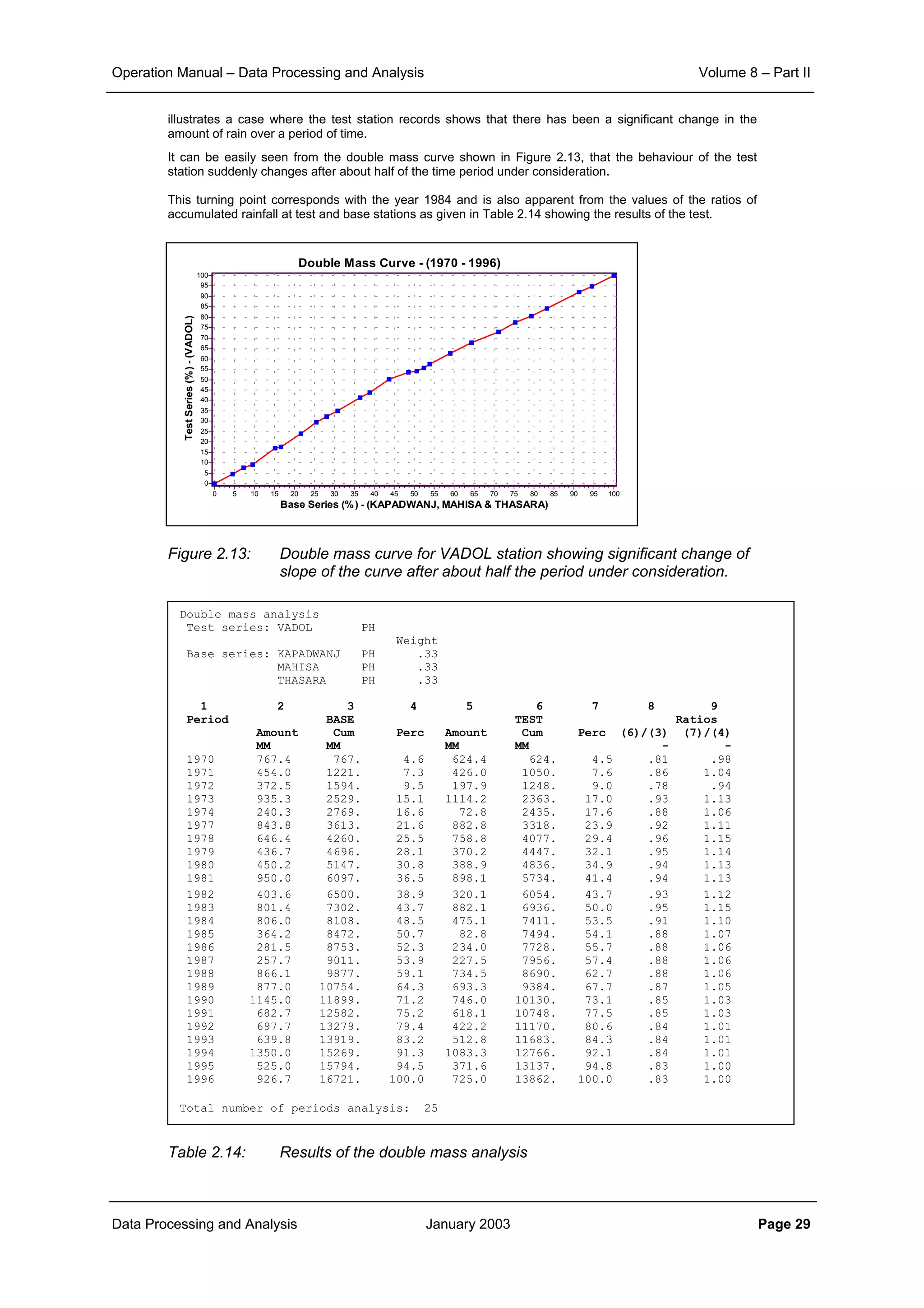 Operation Manual – Data Processing and Analysis Volume 8 – Part II
Data Processing and Analysis January 2003 Page 29
illustrates a case where the test station records shows that there has been a significant change in the
amount of rain over a period of time.
It can be easily seen from the double mass curve shown in Figure 2.13, that the behaviour of the test
station suddenly changes after about half of the time period under consideration.
This turning point corresponds with the year 1984 and is also apparent from the values of the ratios of
accumulated rainfall at test and base stations as given in Table 2.14 showing the results of the test.
Figure 2.13: Double mass curve for VADOL station showing significant change of
slope of the curve after about half the period under consideration.
Table 2.14: Results of the double mass analysis
Double Mass Curve - (1970 - 1996)
Base Series (%) - (KAPADWANJ, MAHISA & THASARA)
10095908580757065605550454035302520151050
TestSeries(%)-(VADOL)
100
95
90
85
80
75
70
65
60
55
50
45
40
35
30
25
20
15
10
5
0
Double mass analysis
Test series: VADOL PH
Weight
Base series: KAPADWANJ PH .33
MAHISA PH .33
THASARA PH .33
1 2 3 4 5 6 7 8 9
Period BASE TEST Ratios
Amount Cum Perc Amount Cum Perc (6)/(3) (7)/(4)
MM MM MM MM - -
1970 767.4 767. 4.6 624.4 624. 4.5 .81 .98
1971 454.0 1221. 7.3 426.0 1050. 7.6 .86 1.04
1972 372.5 1594. 9.5 197.9 1248. 9.0 .78 .94
1973 935.3 2529. 15.1 1114.2 2363. 17.0 .93 1.13
1974 240.3 2769. 16.6 72.8 2435. 17.6 .88 1.06
1977 843.8 3613. 21.6 882.8 3318. 23.9 .92 1.11
1978 646.4 4260. 25.5 758.8 4077. 29.4 .96 1.15
1979 436.7 4696. 28.1 370.2 4447. 32.1 .95 1.14
1980 450.2 5147. 30.8 388.9 4836. 34.9 .94 1.13
1981 950.0 6097. 36.5 898.1 5734. 41.4 .94 1.13
1982 403.6 6500. 38.9 320.1 6054. 43.7 .93 1.12
1983 801.4 7302. 43.7 882.1 6936. 50.0 .95 1.15
1984 806.0 8108. 48.5 475.1 7411. 53.5 .91 1.10
1985 364.2 8472. 50.7 82.8 7494. 54.1 .88 1.07
1986 281.5 8753. 52.3 234.0 7728. 55.7 .88 1.06
1987 257.7 9011. 53.9 227.5 7956. 57.4 .88 1.06
1988 866.1 9877. 59.1 734.5 8690. 62.7 .88 1.06
1989 877.0 10754. 64.3 693.3 9384. 67.7 .87 1.05
1990 1145.0 11899. 71.2 746.0 10130. 73.1 .85 1.03
1991 682.7 12582. 75.2 618.1 10748. 77.5 .85 1.03
1992 697.7 13279. 79.4 422.2 11170. 80.6 .84 1.01
1993 639.8 13919. 83.2 512.8 11683. 84.3 .84 1.01
1994 1350.0 15269. 91.3 1083.3 12766. 92.1 .84 1.01
1995 525.0 15794. 94.5 371.6 13137. 94.8 .83 1.00
1996 926.7 16721. 100.0 725.0 13862. 100.0 .83 1.00
Total number of periods analysis: 25
 