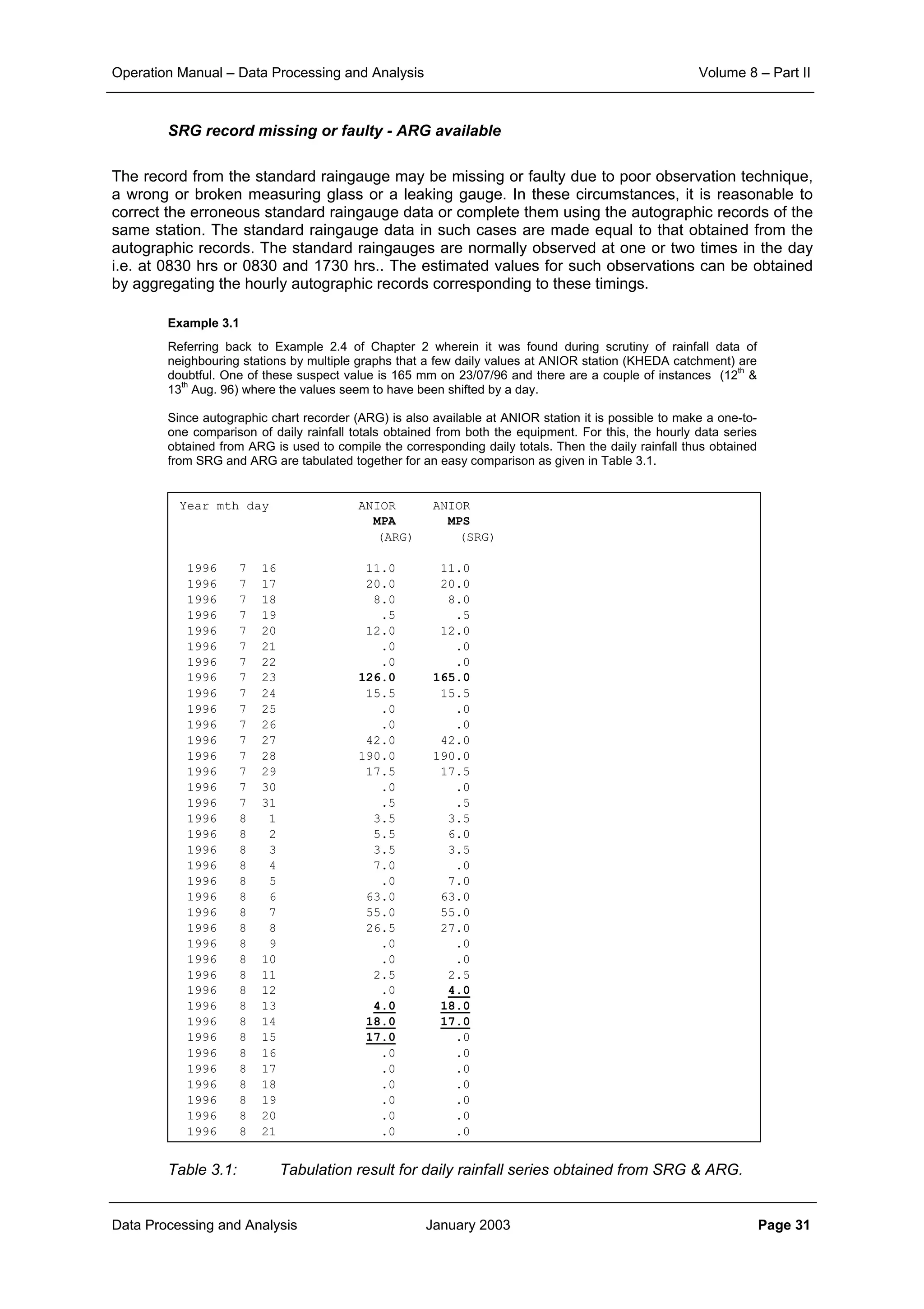 Operation Manual – Data Processing and Analysis Volume 8 – Part II
Data Processing and Analysis January 2003 Page 31
SRG record missing or faulty - ARG available
The record from the standard raingauge may be missing or faulty due to poor observation technique,
a wrong or broken measuring glass or a leaking gauge. In these circumstances, it is reasonable to
correct the erroneous standard raingauge data or complete them using the autographic records of the
same station. The standard raingauge data in such cases are made equal to that obtained from the
autographic records. The standard raingauges are normally observed at one or two times in the day
i.e. at 0830 hrs or 0830 and 1730 hrs.. The estimated values for such observations can be obtained
by aggregating the hourly autographic records corresponding to these timings.
Example 3.1
Referring back to Example 2.4 of Chapter 2 wherein it was found during scrutiny of rainfall data of
neighbouring stations by multiple graphs that a few daily values at ANIOR station (KHEDA catchment) are
doubtful. One of these suspect value is 165 mm on 23/07/96 and there are a couple of instances (12
th
&
13
th
Aug. 96) where the values seem to have been shifted by a day.
Since autographic chart recorder (ARG) is also available at ANIOR station it is possible to make a one-to-
one comparison of daily rainfall totals obtained from both the equipment. For this, the hourly data series
obtained from ARG is used to compile the corresponding daily totals. Then the daily rainfall thus obtained
from SRG and ARG are tabulated together for an easy comparison as given in Table 3.1.
Table 3.1: Tabulation result for daily rainfall series obtained from SRG & ARG.
Year mth day ANIOR ANIOR
MPA MPS
(ARG) (SRG)
1996 7 16 11.0 11.0
1996 7 17 20.0 20.0
1996 7 18 8.0 8.0
1996 7 19 .5 .5
1996 7 20 12.0 12.0
1996 7 21 .0 .0
1996 7 22 .0 .0
1996 7 23 126.0 165.0
1996 7 24 15.5 15.5
1996 7 25 .0 .0
1996 7 26 .0 .0
1996 7 27 42.0 42.0
1996 7 28 190.0 190.0
1996 7 29 17.5 17.5
1996 7 30 .0 .0
1996 7 31 .5 .5
1996 8 1 3.5 3.5
1996 8 2 5.5 6.0
1996 8 3 3.5 3.5
1996 8 4 7.0 .0
1996 8 5 .0 7.0
1996 8 6 63.0 63.0
1996 8 7 55.0 55.0
1996 8 8 26.5 27.0
1996 8 9 .0 .0
1996 8 10 .0 .0
1996 8 11 2.5 2.5
1996 8 12 .0 4.0
1996 8 13 4.0 18.0
1996 8 14 18.0 17.0
1996 8 15 17.0 .0
1996 8 16 .0 .0
1996 8 17 .0 .0
1996 8 18 .0 .0
1996 8 19 .0 .0
1996 8 20 .0 .0
1996 8 21 .0 .0
 