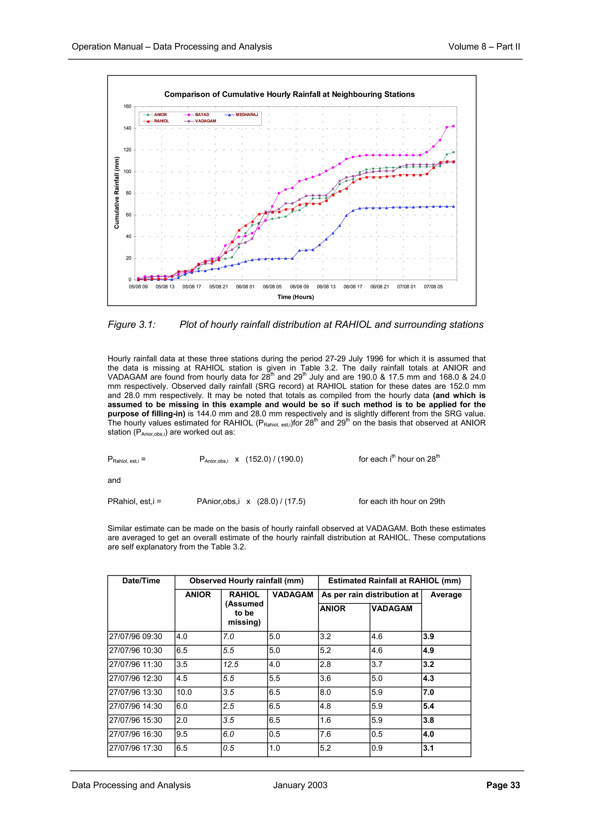 Operation Manual – Data Processing and Analysis Volume 8 – Part II
Data Processing and Analysis January 2003 Page 33
Figure 3.1: Plot of hourly rainfall distribution at RAHIOL and surrounding stations
Hourly rainfall data at these three stations during the period 27-29 July 1996 for which it is assumed that
the data is missing at RAHIOL station is given in Table 3.2. The daily rainfall totals at ANIOR and
VADAGAM are found from hourly data for 28
th
and 29
th
July and are 190.0 & 17.5 mm and 168.0 & 24.0
mm respectively. Observed daily rainfall (SRG record) at RAHIOL station for these dates are 152.0 mm
and 28.0 mm respectively. It may be noted that totals as compiled from the hourly data (and which is
assumed to be missing in this example and would be so if such method is to be applied for the
purpose of filling-in) is 144.0 mm and 28.0 mm respectively and is slightly different from the SRG value.
The hourly values estimated for RAHIOL (PRahiol, est,i)for 28
th
and 29
th
on the basis that observed at ANIOR
station (PAnior,obs,i) are worked out as:
PRahiol, est,i = PAnior,obs,i x (152.0) / (190.0) for each i
th
hour on 28
th
and
PRahiol, est,i = PAnior,obs,i x (28.0) / (17.5) for each ith hour on 29th
Similar estimate can be made on the basis of hourly rainfall observed at VADAGAM. Both these estimates
are averaged to get an overall estimate of the hourly rainfall distribution at RAHIOL. These computations
are self explanatory from the Table 3.2.
Observed Hourly rainfall (mm) Estimated Rainfall at RAHIOL (mm)
As per rain distribution at
Date/Time
ANIOR RAHIOL
(Assumed
to be
missing)
VADAGAM
ANIOR VADAGAM
Average
27/07/96 09:30 4.0 7.0 5.0 3.2 4.6 3.9
27/07/96 10:30 6.5 5.5 5.0 5.2 4.6 4.9
27/07/96 11:30 3.5 12.5 4.0 2.8 3.7 3.2
27/07/96 12:30 4.5 5.5 5.5 3.6 5.0 4.3
27/07/96 13:30 10.0 3.5 6.5 8.0 5.9 7.0
27/07/96 14:30 6.0 2.5 6.5 4.8 5.9 5.4
27/07/96 15:30 2.0 3.5 6.5 1.6 5.9 3.8
27/07/96 16:30 9.5 6.0 0.5 7.6 0.5 4.0
27/07/96 17:30 6.5 0.5 1.0 5.2 0.9 3.1
Comparison of Cumulative Hourly Rainfall at Neighbouring Stations
0
20
40
60
80
100
120
140
160
05/08 09 05/08 13 05/08 17 05/08 21 06/08 01 06/08 05 06/08 09 06/08 13 06/08 17 06/08 21 07/08 01 07/08 05
Time (Hours)
CumulativeRainfall(mm) ANIOR BAYAD MEGHARAJ
RAHIOL VADAGAM
 
