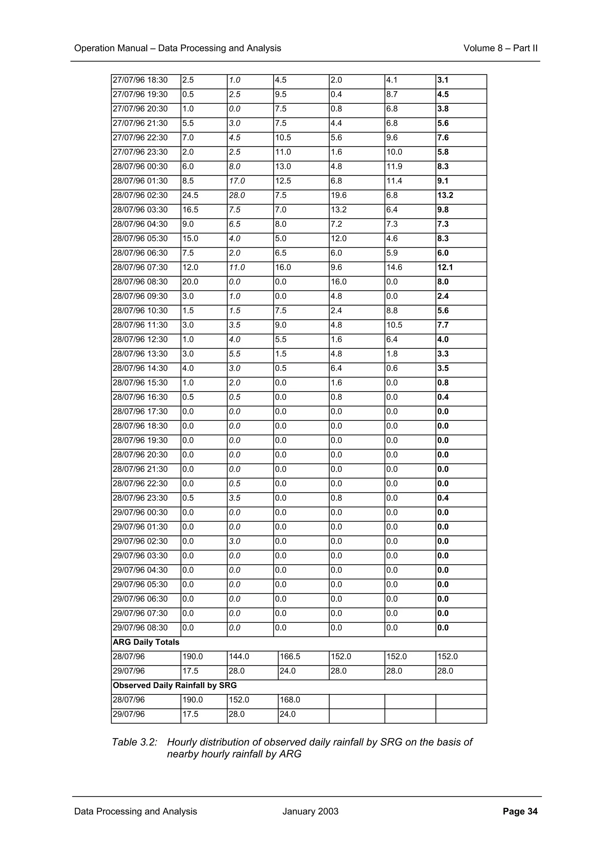 Operation Manual – Data Processing and Analysis Volume 8 – Part II
Data Processing and Analysis January 2003 Page 34
27/07/96 18:30 2.5 1.0 4.5 2.0 4.1 3.1
27/07/96 19:30 0.5 2.5 9.5 0.4 8.7 4.5
27/07/96 20:30 1.0 0.0 7.5 0.8 6.8 3.8
27/07/96 21:30 5.5 3.0 7.5 4.4 6.8 5.6
27/07/96 22:30 7.0 4.5 10.5 5.6 9.6 7.6
27/07/96 23:30 2.0 2.5 11.0 1.6 10.0 5.8
28/07/96 00:30 6.0 8.0 13.0 4.8 11.9 8.3
28/07/96 01:30 8.5 17.0 12.5 6.8 11.4 9.1
28/07/96 02:30 24.5 28.0 7.5 19.6 6.8 13.2
28/07/96 03:30 16.5 7.5 7.0 13.2 6.4 9.8
28/07/96 04:30 9.0 6.5 8.0 7.2 7.3 7.3
28/07/96 05:30 15.0 4.0 5.0 12.0 4.6 8.3
28/07/96 06:30 7.5 2.0 6.5 6.0 5.9 6.0
28/07/96 07:30 12.0 11.0 16.0 9.6 14.6 12.1
28/07/96 08:30 20.0 0.0 0.0 16.0 0.0 8.0
28/07/96 09:30 3.0 1.0 0.0 4.8 0.0 2.4
28/07/96 10:30 1.5 1.5 7.5 2.4 8.8 5.6
28/07/96 11:30 3.0 3.5 9.0 4.8 10.5 7.7
28/07/96 12:30 1.0 4.0 5.5 1.6 6.4 4.0
28/07/96 13:30 3.0 5.5 1.5 4.8 1.8 3.3
28/07/96 14:30 4.0 3.0 0.5 6.4 0.6 3.5
28/07/96 15:30 1.0 2.0 0.0 1.6 0.0 0.8
28/07/96 16:30 0.5 0.5 0.0 0.8 0.0 0.4
28/07/96 17:30 0.0 0.0 0.0 0.0 0.0 0.0
28/07/96 18:30 0.0 0.0 0.0 0.0 0.0 0.0
28/07/96 19:30 0.0 0.0 0.0 0.0 0.0 0.0
28/07/96 20:30 0.0 0.0 0.0 0.0 0.0 0.0
28/07/96 21:30 0.0 0.0 0.0 0.0 0.0 0.0
28/07/96 22:30 0.0 0.5 0.0 0.0 0.0 0.0
28/07/96 23:30 0.5 3.5 0.0 0.8 0.0 0.4
29/07/96 00:30 0.0 0.0 0.0 0.0 0.0 0.0
29/07/96 01:30 0.0 0.0 0.0 0.0 0.0 0.0
29/07/96 02:30 0.0 3.0 0.0 0.0 0.0 0.0
29/07/96 03:30 0.0 0.0 0.0 0.0 0.0 0.0
29/07/96 04:30 0.0 0.0 0.0 0.0 0.0 0.0
29/07/96 05:30 0.0 0.0 0.0 0.0 0.0 0.0
29/07/96 06:30 0.0 0.0 0.0 0.0 0.0 0.0
29/07/96 07:30 0.0 0.0 0.0 0.0 0.0 0.0
29/07/96 08:30 0.0 0.0 0.0 0.0 0.0 0.0
ARG Daily Totals
28/07/96 190.0 144.0 166.5 152.0 152.0 152.0
29/07/96 17.5 28.0 24.0 28.0 28.0 28.0
Observed Daily Rainfall by SRG
28/07/96 190.0 152.0 168.0
29/07/96 17.5 28.0 24.0
Table 3.2: Hourly distribution of observed daily rainfall by SRG on the basis of
nearby hourly rainfall by ARG
 