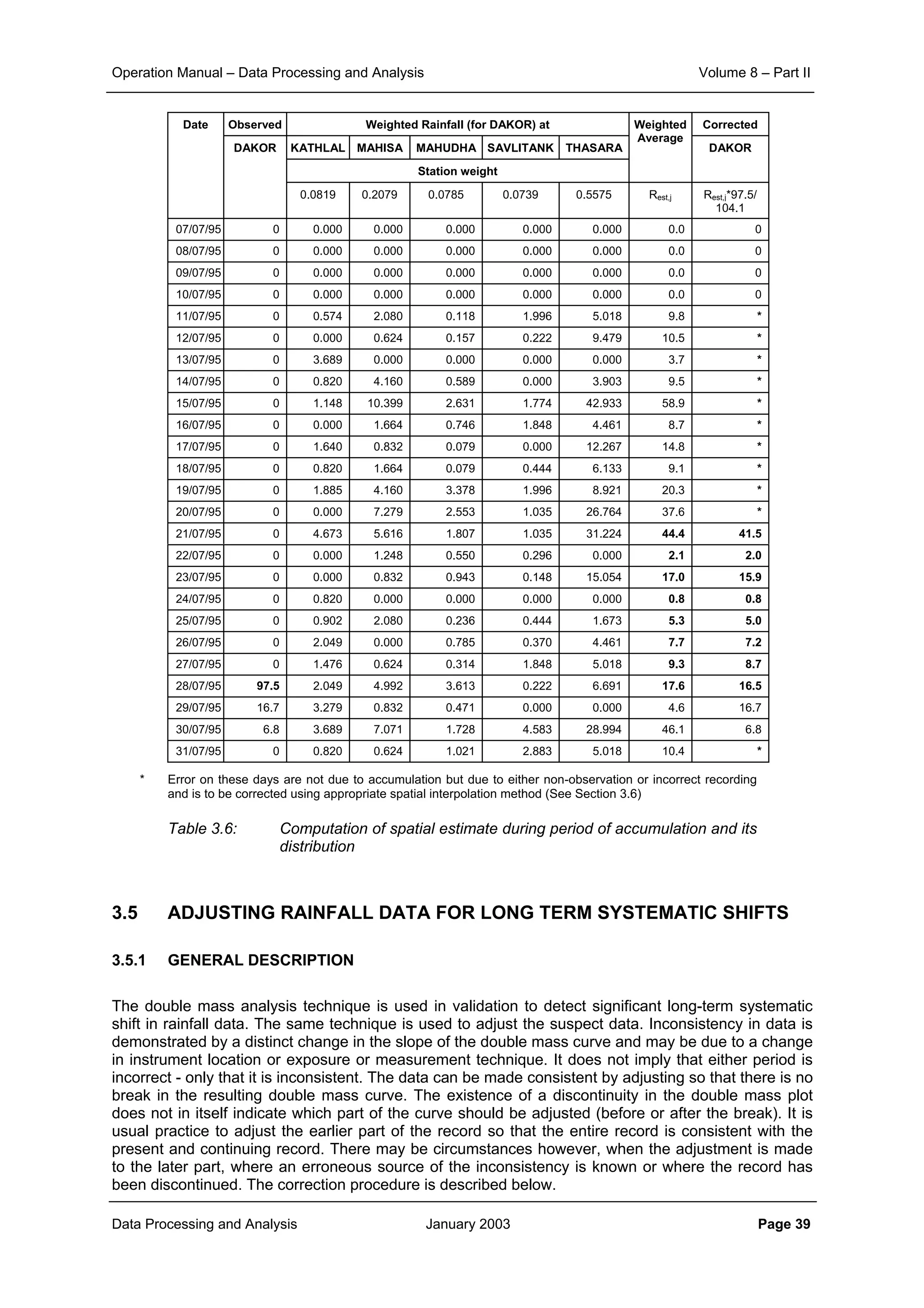 Operation Manual – Data Processing and Analysis Volume 8 – Part II
Data Processing and Analysis January 2003 Page 39
Observed Weighted Rainfall (for DAKOR) at Corrected
KATHLAL MAHISA MAHUDHA SAVLITANK THASARA
Station weight
Weighted
Average
DAKOR
Date
DAKOR
0.0819 0.2079 0.0785 0.0739 0.5575 Rest,j Rest,j*97.5/
104.1
07/07/95 0 0.000 0.000 0.000 0.000 0.000 0.0 0
08/07/95 0 0.000 0.000 0.000 0.000 0.000 0.0 0
09/07/95 0 0.000 0.000 0.000 0.000 0.000 0.0 0
10/07/95 0 0.000 0.000 0.000 0.000 0.000 0.0 0
11/07/95 0 0.574 2.080 0.118 1.996 5.018 9.8 *
12/07/95 0 0.000 0.624 0.157 0.222 9.479 10.5 *
13/07/95 0 3.689 0.000 0.000 0.000 0.000 3.7 *
14/07/95 0 0.820 4.160 0.589 0.000 3.903 9.5 *
15/07/95 0 1.148 10.399 2.631 1.774 42.933 58.9 *
16/07/95 0 0.000 1.664 0.746 1.848 4.461 8.7 *
17/07/95 0 1.640 0.832 0.079 0.000 12.267 14.8 *
18/07/95 0 0.820 1.664 0.079 0.444 6.133 9.1 *
19/07/95 0 1.885 4.160 3.378 1.996 8.921 20.3 *
20/07/95 0 0.000 7.279 2.553 1.035 26.764 37.6 *
21/07/95 0 4.673 5.616 1.807 1.035 31.224 44.4 41.5
22/07/95 0 0.000 1.248 0.550 0.296 0.000 2.1 2.0
23/07/95 0 0.000 0.832 0.943 0.148 15.054 17.0 15.9
24/07/95 0 0.820 0.000 0.000 0.000 0.000 0.8 0.8
25/07/95 0 0.902 2.080 0.236 0.444 1.673 5.3 5.0
26/07/95 0 2.049 0.000 0.785 0.370 4.461 7.7 7.2
27/07/95 0 1.476 0.624 0.314 1.848 5.018 9.3 8.7
28/07/95 97.5 2.049 4.992 3.613 0.222 6.691 17.6 16.5
29/07/95 16.7 3.279 0.832 0.471 0.000 0.000 4.6 16.7
30/07/95 6.8 3.689 7.071 1.728 4.583 28.994 46.1 6.8
31/07/95 0 0.820 0.624 1.021 2.883 5.018 10.4 *
* Error on these days are not due to accumulation but due to either non-observation or incorrect recording
and is to be corrected using appropriate spatial interpolation method (See Section 3.6)
Table 3.6: Computation of spatial estimate during period of accumulation and its
distribution
3.5 ADJUSTING RAINFALL DATA FOR LONG TERM SYSTEMATIC SHIFTS
3.5.1 GENERAL DESCRIPTION
The double mass analysis technique is used in validation to detect significant long-term systematic
shift in rainfall data. The same technique is used to adjust the suspect data. Inconsistency in data is
demonstrated by a distinct change in the slope of the double mass curve and may be due to a change
in instrument location or exposure or measurement technique. It does not imply that either period is
incorrect - only that it is inconsistent. The data can be made consistent by adjusting so that there is no
break in the resulting double mass curve. The existence of a discontinuity in the double mass plot
does not in itself indicate which part of the curve should be adjusted (before or after the break). It is
usual practice to adjust the earlier part of the record so that the entire record is consistent with the
present and continuing record. There may be circumstances however, when the adjustment is made
to the later part, where an erroneous source of the inconsistency is known or where the record has
been discontinued. The correction procedure is described below.
 
