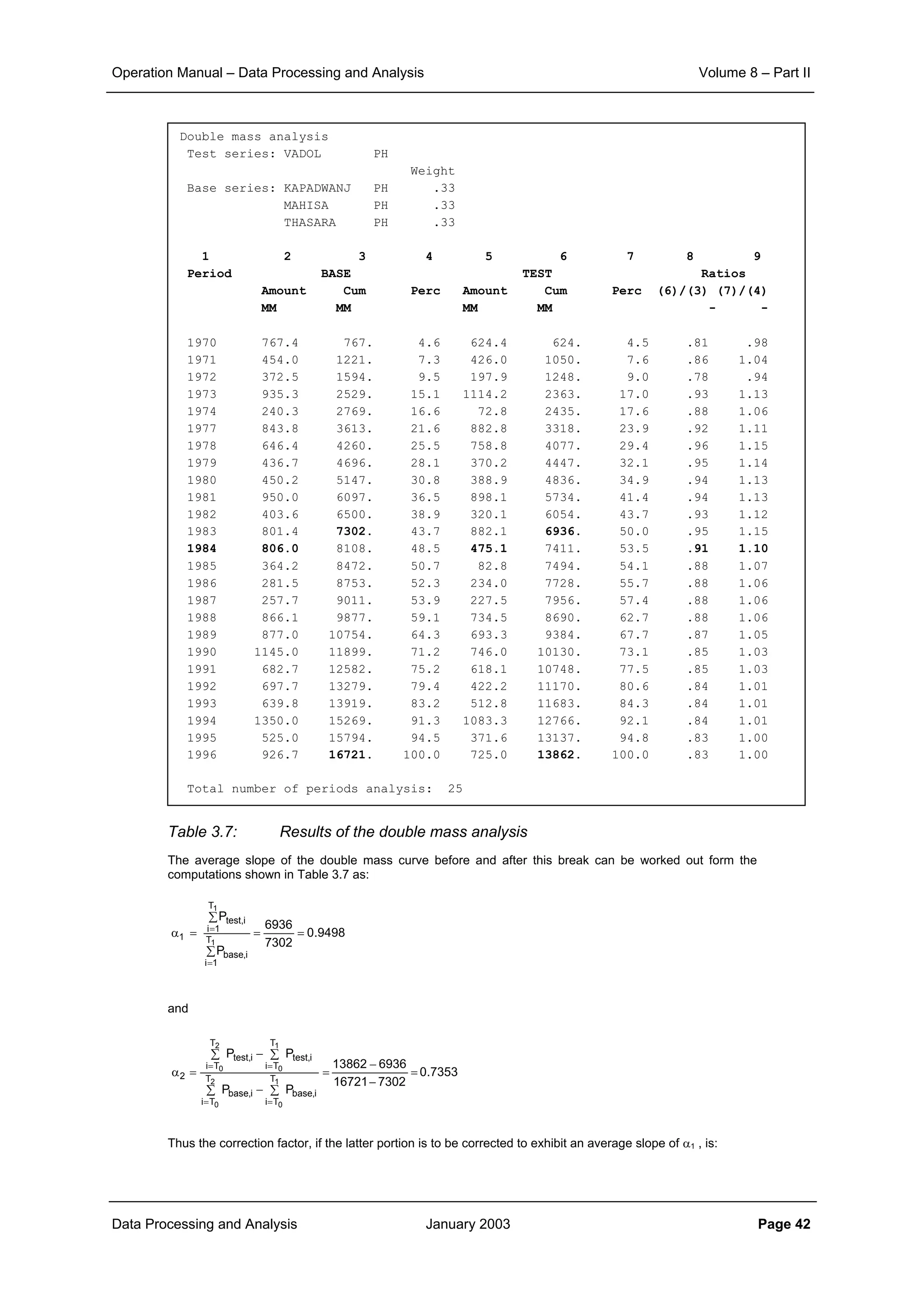 Operation Manual – Data Processing and Analysis Volume 8 – Part II
Data Processing and Analysis January 2003 Page 42
Table 3.7: Results of the double mass analysis
The average slope of the double mass curve before and after this break can be worked out form the
computations shown in Table 3.7 as:
and
Thus the correction factor, if the latter portion is to be corrected to exhibit an average slope of α1 , is:
9498.0
7302
6936
P
P
1
1
T
1i
i,base
T
1i
i,test
1 ==
∑
∑
=α
=
=
7353.0
730216721
693613862
PP
PP
2
0
1
0
2
0
1
0
T
Ti
T
Ti
i,basei,base
T
Ti
T
Ti
i,testi,test
2 =
−
−
=
∑ ∑−
∑ ∑−
=α
= =
= =
Double mass analysis
Test series: VADOL PH
Weight
Base series: KAPADWANJ PH .33
MAHISA PH .33
THASARA PH .33
1 2 3 4 5 6 7 8 9
Period BASE TEST Ratios
Amount Cum Perc Amount Cum Perc (6)/(3) (7)/(4)
MM MM MM MM - -
1970 767.4 767. 4.6 624.4 624. 4.5 .81 .98
1971 454.0 1221. 7.3 426.0 1050. 7.6 .86 1.04
1972 372.5 1594. 9.5 197.9 1248. 9.0 .78 .94
1973 935.3 2529. 15.1 1114.2 2363. 17.0 .93 1.13
1974 240.3 2769. 16.6 72.8 2435. 17.6 .88 1.06
1977 843.8 3613. 21.6 882.8 3318. 23.9 .92 1.11
1978 646.4 4260. 25.5 758.8 4077. 29.4 .96 1.15
1979 436.7 4696. 28.1 370.2 4447. 32.1 .95 1.14
1980 450.2 5147. 30.8 388.9 4836. 34.9 .94 1.13
1981 950.0 6097. 36.5 898.1 5734. 41.4 .94 1.13
1982 403.6 6500. 38.9 320.1 6054. 43.7 .93 1.12
1983 801.4 7302. 43.7 882.1 6936. 50.0 .95 1.15
1984 806.0 8108. 48.5 475.1 7411. 53.5 .91 1.10
1985 364.2 8472. 50.7 82.8 7494. 54.1 .88 1.07
1986 281.5 8753. 52.3 234.0 7728. 55.7 .88 1.06
1987 257.7 9011. 53.9 227.5 7956. 57.4 .88 1.06
1988 866.1 9877. 59.1 734.5 8690. 62.7 .88 1.06
1989 877.0 10754. 64.3 693.3 9384. 67.7 .87 1.05
1990 1145.0 11899. 71.2 746.0 10130. 73.1 .85 1.03
1991 682.7 12582. 75.2 618.1 10748. 77.5 .85 1.03
1992 697.7 13279. 79.4 422.2 11170. 80.6 .84 1.01
1993 639.8 13919. 83.2 512.8 11683. 84.3 .84 1.01
1994 1350.0 15269. 91.3 1083.3 12766. 92.1 .84 1.01
1995 525.0 15794. 94.5 371.6 13137. 94.8 .83 1.00
1996 926.7 16721. 100.0 725.0 13862. 100.0 .83 1.00
Total number of periods analysis: 25
 