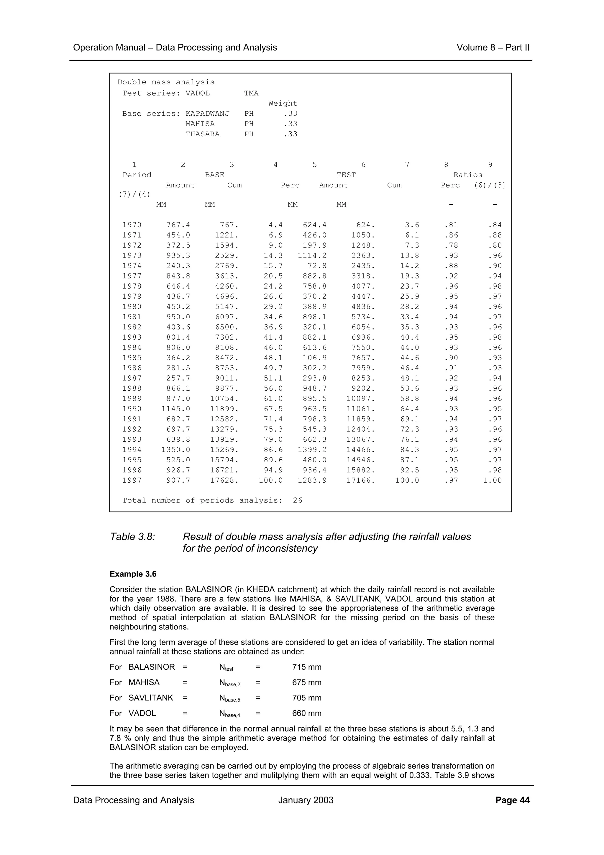 Operation Manual – Data Processing and Analysis Volume 8 – Part II
Data Processing and Analysis January 2003 Page 44
Table 3.8: Result of double mass analysis after adjusting the rainfall values
for the period of inconsistency
Example 3.6
Consider the station BALASINOR (in KHEDA catchment) at which the daily rainfall record is not available
for the year 1988. There are a few stations like MAHISA, & SAVLITANK, VADOL around this station at
which daily observation are available. It is desired to see the appropriateness of the arithmetic average
method of spatial interpolation at station BALASINOR for the missing period on the basis of these
neighbouring stations.
First the long term average of these stations are considered to get an idea of variability. The station normal
annual rainfall at these stations are obtained as under:
For BALASINOR = Ntest = 715 mm
For MAHISA = Nbase,2 = 675 mm
For SAVLITANK = Nbase,5 = 705 mm
For VADOL = Nbase,4 = 660 mm
It may be seen that difference in the normal annual rainfall at the three base stations is about 5.5, 1.3 and
7.8 % only and thus the simple arithmetic average method for obtaining the estimates of daily rainfall at
BALASINOR station can be employed.
The arithmetic averaging can be carried out by employing the process of algebraic series transformation on
the three base series taken together and mulitplying them with an equal weight of 0.333. Table 3.9 shows
Double mass analysis
Test series: VADOL TMA
Weight
Base series: KAPADWANJ PH .33
MAHISA PH .33
THASARA PH .33
1 2 3 4 5 6 7 8 9
Period BASE TEST Ratios
Amount Cum Perc Amount Cum Perc (6)/(3)
(7)/(4)
MM MM MM MM - -
1970 767.4 767. 4.4 624.4 624. 3.6 .81 .84
1971 454.0 1221. 6.9 426.0 1050. 6.1 .86 .88
1972 372.5 1594. 9.0 197.9 1248. 7.3 .78 .80
1973 935.3 2529. 14.3 1114.2 2363. 13.8 .93 .96
1974 240.3 2769. 15.7 72.8 2435. 14.2 .88 .90
1977 843.8 3613. 20.5 882.8 3318. 19.3 .92 .94
1978 646.4 4260. 24.2 758.8 4077. 23.7 .96 .98
1979 436.7 4696. 26.6 370.2 4447. 25.9 .95 .97
1980 450.2 5147. 29.2 388.9 4836. 28.2 .94 .96
1981 950.0 6097. 34.6 898.1 5734. 33.4 .94 .97
1982 403.6 6500. 36.9 320.1 6054. 35.3 .93 .96
1983 801.4 7302. 41.4 882.1 6936. 40.4 .95 .98
1984 806.0 8108. 46.0 613.6 7550. 44.0 .93 .96
1985 364.2 8472. 48.1 106.9 7657. 44.6 .90 .93
1986 281.5 8753. 49.7 302.2 7959. 46.4 .91 .93
1987 257.7 9011. 51.1 293.8 8253. 48.1 .92 .94
1988 866.1 9877. 56.0 948.7 9202. 53.6 .93 .96
1989 877.0 10754. 61.0 895.5 10097. 58.8 .94 .96
1990 1145.0 11899. 67.5 963.5 11061. 64.4 .93 .95
1991 682.7 12582. 71.4 798.3 11859. 69.1 .94 .97
1992 697.7 13279. 75.3 545.3 12404. 72.3 .93 .96
1993 639.8 13919. 79.0 662.3 13067. 76.1 .94 .96
1994 1350.0 15269. 86.6 1399.2 14466. 84.3 .95 .97
1995 525.0 15794. 89.6 480.0 14946. 87.1 .95 .97
1996 926.7 16721. 94.9 936.4 15882. 92.5 .95 .98
1997 907.7 17628. 100.0 1283.9 17166. 100.0 .97 1.00
Total number of periods analysis: 26
 
