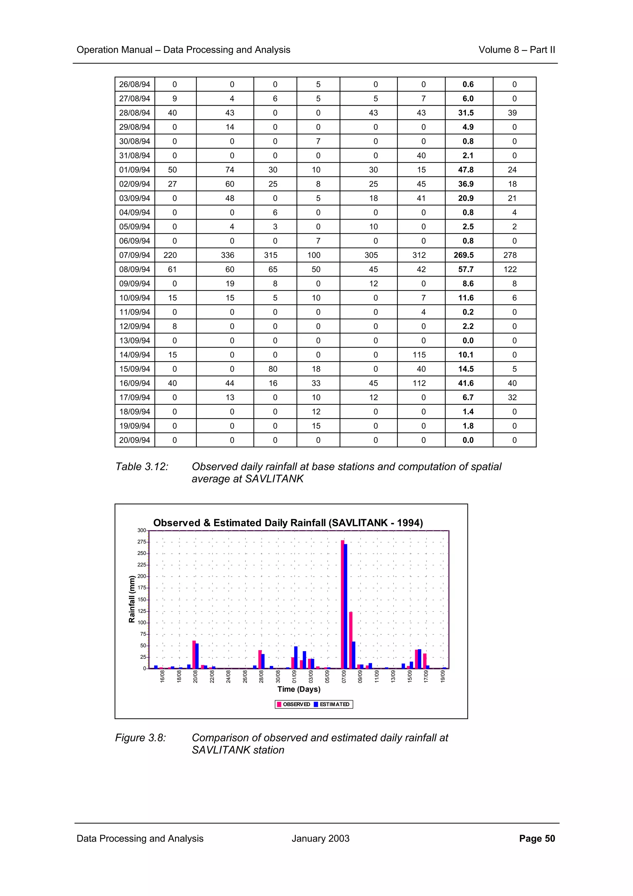 Operation Manual – Data Processing and Analysis Volume 8 – Part II
Data Processing and Analysis January 2003 Page 50
26/08/94 0 0 0 5 0 0 0.6 0
27/08/94 9 4 6 5 5 7 6.0 0
28/08/94 40 43 0 0 43 43 31.5 39
29/08/94 0 14 0 0 0 0 4.9 0
30/08/94 0 0 0 7 0 0 0.8 0
31/08/94 0 0 0 0 0 40 2.1 0
01/09/94 50 74 30 10 30 15 47.8 24
02/09/94 27 60 25 8 25 45 36.9 18
03/09/94 0 48 0 5 18 41 20.9 21
04/09/94 0 0 6 0 0 0 0.8 4
05/09/94 0 4 3 0 10 0 2.5 2
06/09/94 0 0 0 7 0 0 0.8 0
07/09/94 220 336 315 100 305 312 269.5 278
08/09/94 61 60 65 50 45 42 57.7 122
09/09/94 0 19 8 0 12 0 8.6 8
10/09/94 15 15 5 10 0 7 11.6 6
11/09/94 0 0 0 0 0 4 0.2 0
12/09/94 8 0 0 0 0 0 2.2 0
13/09/94 0 0 0 0 0 0 0.0 0
14/09/94 15 0 0 0 0 115 10.1 0
15/09/94 0 0 80 18 0 40 14.5 5
16/09/94 40 44 16 33 45 112 41.6 40
17/09/94 0 13 0 10 12 0 6.7 32
18/09/94 0 0 0 12 0 0 1.4 0
19/09/94 0 0 0 15 0 0 1.8 0
20/09/94 0 0 0 0 0 0 0.0 0
Table 3.12: Observed daily rainfall at base stations and computation of spatial
average at SAVLITANK
Figure 3.8: Comparison of observed and estimated daily rainfall at
SAVLITANK station
Observed & Estimated Daily Rainfall (SAVLITANK - 1994)
OBSERVED ESTIMATED
Time (Days)
19/09
17/09
15/09
13/09
11/09
09/09
07/09
05/09
03/09
01/09
30/08
28/08
26/08
24/08
22/08
20/08
18/08
16/08
Rainfall(mm)
300
275
250
225
200
175
150
125
100
75
50
25
0
 
