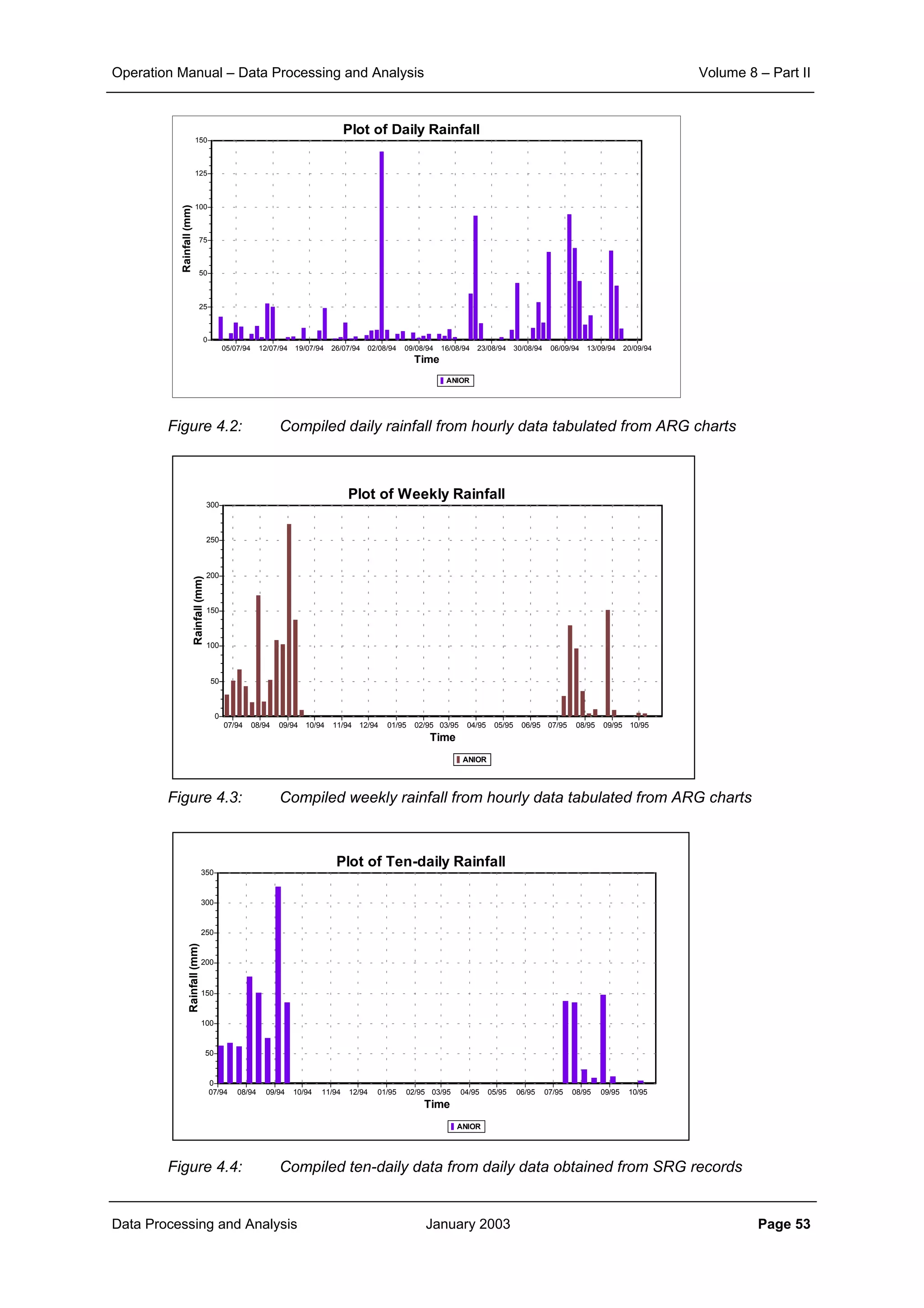 Operation Manual – Data Processing and Analysis Volume 8 – Part II
Data Processing and Analysis January 2003 Page 53
Figure 4.2: Compiled daily rainfall from hourly data tabulated from ARG charts
Figure 4.3: Compiled weekly rainfall from hourly data tabulated from ARG charts
Figure 4.4: Compiled ten-daily data from daily data obtained from SRG records
Plot of Weekly Rainfall
ANIOR
Time
10/9509/9508/9507/9506/9505/9504/9503/9502/9501/9512/9411/9410/9409/9408/9407/94
Rainfall(mm)
300
250
200
150
100
50
0
Plot of Daily Rainfall
ANIOR
Time
20/09/9413/09/9406/09/9430/08/9423/08/9416/08/9409/08/9402/08/9426/07/9419/07/9412/07/9405/07/94
Rainfall(mm)
150
125
100
75
50
25
0
Plot of Ten-daily Rainfall
ANIOR
Time
10/9509/9508/9507/9506/9505/9504/9503/9502/9501/9512/9411/9410/9409/9408/9407/94
Rainfall(mm)
350
300
250
200
150
100
50
0
 