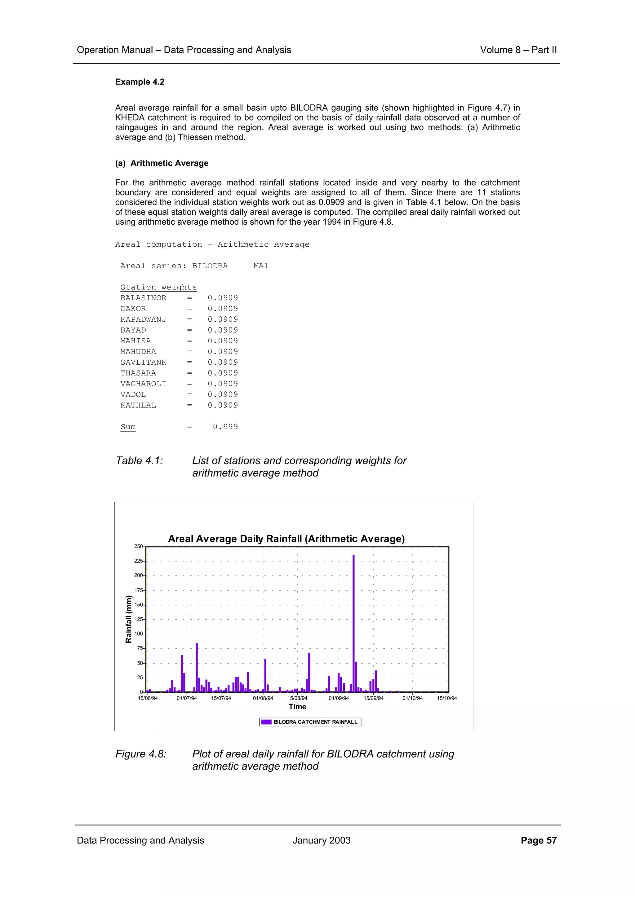 Operation Manual – Data Processing and Analysis Volume 8 – Part II
Data Processing and Analysis January 2003 Page 57
Example 4.2
Areal average rainfall for a small basin upto BILODRA gauging site (shown highlighted in Figure 4.7) in
KHEDA catchment is required to be compiled on the basis of daily rainfall data observed at a number of
raingauges in and around the region. Areal average is worked out using two methods: (a) Arithmetic
average and (b) Thiessen method.
(a) Arithmetic Average
For the arithmetic average method rainfall stations located inside and very nearby to the catchment
boundary are considered and equal weights are assigned to all of them. Since there are 11 stations
considered the individual station weights work out as 0.0909 and is given in Table 4.1 below. On the basis
of these equal station weights daily areal average is computed. The compiled areal daily rainfall worked out
using arithmetic average method is shown for the year 1994 in Figure 4.8.
Areal computation – Arithmetic Average
Areal series: BILODRA MA1
Station weights
BALASINOR = 0.0909
DAKOR = 0.0909
KAPADWANJ = 0.0909
BAYAD = 0.0909
MAHISA = 0.0909
MAHUDHA = 0.0909
SAVLITANK = 0.0909
THASARA = 0.0909
VAGHAROLI = 0.0909
VADOL = 0.0909
KATHLAL = 0.0909
Sum = 0.999
Table 4.1: List of stations and corresponding weights for
arithmetic average method
Figure 4.8: Plot of areal daily rainfall for BILODRA catchment using
arithmetic average method
Areal Average Daily Rainfall (Arithmetic Average)
BILODRA CATCHMENT RAINFALL
Time
15/10/9401/10/9415/09/9401/09/9415/08/9401/08/9415/07/9401/07/9415/06/94
Rainfall(mm)
250
225
200
175
150
125
100
75
50
25
0
 
