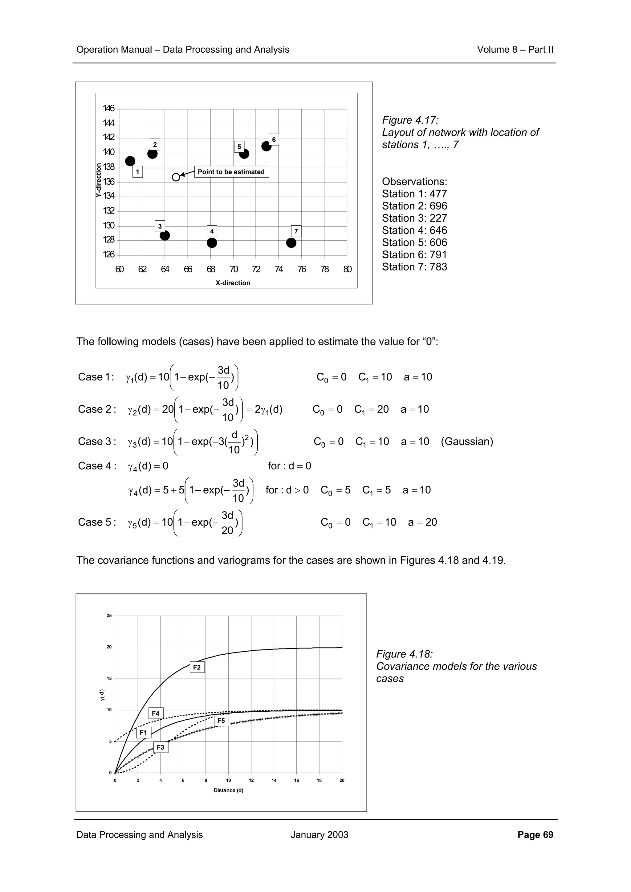 Operation Manual – Data Processing and Analysis Volume 8 – Part II
Data Processing and Analysis January 2003 Page 69
Figure 4.17:
Layout of network with location of
stations 1, …., 7
Observations:
Station 1: 477
Station 2: 696
Station 3: 227
Station 4: 646
Station 5: 606
Station 6: 791
Station 7: 783
The following models (cases) have been applied to estimate the value for “0”:
The covariance functions and variograms for the cases are shown in Figures 4.18 and 4.19.
Figure 4.18:
Covariance models for the various
cases
0
5
10
15
20
25
0 2 4 6 8 10 12 14 16 18 20
Distance (d)
γ(d)
F2
F4
F1
F5
F3
126
128
130
132
134
136
138
140
142
144
146
60 62 64 66 68 70 72 74 76 78 80
1
2
3
4
5
6
7
Point to be estimated
X-direction
Y-direction
20a10C0C)
20
d3
exp(110)d(:5Case
10a5C5C0d:for)
10
d3
exp(155)d(
0d:for0)d(:4Case
)Gaussian(10a10C0C))
10
d
(3exp(110)d(:3Case
10a20C0C)d(2)
10
d3
exp(120)d(:2Case
10a10C0C)
10
d3
exp(110)d(:1Case
105
104
4
10
2
3
1012
101
===





−−=γ
===>





−−+=γ
==γ
===





−−=γ
===γ=





−−=γ
===





−−=γ
 