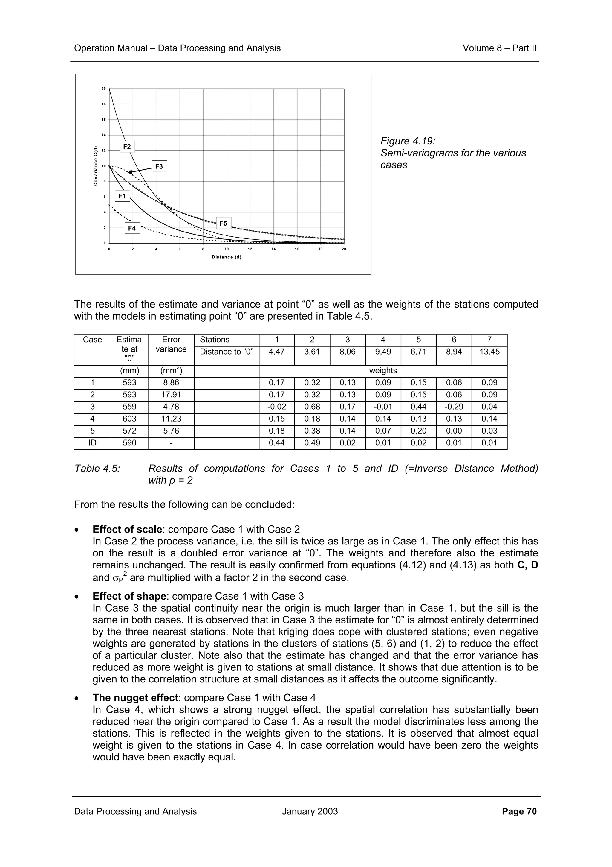 Operation Manual – Data Processing and Analysis Volume 8 – Part II
Data Processing and Analysis January 2003 Page 70
Figure 4.19:
Semi-variograms for the various
cases
The results of the estimate and variance at point “0” as well as the weights of the stations computed
with the models in estimating point “0” are presented in Table 4.5.
Stations 1 2 3 4 5 6 7Case Estima
te at
“0”
Error
variance Distance to “0” 4.47 3.61 8.06 9.49 6.71 8.94 13.45
(mm) (mm
2
) weights
1 593 8.86 0.17 0.32 0.13 0.09 0.15 0.06 0.09
2 593 17.91 0.17 0.32 0.13 0.09 0.15 0.06 0.09
3 559 4.78 -0.02 0.68 0.17 -0.01 0.44 -0.29 0.04
4 603 11.23 0.15 0.18 0.14 0.14 0.13 0.13 0.14
5 572 5.76 0.18 0.38 0.14 0.07 0.20 0.00 0.03
ID 590 - 0.44 0.49 0.02 0.01 0.02 0.01 0.01
Table 4.5: Results of computations for Cases 1 to 5 and ID (=Inverse Distance Method)
with p = 2
From the results the following can be concluded:
• Effect of scale: compare Case 1 with Case 2
In Case 2 the process variance, i.e. the sill is twice as large as in Case 1. The only effect this has
on the result is a doubled error variance at “0”. The weights and therefore also the estimate
remains unchanged. The result is easily confirmed from equations (4.12) and (4.13) as both C, D
and σP
2
are multiplied with a factor 2 in the second case.
• Effect of shape: compare Case 1 with Case 3
In Case 3 the spatial continuity near the origin is much larger than in Case 1, but the sill is the
same in both cases. It is observed that in Case 3 the estimate for “0” is almost entirely determined
by the three nearest stations. Note that kriging does cope with clustered stations; even negative
weights are generated by stations in the clusters of stations (5, 6) and (1, 2) to reduce the effect
of a particular cluster. Note also that the estimate has changed and that the error variance has
reduced as more weight is given to stations at small distance. It shows that due attention is to be
given to the correlation structure at small distances as it affects the outcome significantly.
• The nugget effect: compare Case 1 with Case 4
In Case 4, which shows a strong nugget effect, the spatial correlation has substantially been
reduced near the origin compared to Case 1. As a result the model discriminates less among the
stations. This is reflected in the weights given to the stations. It is observed that almost equal
weight is given to the stations in Case 4. In case correlation would have been zero the weights
would have been exactly equal.
0
2
4
6
8
10
12
14
16
18
20
0 2 4 6 8 10 12 14 16 18 20
Distance (d)
CovarianceC(d)
F2
F1
F3
F4
F5
 