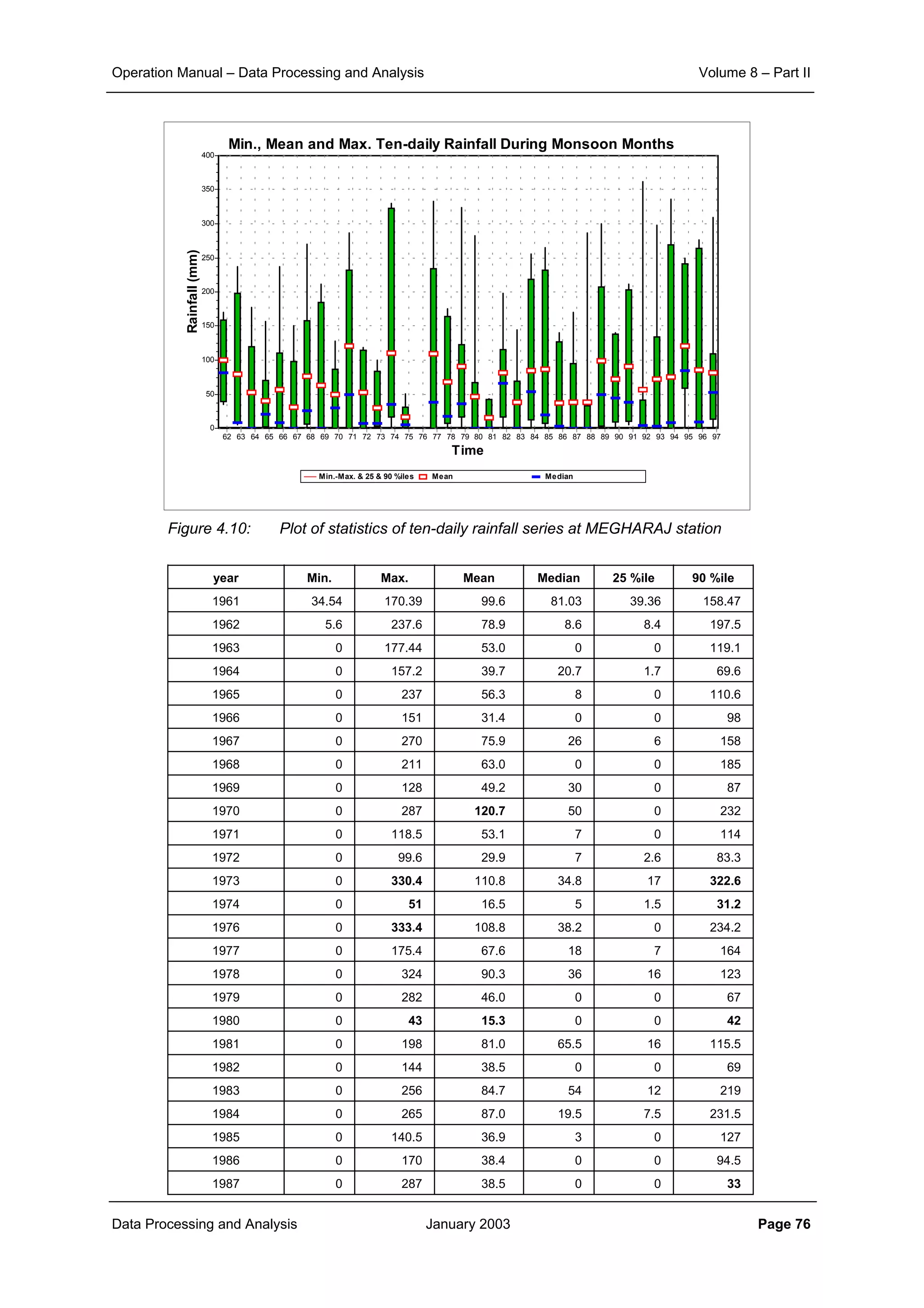 Operation Manual – Data Processing and Analysis Volume 8 – Part II
Data Processing and Analysis January 2003 Page 76
Figure 4.10: Plot of statistics of ten-daily rainfall series at MEGHARAJ station
year Min. Max. Mean Median 25 %ile 90 %ile
1961 34.54 170.39 99.6 81.03 39.36 158.47
1962 5.6 237.6 78.9 8.6 8.4 197.5
1963 0 177.44 53.0 0 0 119.1
1964 0 157.2 39.7 20.7 1.7 69.6
1965 0 237 56.3 8 0 110.6
1966 0 151 31.4 0 0 98
1967 0 270 75.9 26 6 158
1968 0 211 63.0 0 0 185
1969 0 128 49.2 30 0 87
1970 0 287 120.7 50 0 232
1971 0 118.5 53.1 7 0 114
1972 0 99.6 29.9 7 2.6 83.3
1973 0 330.4 110.8 34.8 17 322.6
1974 0 51 16.5 5 1.5 31.2
1976 0 333.4 108.8 38.2 0 234.2
1977 0 175.4 67.6 18 7 164
1978 0 324 90.3 36 16 123
1979 0 282 46.0 0 0 67
1980 0 43 15.3 0 0 42
1981 0 198 81.0 65.5 16 115.5
1982 0 144 38.5 0 0 69
1983 0 256 84.7 54 12 219
1984 0 265 87.0 19.5 7.5 231.5
1985 0 140.5 36.9 3 0 127
1986 0 170 38.4 0 0 94.5
1987 0 287 38.5 0 0 33
Min., Mean and Max. Ten-daily Rainfall During Monsoon Months
Min.-Max. & 25 & 90 %iles Mean Median
Time
979695949392919089888786858483828180797877767574737271706968676665646362
Rainfall(mm)
400
350
300
250
200
150
100
50
0
 