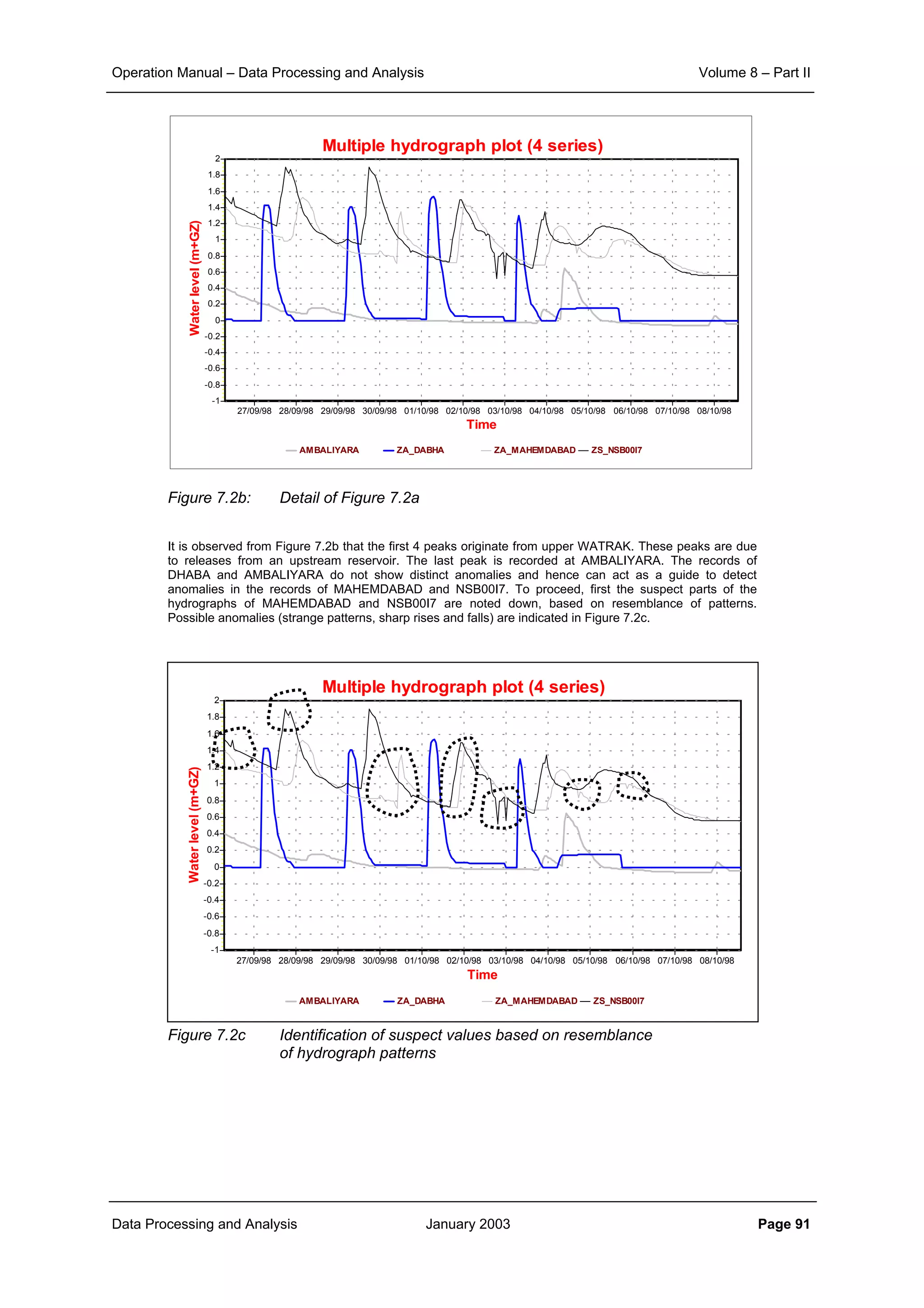 Operation Manual – Data Processing and Analysis Volume 8 – Part II
Data Processing and Analysis January 2003 Page 91
Figure 7.2b: Detail of Figure 7.2a
It is observed from Figure 7.2b that the first 4 peaks originate from upper WATRAK. These peaks are due
to releases from an upstream reservoir. The last peak is recorded at AMBALIYARA. The records of
DHABA and AMBALIYARA do not show distinct anomalies and hence can act as a guide to detect
anomalies in the records of MAHEMDABAD and NSB00I7. To proceed, first the suspect parts of the
hydrographs of MAHEMDABAD and NSB00I7 are noted down, based on resemblance of patterns.
Possible anomalies (strange patterns, sharp rises and falls) are indicated in Figure 7.2c.
Figure 7.2c Identification of suspect values based on resemblance
of hydrograph patterns
Multiple hydrograph plot (4 series)
AMBALIYARA ZA_DABHA ZA_MAHEMDABAD ZS_NSB00I7
Time
08/10/9807/10/9806/10/9805/10/9804/10/9803/10/9802/10/9801/10/9830/09/9829/09/9828/09/9827/09/98
Waterlevel(m+GZ)
2
1.8
1.6
1.4
1.2
1
0.8
0.6
0.4
0.2
0
-0.2
-0.4
-0.6
-0.8
-1
Multiple hydrograph plot (4 series)
AMBALIYARA ZA_DABHA ZA_MAHEMDABAD ZS_NSB00I7
Time
08/10/9807/10/9806/10/9805/10/9804/10/9803/10/9802/10/9801/10/9830/09/9829/09/9828/09/9827/09/98
Waterlevel(m+GZ)
2
1.8
1.6
1.4
1.2
1
0.8
0.6
0.4
0.2
0
-0.2
-0.4
-0.6
-0.8
-1
 